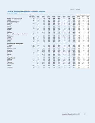 statistical appEndix

Table A4. Emerging and Developing Economies: Real           GDP 1
(Annual percent change)
                                           Average                                                                                    Projections
                                         1992–2001   2002   2003    2004   2005   2006     2007       2008        2009     2010          2011       2015
Central and Eastern       Europe2              2.8    4.4    4.8     7.3    5.9    6.5       5.5       3.0        –3.6       3.7           3.1       4.1
Albania                                        5.5    4.2    5.8     5.7    5.8    5.4       5.9       7.7         3.3       2.6           3.2       5.0
Bosnia and Herzegovina                         ...    5.0    3.5     6.3    4.0    6.1       6.1       5.7        –3.1       0.5           3.0       4.5
Bulgaria                                      –2.5    4.5    5.0     6.6    6.2    6.3       6.2       6.0        –5.0       0.0           2.0       5.0
Croatia                                        ...    5.4    5.0     4.2    4.2    4.7       5.5       2.4        –5.8      –1.5           1.6       3.0
Estonia                                        ...    7.9    7.6     7.2    9.4   10.6       6.9      –5.1       –13.9       1.8           3.5       3.1
Hungary                                        2.5    4.4    4.3     4.9    3.5    4.0      1.0        0.6        –6.3       0.6           2.0       3.0
Kosovo                                         ...   –0.7    5.4     2.6    3.8    3.8      4.0        5.4         4.0       4.6           5.9       4.4
Latvia                                         ...    6.5    7.2     8.7   10.6   12.2     10.0       –4.2       –18.0      –1.0           3.3       4.0
Lithuania                                      ...    6.9   10.2     7.4    7.8    7.8      9.8        2.8       –14.8       1.3           3.1       3.6
Macedonia, Former Yugoslav Republic of        –0.8    0.9    2.8     4.1    4.1    3.9      6.1        5.0        –0.8       1.2           3.0       4.0
Montenegro                                     ...    1.9    2.5     4.4    4.2    8.6     10.7         6.9       –5.7      –1.8           4.5       4.0
Poland                                         4.6    1.4    3.9     5.3    3.6    6.2      6.8         5.0        1.7       3.4           3.7       4.3
Romania                                        0.3    5.1    5.2     8.5    4.2    7.9      6.3         7.3       –7.1      –1.9           1.5       4.2
Serbia                                         ...    3.9    2.4     8.5    5.4    5.2      6.9         5.5       –3.0       1.5           3.0       5.0
Turkey                                         3.0    6.2    5.3     9.4    8.4    6.9      4.7         0.7       –4.7       7.8           3.6       4.0
Commonwealth of Independent
  States 2,3                                  –3.1    5.2    7.7     8.1    6.7    8.8      9.0         5.3       –6.5       4.3           4.6       4.3
Russia                                        –2.9    4.7    7.3     7.2    6.4    8.2      8.5         5.2       –7.9       4.0           4.3       4.0
Excluding Russia                               ...    6.6    9.1    10.8    7.6   10.5     10.0         5.4       –3.2       5.3           5.2       4.9
Armenia                                        ...   13.2   14.0    10.5   13.9   13.2     13.7        6.9       –14.2        4.0          4.6       4.0
Azerbaijan                                     ...    8.1   10.5    10.2   26.4   34.5     25.0       10.8         9.3        4.3          1.8       0.9
Belarus                                       –0.7    5.0    7.0    11.4    9.4   10.0      8.6       10.2         0.2        7.2          6.2       4.5
Georgia                                        ...    5.5   11.1     5.9    9.6    9.4     12.3        2.3        –3.9        5.5          4.0       5.0
Kazakhstan                                     ...    9.8    9.3     9.6    9.7   10.7      8.9        3.2         1.2        5.4          5.1       6.5
Kyrgyz Republic                                ...    0.0    7.0     7.0   –0.2    3.1      8.5        8.4         2.3      –3.5          7.1        4.7
Moldova                                        ...    7.8    6.6     7.4    7.5    4.8      3.0        7.8        –6.5       3.2          3.5        5.0
Mongolia                                       1.2    4.7    7.0    10.6    7.3    8.6     10.2        8.9        –1.6       8.5          7.0       12.8
Tajikistan                                     ...    9.1   10.2    10.6    6.7    7.0      7.8        7.9         3.4       5.5          5.0        5.0
Turkmenistan                                   ...   15.8   17.1    14.7   13.0   11.4     11.6       10.5         6.1       9.4         11.5        7.2
Ukraine                                       –6.4    5.2    9.6    12.1    2.7    7.3       7.9        2.1      –15.1        3.7          4.5       4.0
Uzbekistan                                     0.3    4.0    4.2     7.4    7.0    7.5       9.5        9.0        8.1        8.0          7.0       6.0




                                                                                         International Monetary Fund | October 2010           181
 