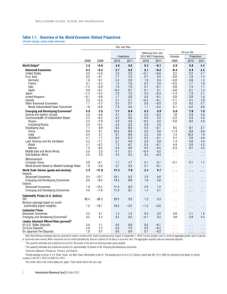 wOrld ecOnOmic OutlOOk: recOvery, risk, and rebalancing




Table 1.1. Overview of the World Economic Outlook Projections
(Percent change, unless noted otherwise)

                                                                                                    Year over Year

                                                                                                                                Difference from July                       Q4 over Q4
                                                                                                      Projections              2010 WEO Projections            Estimate             Projections
                                                                   2008         2009               2010         2011              2010         2011              2009             2010        2011
World Output1                                                       2.8         –0.6                4.8           4.2              0.2         –0.1               2.0               4.3         4.4
  Advanced Economies                                                0.2         –3.2                2.7           2.2              0.1         –0.2              –0.4              2.4          2.5
  United States                                                     0.0         –2.6                2.6           2.3             –0.7         –0.6               0.2              2.2          2.7
  Euro Area                                                         0.5         –4.1                1.7           1.5              0.7          0.2              –2.0              1.9          1.4
    Germany                                                         1.0         –4.7                3.3           2.0              1.9          0.4              –2.0              3.9          1.2
    France                                                          0.1         –2.5                1.6           1.6              0.2          0.0              –0.5              1.7          1.6
    Italy                                                          –1.3         –5.0                1.0           1.0              0.1         –0.1              –2.8              1.3          1.1
    Spain                                                           0.9         –3.7               –0.3           0.7              0.1          0.1              –3.0              0.1          1.4
  Japan                                                            –1.2         –5.2                2.8           1.5              0.4         –0.3              –1.4              1.9          2.1
  United Kingdom                                                   –0.1         –4.9                1.7           2.0              0.5         –0.1              –2.9              2.8          1.6
  Canada                                                            0.5         –2.5                3.1           2.7             –0.5         –0.1              –1.1              3.1          2.9
  Other Advanced Economies                                          1.7         –1.2                5.4           3.7              0.8         –0.0               3.2              4.2          4.7
    Newly Industrialized Asian Economies                            1.8         –0.9                7.8           4.5              1.1         –0.2               6.1              5.2          6.6
  Emerging and Developing Economies2                                6.0          2.5                7.1           6.4              0.3          0.0               5.6              7.0          7.0
  Central and Eastern Europe                                        3.0         –3.6                3.7           3.1              0.5         –0.3               1.8              2.9          4.3
  Commonwealth of Independent States                                5.3         –6.5                4.3           4.6              0.0          0.3              –3.2              3.3          5.0
    Russia                                                          5.2         –7.9                4.0           4.3             –0.3          0.2              –2.9              3.2          5.0
    Excluding Russia                                                5.4         –3.2                5.3           5.2              0.9          0.5               ...              ...          ...
  Developing Asia                                                   7.7          6.9                9.4           8.4              0.2         –0.1               9.5              9.1          8.7
    China                                                           9.6          9.1               10.5           9.6              0.0          0.0              11.4              9.9          9.6
    India                                                           6.4          5.7                9.7           8.4              0.3          0.0               7.3             10.3          7.9
    ASEAN-53                                                        4.7          1.7                6.6           5.4              0.2         –0.1               5.1              5.0          6.8
  Latin America and the Caribbean                                   4.3         –1.7                5.7           4.0              0.9          0.0               1.4              4.8          4.4
    Brazil                                                          5.1         –0.2                7.5           4.1              0.4         –0.1               4.4              5.6          4.5
    Mexico                                                          1.5         –6.5                5.0           3.9              0.5         –0.5              –2.3              3.1          4.5
  Middle East and North Africa                                      5.0          2.0                4.1           5.1             –0.4          0.2               ...              ...          ...
  Sub-Saharan Africa                                                5.5          2.6                5.0           5.5              0.0         –0.4               ...              ...          ...
  Memorandum
  European Union                                                    0.8         –4.1                1.7           1.7              0.7          0.1              –2.1              2.1         1.7
  World Growth Based on Market Exchange Rates                       1.6         –2.0                3.7           3.3              0.1         –0.1               ...              ...         ...
World Trade Volume (goods and services)                             2.9        –11.0               11.4           7.0              2.4          0.7              ...               ...         ...
Imports
  Advanced Economies                                                0.4        –12.7               10.1           5.2              2.9           0.6              ...              ...          ...
  Emerging and Developing Economies                                 9.0         –8.2               14.3           9.9              1.8           0.6              ...              ...          ...
Exports
  Advanced Economies                                                1.9        –12.4               11.0           6.0              2.8           1.0              ...              ...          ...
  Emerging and Developing Economies                                 4.6         –7.8               11.9           9.1              1.4           0.1              ...              ...          ...
Commodity Prices (U.S. dollars)
Oil4                                                               36.4        –36.3               23.3           3.3              1.5           0.3              ...              ...          ...
Nonfuel (average based on world
 commodity export weights)                                          7.5        –18.7               16.8         –2.0              –1.3         –0.6               ...              ...          ...
Consumer Prices
Advanced Economies                                                  3.4           0.1               1.4           1.3              0.0           0.0              0.8               1.1         1.6
Emerging and Developing Economies2                                  9.2           5.2               6.2           5.2             –0.1           0.2              4.8               5.9         4.4
London Interbank Offered Rate (percent)5
On U.S. Dollar Deposits                                             3.0           1.1               0.6           0.8              0.0         –0.1               ...              ...          ...
On Euro Deposits                                                    4.6           1.2               0.8           1.0              0.0         –0.2               ...              ...          ...
On Japanese Yen Deposits                                            1.0           0.7               0.6           0.4              0.1         –0.2               ...              ...          ...
    Note: Real effective exchange rates are assumed to remain constant at the levels prevailing during August 4–September 1, 2010. Country weights used to construct aggregate growth rates for groups
of economies were revised. When economies are not listed alphabetically, they are ordered on the basis of economic size. The aggregated quarterly data are seasonally adjusted.
    1The quarterly estimates and projections account for 90 percent of the world purchasing-power-parity weights.

    2The quarterly estimates and projections account for approximately 78 percent of the emerging and developing economies.

    3Indonesia, Malaysia, Philippines, Thailand, and Vietnam.

    4Simple average of prices of U.K. Brent, Dubai, and West Texas Intermediate crude oil. The average price of oil in U.S. dollars a barrel was $61.78 in 2009; the assumed price based on futures

markets is $76.20 in 2010 and $78.75 in 2011.
    5Six-month rate for the United States and Japan. Three-month rate for the euro area.




2            International Monetary Fund | October 2010
 