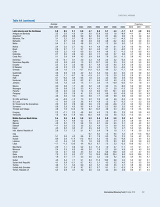 statistical appEndix

Table A4 (continued)
                                    Average                                                                                Projections
                                  1992–2001   2002    2003   2004   2005   2006   2007      2008        2009       2010        2011         2015
Latin America and the Caribbean         3.0     0.5    2.1    6.0    4.7    5.6    5.7        4.3       –1.7         5.7        4.0          3.9
Antigua and Barbuda                     3.3     2.0    4.3    5.4    5.0   12.9    6.5        1.8       –8.9        –4.1        3.1          4.4
Argentina4                              2.7   –10.9    8.8    9.0    9.2    8.5    8.7        6.8        0.9         7.5        4.0          3.0
Bahamas, The                            3.1     2.2    0.7    1.6    5.0    3.5    1.9       –1.7       –4.3         0.5        1.5          2.5
Barbados                                1.1     0.7    2.0    4.8    3.9    3.6    3.8       –0.2       –5.5        –0.5        3.0          2.5
Belize                                  5.4     5.1    9.3    4.6    3.0    4.7    1.2        3.8        0.0         2.0        2.3          2.5
Bolivia                                 3.4     2.5    2.7    4.2    4.4    4.8    4.6         6.1       3.4         4.0        4.5          4.5
Brazil                                  2.6     2.7    1.1    5.7    3.2    4.0    6.1         5.1      –0.2         7.5        4.1          4.1
Chile                                   6.0     2.2    4.0    6.0    5.5    4.6    4.6         3.7      –1.5         5.0        6.0          4.5
Colombia                                2.7     2.5    3.9    5.3    5.0    7.1    6.3         2.7       0.8         4.7        4.6          4.5
Costa Rica                              5.1     2.9    6.4    4.3    5.9    8.8    7.9         2.8      –1.1         3.8        4.2          4.4
Dominica                                1.5    –5.1    0.1    3.0    3.3    4.8    2.5         3.2      –0.3         1.4        2.5          3.0
Dominican Republic                      6.2     5.8   –0.3    1.3    9.3   10.7    8.5         5.3       3.5         5.5        5.5          6.0
Ecuador                                 2.3     3.4    3.3    8.8    5.7    4.8    2.0         6.5       0.4         2.9        2.3          2.0
El Salvador                             4.4     2.3    2.3    1.9    3.3    4.2    4.3         2.4      –3.5         1.0        2.5          4.0
Grenada                                 3.8     1.6    7.1   –5.7   11.0   –2.3    4.9         2.2      –7.7         0.8        2.0          4.0
Guatemala                               3.6     3.9    2.5    3.2    3.3    5.4    6.3        3.3         0.5        2.4        2.6          3.2
Guyana                                  4.5     1.1   –0.7    1.6   –1.9    5.1    7.0        2.0         3.0        2.9        3.1          3.0
Haiti                                   0.1    –0.3    0.4   –3.5    1.8    2.2    3.3        0.8         2.9       –8.5        9.8          6.0
Honduras                                3.2     3.8    4.5    6.2    6.1    6.6    6.2        4.0        –1.9        2.4        3.5          4.0
Jamaica                                 0.5     1.0    3.5    1.4    1.1    3.0    1.4       –0.9        –3.0       –0.1        1.8          2.1
Mexico                                  3.0     0.8    1.7    4.0    3.2    4.9    3.3        1.5        –6.5        5.0        3.9          3.8
Nicaragua                               3.9     0.8    2.5    5.3    4.3    4.2    3.1        2.8        –1.5        3.0        3.0          4.0
Panama                                  4.6     2.2    4.2    7.5    7.2    8.5   12.1       10.1         3.0        6.2        6.7          6.7
Paraguay                                1.7     0.0    3.8    4.1    2.9    4.3    6.8        5.8        –3.8        9.0        5.0          4.0
Peru                                    3.8     5.0    4.0    5.0    6.8    7.7    8.9        9.8         0.9        8.3        6.0          5.7
St. Kitts and Nevis                     4.4    –0.3   –1.2    7.3    5.2    2.6    4.2        4.6       –5.5        –1.5        0.5          2.0
St. Lucia                               1.7     0.6    3.5    3.8    4.4    4.8    1.5        0.7       –5.2         1.1        2.3          3.8
St. Vincent and the Grenadines          2.9     3.2    2.8    6.8    2.6    7.6    8.0       –0.6       –1.0         0.5        2.0          3.5
Suriname                                0.8     2.8    6.3    8.5    4.4    3.8    5.2        6.0        2.5         4.0        4.7          6.0
Trinidad and Tobago                     4.6     7.9   14.4    7.9    6.2   13.2    4.8        2.4       –3.5         1.2        2.5          2.6
Uruguay                                 2.2    –7.1    2.3    4.6    6.8    4.3    7.5         8.5       2.9         8.5        5.0          4.0
Venezuela                               1.5    –8.9   –7.8   18.3   10.3    9.9    8.2         4.8      –3.3        –1.3        0.5          1.7
Middle East and North Africa            3.4     3.8    6.9    5.8    5.3    5.8    6.0        5.0         2.0        4.1        5.1          4.9
Algeria                                 2.0     4.7    6.9    5.2    5.1    2.0    3.0        2.4         2.4        3.8        4.0          4.1
Bahrain                                 4.9     5.2    7.2    5.6    7.9    6.7    8.4        6.3         3.1        4.0        4.5          5.2
Djibouti                               –1.1     2.6    3.2    3.0    3.2    4.8    5.1        5.8         5.0        4.5        5.4          6.2
Egypt                                   4.5     3.2    3.2    4.1    4.5    6.8    7.1        7.2         4.7        5.3        5.5          6.5
Iran, Islamic Republic of               2.9     7.5    7.2    5.1    4.7    5.8    7.8        1.0         1.1        1.6        3.0          3.0
Iraq                                    ...     ...    ...    ...   –0.7    6.2    1.5         9.5        4.2        2.6       11.5         10.2
Jordan                                  5.1     5.8    4.2    8.6    8.1    7.9    8.5         7.6        2.3        3.4        4.2          5.5
Kuwait                                  8.9     2.8   17.4   11.2   10.4    5.3    4.5         5.5       –4.8        2.3        4.4          5.3
Lebanon                                 4.1     3.4    3.2    7.5    1.0    0.6    7.5         9.3        9.0        8.0        5.0          4.0
Libya                                  –1.7    –1.3   13.0    4.4   10.3    6.7    7.5         2.3       –2.3       10.6        6.2          7.7
Mauritania                              2.9     1.1    5.6    5.2    5.4   11.4    1.0        3.7        –1.1        4.7        5.1          4.7
Morocco                                 2.4     3.3    6.3    4.8    3.0    7.8    2.7        5.6         4.9        4.0        4.3          5.0
Oman                                    4.4     2.1    0.3    3.4    4.0    5.5    6.8       12.8         3.6        4.7        4.7          4.5
Qatar                                   7.9     3.2    6.3   17.7    7.6   18.6   26.8       25.4         8.6       16.0       18.6          5.1
Saudi Arabia                            1.9     0.1    7.7    5.3    5.6    3.2    2.0        4.2         0.6        3.4        4.5          4.7
Sudan                                   4.5     5.4    7.1    5.1    6.3   11.3   10.2         6.8        4.5        5.5        6.2          5.1
Syrian Arab Republic                    4.1     5.9   –2.1    6.7    4.5    5.1    4.3         5.2        4.0        5.0        5.5          5.6
Tunisia                                 4.8     1.7    5.5    6.0    4.0    5.7    6.3         4.5        3.1        3.8        4.8          5.8
United Arab Emirates                    4.3     2.6   11.9    9.7    8.2    8.7    6.1         5.1       –2.5        2.4        3.2          4.1
Yemen, Republic of                      5.4     3.9    3.7    4.0    5.6    3.2    3.3         3.6        3.9        8.0        4.1          4.5




                                                                                  International Monetary Fund | October 2010          183
 