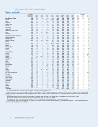 WOrld EcOnOmic OutlOOk: rEcOvEry, risk, and rEbalancing

Table A4 (concluded)
                                                          Average                                                                                                                                  Projections
                                                        1992–2001             2002          2003         2004         2005          2006         2007          2008         2009         2010          2011         2015
Sub-Saharan Africa                                                2.8           7.4          5.0           7.2          6.3           6.4          7.0          5.5           2.6           5.0          5.5          5.4
Angola                                                            1.5          14.5          3.3          11.2         20.6          18.6         20.3         13.3           0.7           5.9          7.1          4.2
Benin                                                             4.7           4.4          4.0           3.0          2.9           3.8          4.6          5.0           2.5           2.8          3.6          6.0
Botswana                                                          5.4           9.0          6.3           6.0          1.6           5.1          4.8          3.1          –3.7           8.4          4.8          5.3
Burkina Faso                                                      5.1           4.4          7.8           4.5          8.7           5.5          3.6          5.2           3.2           4.4          4.7          6.5
Burundi                                                          –2.1           4.4         –1.2           4.8          0.9           5.1          3.6          4.5           3.5           3.9          4.5          5.0
Cameroon 5                                                         2.2          4.0          4.0           3.7           2.3          3.2           3.3         2.9           2.0           2.6          2.9           3.5
Cape Verde                                                         7.3          5.3          4.7           4.3           6.5         10.1           8.6         5.6           3.0           4.1          6.0           6.8
Central African Republic                                           1.3         –0.6         –7.1           1.0           2.4          3.8           3.7         2.0           1.7           3.3          4.0           5.5
Chad                                                               2.9          8.5         14.7          33.6           7.9          0.2           0.2        –0.4          –1.6           4.3          3.9           2.7
Comoros                                                            2.0          4.1          2.5          –0.2           4.2          1.2           0.5         1.0           1.8           2.1          2.5           4.0
Congo, Democratic Republic of                                    –5.0           3.5          5.8           6.6           7.8          5.6          6.3          6.2            2.8         5.4           7.0           6.9
Congo, Republic of                                                1.6           4.6          0.8           3.5           7.8          6.2         –1.6          5.6            7.5        10.6           8.7           2.9
Côte d’Ivoire                                                     3.3          –1.6         –1.7           1.6           1.9          0.7          1.6          2.3            3.8         3.0           4.0           6.0
Equatorial Guinea                                                38.3          19.5         14.0          38.0           9.7          1.3         21.4         10.7            5.3         0.9           2.1           0.7
Eritrea                                                           ...           3.0         –2.7           1.5           2.6         –1.0          1.4         –9.8            3.6         1.8           2.8           3.7
Ethiopia                                                           4.4          1.6         –2.1          11.7         12.6          11.5         11.8         11.2           9.9           8.0          8.5           8.0
Gabon                                                              1.3         –0.3          2.5           1.4          3.0           1.2          5.3          2.7          –1.4           4.5          5.0           2.4
Gambia, The                                                        4.6         –3.2          6.9           7.0          0.3           3.4          6.0          6.3           5.6           5.0          5.4           5.4
Ghana                                                              4.1          4.5          5.2           5.6          5.9           6.4          5.7          7.2           4.1           5.0          9.9           5.8
Guinea                                                             4.3          4.2          1.2           2.3          3.0           2.5          1.8          4.9          –0.3           3.0          3.9           4.1
Guinea-Bissau                                                      0.8         1.8          –3.5           3.1           5.0          2.2           0.2          3.6          3.0          3.5           4.3          4.7
Kenya                                                              2.1         0.3           2.8           4.6           6.0          6.3           6.9          1.3          2.4          4.1           5.8          6.5
Lesotho                                                            4.2         1.1           4.3           2.3           1.1          6.5           2.4          4.5          0.9          5.6           3.8         22.0
Liberia                                                            ...         3.8         –31.3           2.6           5.3          7.8           9.4          7.1          4.6          6.3           9.5          7.6
Madagascar                                                         3.0       –12.4           9.8           5.3           4.6          5.0           6.2          7.1         –3.7         –2.0           2.8          5.0
Malawi                                                             2.1           1.7          5.5          5.5           2.6          7.7           5.8          8.8          7.5           6.0          6.2           6.8
Mali                                                               3.7           4.3          7.6          2.3           6.1          5.3           4.3          5.0          4.4           5.1          5.4           4.5
Mauritius                                                          5.6           1.9          4.3          5.5           1.5          3.9           5.4          5.0          2.5           3.6          4.1           4.4
Mozambique                                                         7.1           9.2          6.5          8.8           8.7          6.3           7.3          6.7          6.3           6.5          7.5           7.8
Namibia                                                            3.5           4.8          4.3         12.3           2.5          7.1           5.4          4.3         –0.8           4.4          4.8           4.2
Niger                                                              1.5          5.3          7.1          –0.8           8.4          5.8           3.4         8.7          –1.2           3.5          5.2          4.4
Nigeria                                                            2.7         21.2         10.3          10.6           5.4          6.2           7.0         6.0           7.0           7.4          7.4          6.0
Rwanda                                                             1.6         13.2          2.2           7.4           9.4          9.2           5.5        11.2           4.1           5.4          5.9          6.5
São Tomé and Príncipe                                              1.7         11.6          5.4           6.6           5.7          6.7           6.0         5.8           4.0           4.5          5.5         29.3
Senegal                                                            3.3          0.7          6.7           5.9           5.6          2.4           5.0         3.2           2.2           4.0          4.4          5.0
Seychelles                                                        4.0           1.2         –5.9          –2.9           7.5          8.3         19.7         –1.3           0.7           4.0          5.0           5.0
Sierra Leone                                                     –5.3          27.4          9.5           7.4           7.2          7.3          6.4          5.5           3.2           4.5          5.2           6.5
South Africa                                                      2.2           3.7          2.9           4.6           5.3          5.6          5.5          3.7          –1.8           3.0          3.5           4.5
Swaziland                                                         2.9           1.8          3.9           2.5           2.2          2.9          3.5          2.4           1.2           2.0          2.5           2.4
Tanzania                                                          3.3           7.2          6.9           7.8           7.4          6.7          7.1          7.4           6.0           6.5          6.7           7.0
Togo                                                               0.7         –0.2           5.2          2.3           1.2          3.7          1.9          2.2           3.1           3.3          3.5           4.0
Uganda                                                             6.6          8.7           6.5          6.8           6.3         10.8          8.4          8.7           7.2           5.8          6.1           7.0
Zambia                                                             0.3          3.3           5.1          5.4           5.3          6.2          6.2          5.7           6.3           6.6          6.4           7.4
Zimbabwe 6                                                         ...          ...           ...          ...           ...         –3.7         –3.7        –18.9           5.7           5.9          4.5           4.5
   1For  many countries, figures for recent years are IMF staff estimates. Data for some countries are for fiscal years.
   2Data  for some countries refer to real net material product (NMP) or are estimates based on NMP. For many countries, figures for recent years are IMF staff estimates. The figures should be interpreted only as
indicative of broad orders of magnitude because reliable, comparable data are not generally available. In particular, the output growth of new private enterprises in the informal economy is not fully reflected in the
recent figures.
   3Georgia and Mongolia, which are not members of the Commonwealth of Independent States, are included in this group for reasons of geography and similarities in economic structure.
   4Private analysts are of the view that real GDP growth has been lower than the official reports since the last quarter of 2008.
   5The percent changes in 2002 are calculated over a period of 18 months, reflecting a change in the fiscal year cycle (from July–June to January–December).
   6The Zimbabwe dollar ceased circulating in early 2009. Data are based on staff estimates of price and exchange rate developments in U.S. dollars. IMF staff estimates of U.S. dollar values may differ from the

authorities’ estimates. Real GDP is in constant 2009 prices.




           184           International Monetary Fund | October 2010
 