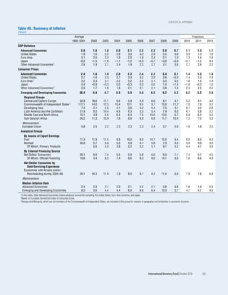 statistical appEndix

Table A5. Summary of Inflation
(Percent)
                                                           Average                                                                                                                       Projections
                                                         1992–2001           2002        2003         2004        2005        2006         2007        2008        2009         2010        2011          2015
GDP Deflators
   Advanced Economies                                             2.0          1.6         1.8          2.0         2.1         2.2          2.3         2.0         0.7          1.1        1.3           1.7
   United States                                                  1.9          1.6         2.2          2.8         3.3         3.3          2.9         2.2         0.9          0.9        1.3           1.8
   Euro Area                                                      2.1          2.6         2.2          1.9         2.0         1.9          2.4         2.1         1.0          1.3        1.4           1.8
   Japan                                                         –0.2         –1.5        –1.6         –1.1        –1.2        –0.9         –0.7        –0.8        –0.9         –2.1       –1.2           0.4
   Other Advanced Economies 1                                     2.6          1.9         2.1          2.4         1.9         2.2          2.7         3.1         0.8          2.7        2.6           2.2
Consumer Prices
   Advanced Economies                                             2.4          1.6         1.9          2.0         2.3          2.4         2.2         3.4         0.1          1.4        1.3           1.9
   United States                                                  2.7          1.6         2.3          2.7         3.4          3.2         2.9         3.8        –0.3          1.4        1.0           1.9
   Euro Area 2                                                    2.2          2.3         2.1          2.2         2.2          2.2         2.1         3.3         0.3          1.6        1.5           1.9
   Japan                                                          0.4         –0.9        –0.3          0.0        –0.3          0.3         0.0         1.4        –1.4         –1.0       –0.3           1.0
   Other Advanced Economies 1                                     2.6          1.7         1.8          1.8         2.1          2.1         2.1         3.8         1.5          2.5        2.5           2.2
   Emerging and Developing Economies                             38.4          6.9          6.7         5.9         5.9          5.6         6.5         9.2          5.2         6.2         5.2          3.8
         Regional Groups
         Central and Eastern Europe                              50.9         18.6        11.1          6.6         5.9          5.9         6.0         8.1         4.7          5.2         4.1          3.2
         Commonwealth of Independent States 3                   172.1         14.0        12.3         10.4        12.1          9.5         9.7        15.6        11.2          7.0         7.9          5.2
         Developing Asia                                          7.4          2.1         2.6          4.1         3.8          4.2         5.4         7.5         3.1          6.1         4.2          2.8
         Latin America and the Caribbean                         51.9          8.5        10.4          6.6         6.3          5.3         5.4         7.9         6.0          6.1         5.8          5.2
         Middle East and North Africa                            10.1          4.9         5.5          6.5         6.4          7.5        10.0        13.5         6.7          6.8         6.2          5.5
         Sub-Saharan Africa                                      26.2         11.3        10.9          7.6         8.9          6.9         6.9        11.7        10.4          7.5         7.0          5.5
    Memorandum
    European Union                                                 5.8         2.5          2.2         2.3         2.3          2.3         2.4         3.7          0.9         1.9         1.8          2.0
   Analytical Groups
         By Source of Export Earnings
         Fuel                                                    71.3         11.9        11.5          9.8        10.0          9.0        10.1        15.0          9.4         8.0         8.0          6.3
         Nonfuel                                                 30.0          5.7         5.6          5.0         4.9          4.7         5.6         7.9          4.3         5.9         4.6          3.3
           Of Which, Primary Products                             ...          5.6         5.0          3.8         5.2          5.2         5.1         9.1          5.2         4.4         4.7          3.9
         By External Financing Source
         Net Debtor Economies                                    39.1          8.0          7.4         5.5         5.9          5.8         6.0         9.0          7.1         7.4         5.7          4.2
           Of Which, Official Financing                          19.6          4.4          8.5         7.4         8.6          8.3         9.0        14.7          9.0         7.0         6.6          4.9
         Net Debtor Economies by
           Debt-Servicing Experience
         Economies with Arrears and/or
           Rescheduling during 2004–08                           29.1         16.3        11.9          7.8         8.0          8.7         8.2        11.4          6.6         7.9         7.8          6.8
    Memorandum
    Median Inflation Rate
    Advanced Economies                                             2.4         2.3          2.1         2.0         2.1          2.2         2.1         3.8          0.8         1.8         1.9          2.0
    Emerging and Developing Economies                              8.3         3.6          4.4         4.4         6.0          6.0         6.4        10.3          3.7         4.7         4.7          4.0
   1Inthis table, Other Advanced Economies means advanced economies excluding the United States, Euro Area countries, and Japan.
   2Based  on Eurostat’s harmonized index of consumer prices.
   3Georgia and Mongolia, which are not members of the Commonwealth of Independent States, are included in this group for reasons of geography and similarities in economic structure.




                                                                                                                                          International Monetary Fund | October 2010                185
 