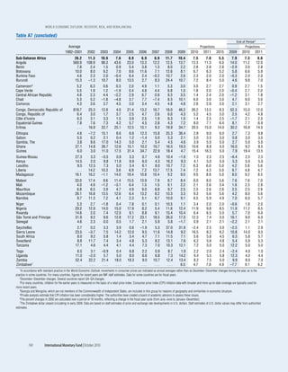 WOrld EcOnOmic OutlOOk: rEcOvEry, risk, and rEbalancing

Table A7 (concluded)
                                                                                                                                                                                                  End of Period 2
                                             Average                                                                                                              Projections                           Projections
                                           1992–2001          2002        2003       2004        2005       2006       2007        2008       2009       2010        2011       2015       2009        2010       2011
Sub-Saharan Africa                                 26.2        11.3       10.9         7.6        8.9         6.9        6.9       11.7       10.4         7.5        7.0         5.5        7.9         7.3        6.6
Angola                                            569.9       108.9       98.3        43.6       23.0        13.3       12.2       12.5       13.7        13.3       11.3         6.0       14.0        11.2       12.0
Benin                                               7.8         2.4        1.5         0.9        5.4         3.8        1.3        8.0        2.2         2.8        2.8         2.8       –2.9         3.0        2.8
Botswana                                           10.0         8.0        9.2         7.0        8.6        11.6        7.1       12.6        8.1         6.7        6.3         5.2        5.8         6.6        5.9
Burkina Faso                                        4.6         2.3        2.0        –0.4        6.4         2.4       –0.2       10.7        2.6         2.3        2.0         2.0       –0.3         2.0        2.0
Burundi                                            15.3        –1.3       10.7         8.0       13.5         2.7        8.3       24.4       10.7         7.2        8.4         5.0        4.6         9.8        7.0
Cameroon 6                                           5.2         6.3        0.6        0.3         2.0        4.9        1.1         5.3        3.0         3.0        2.7        2.7        0.9         2.7         1.5
Cape Verde                                           5.5         1.9        1.2       –1.9         0.4        4.8        4.4         6.8        1.0         1.8        2.0        2.0       –0.4         2.7         2.0
Central African Republic                             4.6         2.3        4.4       –2.2         2.9        6.7        0.9         9.3        3.5         1.4        2.4        2.0       –1.2         3.1         1.8
Chad                                                 5.3         5.2       –1.8       –4.8         3.7        7.7       –7.4         8.3       10.1         6.0        3.0        3.0        4.7         9.0         3.0
Comoros                                              4.3         3.6        3.7        4.5         3.0        3.4        4.5         4.8        4.8         2.6        2.9        3.0        2.1         3.1         2.7
Congo, Democratic Republic of                     818.7        25.3        12.8        4.0       21.4        13.2       16.7       18.0        46.2       26.2        13.5        8.3       52.3        15.0       12.0
Congo, Republic of                                  6.4         3.0         1.7        3.7        2.5         4.7        2.6        6.0         4.3        5.2         4.5        3.0        2.5         4.2        4.8
Côte d’Ivoire                                       6.3         3.1         3.3        1.5        3.9         2.5        1.9        6.3         1.0        1.4         2.5        2.5       –1.7         2.1        2.5
Equatorial Guinea                                   7.8         7.6         7.3        4.2        5.7         4.5        2.8        4.3         7.2        8.0         7.1        6.4        8.1         7.7        6.9
Eritrea                                             ...        16.9        22.7       25.1       12.5        15.1        9.3       19.9        34.7       20.5        15.0       14.0       30.2        16.8       14.5
Ethiopia                                             4.6       –7.2        15.1        8.6         6.8       12.3       15.8        25.3       36.4        2.8         9.0         6.0       2.7         7.3        9.8
Gabon                                                5.5        0.2         2.1        0.4         1.2       –1.4        5.0         5.3        2.1        3.0         3.5         3.0       0.8         3.0        3.5
Gambia, The                                          3.8        8.6        17.0       14.3         5.0        2.1        5.4         4.5        4.6        3.9         5.0         5.0       2.7         5.0        5.0
Ghana                                               27.1       14.8        26.7       12.6        15.1       10.2       10.7        16.5       19.3       10.6         8.8         5.0      16.0         9.2        8.5
Guinea                                               6.0        3.0        11.0       17.5        31.4       34.7       22.9        18.4        4.7       15.4        16.5         5.0       7.9        19.4       13.5
Guinea-Bissau                                       27.3        3.3        –3.5        0.8        3.3         0.7        4.6       10.4        –1.6         1.5        2.5        2.5       –6.4         2.5         2.5
Kenya                                               14.5        2.0         9.8       11.8        9.9         6.0        4.3       16.2         9.3         4.1        5.0        5.0        5.3         5.0         5.0
Lesotho                                              9.5       12.5         7.3        5.0        3.4         6.1        8.0       10.7         7.2         6.3        6.0        5.0        4.2         5.8         5.6
Liberia                                              ...       14.2        10.3        3.6        6.9         7.2       13.7       17.5         7.4         7.2        4.3        5.0        9.7         4.8         4.7
Madagascar                                          16.1       16.2        –1.1       14.0       18.4        10.8       10.4        9.2         9.0         9.0        8.8        5.0        8.0         9.2         8.5
Malawi                                              33.0       17.4         9.6       11.4       15.5        13.9         7.9       8.7         8.4         8.0        8.0         5.6        7.6        7.6         7.0
Mali                                                 4.0        4.9        –1.2       –3.1        6.4         1.5         1.5       9.1         2.2         2.1        2.6         3.4        1.6        2.3         2.8
Mauritius                                            6.8        6.5         3.9        4.7        4.9         9.0         8.8       9.7         2.5         2.5        2.6         2.6        2.5        2.5         2.6
Mozambique                                          26.1       16.8        13.5       12.6        6.4        13.2         8.2      10.3         3.3         9.3        5.6         5.6        4.2        8.0         5.6
Namibia                                              9.7       11.3         7.2        4.1        2.3         5.1         6.7      10.0         9.1         6.5        5.9         4.9        7.0        6.0         5.7
Niger                                                5.3        2.7        –1.8        0.4        7.8         0.1        0.1        10.5        1.1        3.4         2.0         2.0      –0.6         1.8         2.0
Nigeria                                             29.2       12.9        14.0       15.0       17.9         8.2        5.4        11.6       12.4       11.9         9.8         8.5      11.9        11.2         8.5
Rwanda                                              14.6        2.0         7.4       12.0        9.1         8.8        9.1        15.4       10.4        6.4         6.5         5.0       5.7         7.0         6.0
São Tomé and Príncipe                               31.9        9.2         9.6       12.8       17.2        23.1       18.5        26.0       17.0       12.3         7.4         3.0      16.1         9.0         6.0
Senegal                                              4.6        2.3         0.0        0.5        1.7         2.1        5.9         5.8       –1.7        0.9         2.1         2.1      –2.2         2.1         2.1
Seychelles                                           2.7         0.2         3.3       3.9         0.6       –1.9        5.3        37.0       31.8       –2.4         2.5         3.0      –2.5         1.1         2.9
Sierra Leone                                        23.5        –3.7         7.5      14.2        12.0        9.5       11.6        14.8        9.2       16.5         8.2         6.2      10.8        14.0         9.5
South Africa                                         8.0         9.2         5.8       1.4         3.4        4.7        7.1        11.5        7.1        5.6         5.8         4.5       6.3         5.8         5.7
Swaziland                                            8.8        11.7         7.4       3.4         4.8        5.3        8.2        13.1        7.6        6.2         5.6         4.8       5.4         5.9         5.3
Tanzania                                            17.1         4.6         4.4       4.1         4.4        7.3        7.0        10.3       12.1        7.2         5.0         5.0      12.2         5.0         5.0
Togo                                                 6.5         3.1       –0.9        0.4         6.8        2.2        0.9         8.7        1.9         2.2        2.0        2.4       –2.4         4.3         1.0
Uganda                                              11.0        –2.0        5.7        5.0         8.0        6.6        6.8         7.3       14.2         9.4        5.5        5.8       12.3         4.2         4.4
Zambia                                              52.4        22.2       21.4       18.0        18.3        9.0       10.7        12.4       13.4         8.2        7.5        5.0        9.9         8.0         7.0
Zimbabwe7                                            ...         ...        ...        ...         ...        ...        ...         ...        6.5         4.7        7.8        4.9       –7.7         9.1         6.2
    1In accordance with standard practice in the World Economic Outlook, movements in consumer prices are indicated as annual averages rather than as December–December changes during the year, as is the

practice in some countries. For many countries, figures for recent years are IMF staff estimates. Data for some countries are for fiscal years.
    2December–December changes. Several countries report Q4–Q4 changes.
    3For many countries, inflation for the earlier years is measured on the basis of a retail price index. Consumer price index (CPI) inflation data with broader and more up-to-date coverage are typically used for

more recent years.
    4Georgia and Mongolia, which are not members of the Commonwealth of Independent States, are included in this group for reasons of geography and similarities in economic structure.
    5Private analysts estimate that CPI inflation has been considerably higher. The authorities have created a board of academic advisors to assess these issues.
    6The percent changes in 2002 are calculated over a period of 18 months, reflecting a change in the fiscal year cycle (from July–June to January–December).
    7The Zimbabwe dollar ceased circulating in early 2009. Data are based on staff estimates of price and exchange rate developments in U.S. dollars. Staff estimates of U.S. dollar values may differ from authorities’

estimates.




          190            International Monetary Fund | October 2010
 