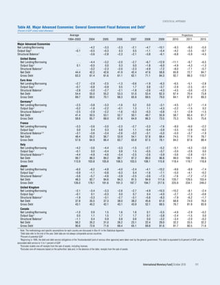 statistical appEndix

Table A8. Major Advanced Economies: General Government Fiscal Balances and Debt1
(Percent of GDP unless noted otherwise)
                                                         Average                                                                                                                          Projections
                                                        1994–2003               2004            2005            2006            2007           2008            2009            2010            2011            2015
Major Advanced Economies
Net Lending/Borrowing                                             ...            –4.2            –3.3            –2.3           –2.1            –4.7          –10.1             –9.3            –8.0           –5.0
Output Gap 2                                                     –0.1            –0.5            –0.3             0.3            0.5            –1.1           –5.4             –4.2            –3.5           –0.7
Structural Balance 2                                              ...            –3.6            –2.8            –2.3           –2.1            –3.8           –6.1             –6.8            –5.9           –4.5
   United States
   Net Lending/Borrowing                                          ...            –4.4            –3.2            –2.0           –2.7            –6.7          –12.9           –11.1             –9.7           –6.5
   Output Gap 2                                                   0.1            –0.5             0.0             0.3            0.0            –1.8           –6.0            –4.9             –4.3           –1.3
   Structural Balance 2                                           ...            –3.2            –2.3            –2.0           –2.3            –4.9           –7.2            –8.0             –7.1           –5.7
   Net Debt                                                      44.4            42.2            42.6            41.9           42.4            47.6           58.8            65.8             72.7           84.7
   Gross Debt                                                    63.3            61.4            61.6            61.1           62.1            71.1           84.3            92.7             99.3          110.7
   Euro Area
   Net Lending/Borrowing                                         –2.7            –2.9            –2.5            –1.3           –0.6            –1.9            –6.3            –6.5            –5.1           –2.8
   Output Gap 2                                                  –0.7            –0.8            –0.9             0.5            1.7             0.8            –3.7            –2.9            –2.5           –0.1
   Structural Balance 2                                          –2.8            –3.0            –2.7            –2.1           –1.8            –2.6            –4.3            –4.5            –3.6           –2.5
   Net Debt                                                      54.4            55.0            55.2            53.3           51.0            53.4            62.3            67.4            70.4           73.8
   Gross Debt                                                    69.7            69.5            70.1            68.3           65.9            69.5            79.0            84.1            87.0           89.3
   Germany 3
   Net Lending/Borrowing                                         –2.5            –3.8            –3.3            –1.6            0.2             0.0            –3.1            –4.5            –3.7           –1.4
   Output Gap 2                                                  –0.2            –1.8            –2.2            –0.1            1.3             1.1            –4.3            –2.2            –1.5            0.2
   Structural Balance 2,4                                        –2.5            –2.9            –2.2            –1.6           –0.3            –0.3            –0.8            –3.1            –2.9           –1.5
   Net Debt                                                      41.4            50.5            53.1            52.7           50.1            49.7            55.9            58.7            60.4           61.7
   Gross Debt                                                    58.6            65.7            68.0            67.6           64.9            66.3            73.5            75.3            76.5           75.6
   France
   Net Lending/Borrowing                                         –3.3            –3.6            –3.0            –2.3           –2.7            –3.3            –7.6            –8.0            –6.0           –2.2
   Output Gap 2                                                   0.0             0.4             0.3             0.8            1.1            –0.4            –3.9            –3.5            –2.9           –0.2
   Structural Balance 2,4                                        –3.1            –3.6            –3.4            –2.6           –3.2            –3.1            –5.0            –5.0            –3.7           –1.9
   Net Debt                                                      48.4            55.2            56.7            53.9           54.1            57.8            68.4            74.5            77.9           78.7
   Gross Debt                                                    57.6            64.9            66.4            63.7           63.8            67.5            78.1            84.2            87.6           88.4
   Italy
   Net Lending/Borrowing                                        –4.2             –3.6           –4.4            –3.3            –1.5            –2.7           –5.2            –5.1            –4.3            –3.0
   Output Gap 2                                                 –0.1              0.0           –0.4             0.8             1.5            –0.5           –3.7            –3.0            –2.6             0.0
   Structural Balance 2,5                                       –4.4             –4.8           –4.6            –3.4            –2.5            –2.6           –3.9            –3.6            –2.8            –3.1
   Net Debt                                                     99.7             88.3           89.2            89.7            87.2            89.0           96.8            99.0           100.1            99.5
   Gross Debt                                                  113.9            103.8          105.8           106.5           103.5           106.1          115.8           118.4           119.7           118.8
   Japan
   Net Lending/Borrowing                                        –6.0             –6.2           –4.8            –4.0            –2.4            –4.1          –10.2            –9.6            –8.9            –7.4
   Output Gap 2                                                 –0.9             –1.1           –0.8            –0.3             0.4            –1.6           –7.1            –5.0            –4.1            –0.2
   Structural Balance 2                                         –5.6             –5.7           –4.6            –3.9            –2.5            –3.6           –7.3            –7.6            –7.2            –7.3
   Net Debt                                                     48.3             82.7           84.6            84.3            81.5            94.9          111.6           120.7           129.5           153.4
   Gross Debt                                                  126.0            178.1          191.6           191.3           187.7           194.7          217.6           225.9           234.1           249.2
   United Kingdom
   Net Lending/Borrowing                                         –2.1            –3.4            –3.3            –2.6           –2.7            –4.9          –10.3           –10.2             –8.1           –2.4
   Output Gap 2                                                  –0.1             0.1            –0.3             0.0            0.7             0.4           –4.0            –2.7             –2.3           –0.6
   Structural Balance 2                                          –1.9            –3.3            –3.1            –2.7           –3.1            –5.6           –8.3            –7.9             –6.2           –1.7
   Net Debt                                                      37.8            35.5            37.3            38.0           38.2            45.6           61.0            68.8             74.0           76.0
   Gross Debt                                                    43.1            40.2            42.1            43.1           43.9            52.1           68.5            76.7             81.9           83.9
   Canada
   Net Lending/Borrowing                                         –1.0             0.9             1.5             1.6            1.6             0.1            –5.5            –4.9            –2.9           –0.2
   Output Gap 2                                                   0.5             1.1             1.5             1.7            1.7             0.1            –3.8            –2.4            –1.5            0.0
   Structural Balance 2                                          –1.1             0.4             0.9             0.8            0.6             0.0            –3.2            –3.4            –2.0           –0.2
   Net Debt                                                      56.2            35.2            31.0            26.2           23.1            22.4            29.0            32.2            33.5           32.2
   Gross Debt                                                    90.6            72.6            71.6            69.4           65.1            69.8            81.6            81.7            80.5           71.6
   Note: The methodology and specific assumptions for each country are discussed in Box A1 in the Statistical Appendix.
   1Debt data refer to the end of the year. Debt data are not always comparable across countries.
   2Percent of potential GDP.
   3Beginning in 1995, the debt and debt-service obligations of the Treuhandanstalt (and of various other agencies) were taken over by the general government. This debt is equivalent to 8 percent of GDP, and the

associated debt service to ½ to 1 percent of GDP.
   4Excludes sizable one-off receipts from the sale of assets, including licenses.
   5Excludes one-off measures based on the authorities’ data and, in the absence of the latter, receipts from the sale of assets.




                                                                                                                                              International Monetary Fund | October 2010                191
 