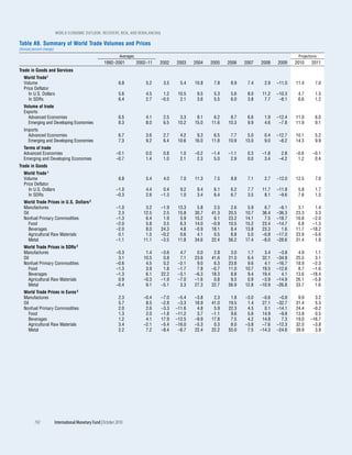 WOrld EcOnOmic OutlOOk: rEcOvEry, risk, and rEbalancing

Table A9. Summary of World Trade Volumes and Prices
(Annual percent change)
                                                                  Averages                                                                         Projections
                                                        1992–2001            2002–11   2002   2003    2004   2005   2006   2007   2008    2009    2010     2011
Trade in Goods and Services
   World Trade1
   Volume                                                        6.8             5.2    3.5     5.4   10.8    7.8    8.9    7.4     2.9   –11.0   11.4       7.0
   Price Deflator
     In U.S. Dollars                                             5.6             4.5    1.2    10.5    9.5    5.3    5.6    8.0    11.2   –10.3    4.7       1.5
     In SDRs                                                     6.4             2.7   –0.5     2.1    3.6    5.5    6.0    3.8     7.7    –8.1    6.6       1.2
   Volume of trade
   Exports
     Advanced Economies                                          6.5             4.1    2.5     3.3    9.1    6.2    8.7    6.6     1.9   –12.4   11.0       6.0
     Emerging and Developing Economies                           8.3             8.0    6.5    10.2   15.0   11.6   10.3    9.9     4.6    –7.8   11.9       9.1
   Imports
     Advanced Economies                                          6.7             3.6    2.7     4.2    9.3    6.5    7.7    5.0     0.4   –12.7   10.1       5.2
     Emerging and Developing Economies                           7.3             9.2    6.4    10.6   16.0   11.8   10.9   13.0     9.0    –8.2   14.3       9.9
   Terms of trade
   Advanced Economies                                           –0.1             0.0    0.8     1.0   –0.2   –1.4   –1.1    0.3    –1.8     2.8   –0.6     –0.1
   Emerging and Developing Economies                            –0.7             1.4    1.0     2.1    2.3    5.0    2.9    0.0     3.4    –4.2    1.2      0.4
Trade in Goods
   World Trade 1
   Volume                                                        6.8             5.4    4.0     7.0   11.3    7.5    8.8    7.1     2.7   –12.0   12.5       7.0
   Price Deflator
     In U.S. Dollars                                            –1.0             4.4    0.4     9.2    9.4    6.1    6.2    7.7    11.7   –11.8    5.8       1.7
     In SDRs                                                    –0.3             2.6   –1.3     1.0    3.4    6.4    6.7    3.5     8.1    –9.6    7.6       1.5
   World Trade Prices in U.S. Dollars 2
   Manufactures                                                 –1.0             3.2   –1.9    13.3    5.8    2.5    2.6    5.9     6.7    –6.1    3.1      1.4
   Oil                                                           2.3            12.5    2.5    15.8   30.7   41.3   20.5   10.7    36.4   –36.3   23.3      3.3
   Nonfuel Primary Commodities                                  –1.3             6.4    1.9     5.9   15.2    6.1   23.2   14.1     7.5   –18.7   16.8     –2.0
      Food                                                      –2.0             5.8    3.5     6.3   14.0   –0.9   10.5   15.2    23.4   –14.7    6.8     –1.3
      Beverages                                                 –2.0             8.0   24.3     4.8   –0.9   18.1    8.4   13.8    23.3     1.6   11.7    –18.2
      Agricultural Raw Materials                                 0.1             1.5   –0.2     0.6    4.1    0.5    8.8    5.0    –0.8   –17.0   23.9     –5.6
      Metal                                                     –1.1            11.1   –3.5    11.8   34.6   22.4   56.2   17.4    –8.0   –28.6   31.4      1.9
   World Trade Prices in SDRs 2
   Manufactures                                                 –0.3             1.4   –3.6     4.7    0.0    2.8    3.0    1.7     3.4    –3.8    4.9      1.1
   Oil                                                           3.1            10.5    0.8     7.1   23.6   41.6   21.0    6.4    32.1   –34.8   25.5      3.1
   Nonfuel Primary Commodities                                  –0.6             4.5    0.2    –2.1    9.0    6.3   23.8    9.6     4.1   –16.7   18.9     –2.3
      Food                                                      –1.3             3.9    1.8    –1.7    7.8   –0.7   11.0   10.7    19.5   –12.6    8.7     –1.6
      Beverages                                                 –1.3             6.1   22.2    –3.1   –6.3   18.3    8.8    9.4    19.4     4.1   13.6    –18.4
      Agricultural Raw Materials                                 0.9            –0.3   –1.9    –7.0   –1.6    0.8    9.3    0.9    –3.9   –14.9   26.1     –5.8
      Metal                                                     –0.4             9.1   –5.1     3.3   27.3   22.7   56.9   12.8   –10.9   –26.8   33.7      1.6
   World Trade Prices in Euros 2
   Manufactures                                                  2.3            –0.4   –7.0    –5.4   –3.8    2.3    1.8   –3.0    –0.6    –0.8    9.9      3.2
   Oil                                                           5.7             8.5   –2.8    –3.3   18.9   41.0   19.5    1.4    27.1   –32.7   31.4      5.3
   Nonfuel Primary Commodities                                   2.0             2.6   –3.3   –11.6    4.8    5.9   22.3    4.5     0.1   –14.1   24.4     –0.2
      Food                                                       1.3             2.0   –1.8   –11.2    3.7   –1.1    9.6    5.6    14.9    –9.8   13.8      0.5
      Beverages                                                  1.2             4.1   17.9   –12.5   –9.9   17.8    7.5    4.2    14.8     7.3   19.0    –16.7
      Agricultural Raw Materials                                 3.4            –2.1   –5.4   –16.0   –5.3    0.3    8.0   –3.8    –7.6   –12.3   32.0     –3.8
      Metal                                                      2.2             7.2   –8.4    –6.7   22.4   22.2   55.0    7.5   –14.3   –24.6   39.9      3.8




          192             International Monetary Fund | October 2010
 
