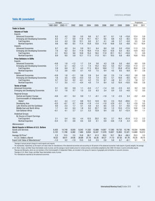 statistical appEndix

Table A9 (concluded)
                                                                     Averages                                                                                                                       Projections
                                                          1992–2001         2002–11           2002        2003         2004        2005        2006         2007        2008         2009        2010          2011
Trade in Goods
   Volume of Trade
   Exports
     Advanced Economies                                             6.3            4.2          2.8         5.0         9.6          5.7         8.7          6.1          1.8      –13.8         12.4           5.9
     Emerging and Developing Economies                              8.3            7.7          6.9        11.6        14.1         10.7         9.5          8.8          4.3       –8.5         12.3           8.9
       Fuel Exporters                                               4.4            4.3          2.6        12.1         9.0          5.7         4.1          4.6          2.7       –5.8          3.5           5.4
       Nonfuel Exporters                                            9.8            9.0          8.5        11.4        15.9         12.6        11.8         10.6          5.0       –9.8         15.7          10.4
   Imports
     Advanced Economies                                             6.7            4.0          3.4         5.9        10.1          6.4         8.0          5.0         0.3       –13.6         11.3           5.3
     Emerging and Developing Economies                              7.6            9.2          6.4        11.9        16.9         11.9        10.4         12.6         8.4        –9.3         14.9          10.2
       Fuel Exporters                                               3.1           10.3          9.6        10.8        15.4         16.5        11.9         22.1        15.1       –10.9          7.1           8.9
       Nonfuel Exporters                                            8.9            9.0          5.8        12.1        17.2         11.0        10.1         10.5         6.8        –8.9         16.8          10.5
   Price Deflators in SDRs
   Exports
     Advanced Economies                                            –0.8            1.8         –1.2          1.7        2.4          3.6         4.3          2.8         5.0        –6.6          6.0           0.9
     Emerging and Developing Economies                              1.7            5.1         –0.2          1.1        7.4         14.2        12.2          5.5        13.7       –13.6         11.4           2.7
        Fuel Exporters                                              2.8            8.9          0.7          4.3       17.3         32.4        18.8          7.7        25.8       –27.6         20.0           2.9
        Nonfuel Exporters                                           1.3            3.6         –0.5          0.1        4.0          7.5         9.4          4.5         8.5        –6.9          8.1           2.6
   Imports
     Advanced Economies                                            –0.9            1.8         –2.1         0.6          2.8         5.4          5.8         2.5         7.4       –10.2          5.8           0.9
     Emerging and Developing Economies                              1.6            3.5         –0.9        –0.3          4.0         7.4          8.5         5.1        10.0        –9.5         10.1           2.2
        Fuel Exporters                                              0.7            3.4          0.2        –0.1          4.2         7.5          8.7         4.8         8.1        –7.3          7.8           0.7
        Nonfuel Exporters                                           1.7            3.5         –1.1        –0.4          4.0         7.4          8.4         5.2        10.4       –10.0         10.6           2.6
   Terms of trade
   Advanced Economies                                               0.1            0.0          0.9          1.1       –0.4         –1.7        –1.4          0.3        –2.3         4.0          0.2           0.0
   Emerging and Developing Economies                                0.1            1.6          0.7          1.5        3.3          6.3         3.4          0.4         3.3        –4.6          1.2           0.5
   Regional Groups
     Central and Eastern Europe                                    –0.6           –0.1          0.4          0.9         1.1        –0.1        –1.6          1.3        –2.5          3.4        –3.2          –0.4
     Commonwealth of Independent
       States 3                                                    –0.1            4.4         –1.7         8.8        12.2         14.9         9.3          2.3        15.0       –20.6          7.1           1.6
     Developing Asia                                               –0.3           –0.7          0.7        –0.6        –1.9         –1.4        –1.0         –2.0        –3.1         5.3         –2.9           0.5
     Latin America and the Caribbean                                0.0            2.3          1.7         3.1         5.6          5.4         8.5          2.4         3.1        –4.6         –1.2          –0.8
     Middle East and North Africa                                   1.7            4.4          0.3         1.8         9.3         22.7         5.6          1.2        13.5       –17.5         10.8           1.4
     Sub-Saharan Africa                                            –0.1            4.1          2.7         2.1         5.3         12.9         9.4          3.5         9.7       –12.4          9.4           1.1
   Analytical Groups
     By Source of Export Earnings
        Fuel Exporters                                              2.1            5.4          0.5          4.4       12.5         23.2          9.3         2.7        16.4       –21.9         11.3           2.2
        Nonfuel Exporters                                          –0.4            0.1          0.6          0.5        0.0          0.1          0.9        –0.6        –1.8         3.4         –2.3           0.0
Memorandum
World Exports in Billions of U.S. Dollars
Goods and Services                                               6,420         14,749        8,020       9,342      11,332       12,889      14,857      17,283       19,733      15,746       18,334      19,955
Goods                                                            5,122         11,790        6,382       7,460       9,054       10,347      11,978      13,827       15,853      12,321       14,669      16,012
Average Oil Price 4                                                2.3           12.5          2.5        15.8         30.7        41.3         20.5        10.7        36.4        –36.3        23.3            3.3
  In U.S. Dollars a Barrel                                       19.22          59.41        24.95       28.89        37.76       53.35        64.27       71.13       97.03        61.78       76.20          78.75
Export Unit Value of Manufactures 5                               –1.0            3.2         –1.9        13.3          5.8         2.5          2.6         5.9         6.7         –6.1         3.1            1.4
   1Average  of annual percent change for world exports and imports.
   2As  represented, respectively, by the export unit value index for manufactures of the advanced economies and accounting for 83 percent of the advanced economies’ trade (export of goods) weights; the average
of U.K. Brent, Dubai, and West Texas Intermediate crude oil prices; and the average of world market prices for nonfuel primary commodities weighted by their 2002–04 shares in world commodity exports.
   3Georgia and Mongolia, which are not members of the Commonwealth of Independent States, are included in this group for reasons of geography and similarities in economic structure.
   4Average of U.K. Brent, Dubai, and West Texas Intermediate crude oil prices.
   5For manufactures exported by the advanced economies.




                                                                                                                                             International Monetary Fund | October 2010                  193
 