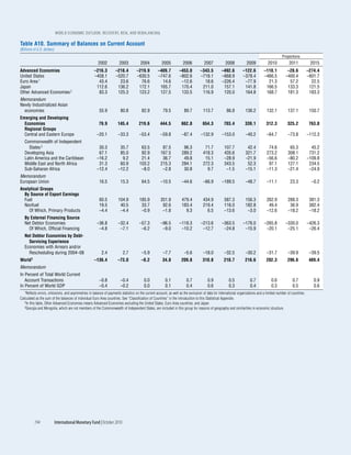 WOrld EcOnOmic OutlOOk: rEcOvEry, risk, and rEbalancing

Table A10. Summary of Balances on Current Account
(Billions of U.S. dollars)
                                                                                                                                                                                            Projections
                                                        2002           2003           2004           2005            2006           2007           2008            2009           2010           2011            2015
Advanced Economies                                   –216.3         –218.4         –219.9          –409.7         –453.0         –343.5          –492.6         –122.6         –110.1           –28.6           –274.4
United States                                        –458.1         –520.7         –630.5          –747.6         –802.6         –718.1          –668.9         –378.4         –466.5          –400.4           –601.7
Euro Area 1                                            43.4           23.6           76.6            14.6          –12.6           18.6          –226.4          –77.9           21.3            57.2             22.5
Japan                                                 112.6          136.2          172.1           165.7          170.4          211.0           157.1          141.8          166.5           133.3            121.5
Other Advanced Economies 2                             83.3          125.3          123.2           127.5          133.5          116.9           120.0          164.8          168.7           181.3            183.3
Memorandum
Newly Industrialized Asian
  economies                                             55.9            80.8           82.9           79.5            89.7         113.7            86.8          136.2          132.1          137.1            150.7
Emerging and Developing
  Economies                                             79.9          145.4          219.6          444.5           662.8          654.3          703.4          339.1           312.3          325.2            763.8
  Regional Groups
  Central and Eastern Europe                           –20.1          –33.3          –53.4           –59.8          –87.4         –132.9         –153.0           –40.2          –64.7          –73.8           –112.3
   Commonwealth of Independent
     States 3                                           30.3           35.7           63.5            87.5           96.3           71.7          107.7            42.4           74.6           65.3             45.2
   Developing Asia                                      67.1           85.0           92.9           167.5          289.2          418.3          435.6           321.7          273.2          308.1            731.2
   Latin America and the Caribbean                     –16.2            9.2           21.4            36.7           49.8           15.1          –28.9           –21.9          –56.6          –80.2           –109.8
   Middle East and North Africa                         31.3           60.9          103.2           215.3          284.1          272.3          343.5            52.3           97.1          127.1            234.5
   Sub-Saharan Africa                                  –12.4          –12.2           –8.0            –2.8           30.8            9.7           –1.5           –15.1          –11.3          –21.4            –24.9
Memorandum
European Union                                          16.5            15.3           64.5          –10.5          –44.6          –66.9         –189.5           –48.7          –11.1            23.3            –0.2
Analytical Groups
  By Source of Export Earnings
  Fuel                                                  60.5          104.9          185.9           351.9          479.4          434.9          587.3           156.3          262.9          288.3            381.3
  Nonfuel                                               19.5           40.5           33.7            92.6          183.4          219.4          116.0           182.8           49.4           36.9            382.4
    Of Which, Primary Products                          –4.4           –4.4           –0.9            –1.8            9.3            6.5          –13.6            –3.0          –12.6          –18.2            –18.2
   By External Financing Source
   Net Debtor Economies                                –36.8          –32.4          –57.3           –96.5        –118.3          –213.6         –363.5         –176.0         –265.8          –330.0           –426.3
     Of Which, Official Financing                       –4.8           –7.1           –6.2            –9.0         –10.2           –12.7          –24.8          –15.9          –20.1           –25.1            –26.4
   Net Debtor Economies by Debt-
     Servicing Experience
   Economies with Arrears and/or
     Rescheduling during 2004–08                          2.4             2.7          –5.9           –7.7            –5.6         –18.0          –32.5           –30.2          –31.7          –39.9            –39.5
World1                                               –136.4           –73.0            –0.2           34.8          209.8          310.8          210.7          216.6           202.3          296.6            489.4
Memorandum
In Percent of Total World Current
   Account Transactions                                 –0.8            –0.4             0.0            0.1            0.7            0.9             0.5            0.7            0.6             0.7            0.9
In Percent of World GDP                                 –0.4            –0.2             0.0            0.1            0.4            0.6             0.3            0.4            0.3             0.5            0.6
   1Reflects errors, omissions, and asymmetries in balance of payments statistics on the current account, as well as the exclusion of data for international organizations and a limited number of countries.

Calculated as the sum of the balances of individual Euro Area countries. See “Classification of Countries” in the introduction to this Statistical Appendix.
   2In this table, Other Advanced Economies means Advanced Economies excluding the United States, Euro Area countries, and Japan.
   3Georgia and Mongolia, which are not members of the Commonwealth of Independent States, are included in this group for reasons of geography and similarities in economic structure.




           194               International Monetary Fund | October 2010
 