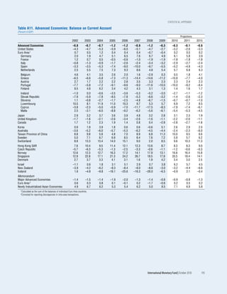 statistical appEndix

Table A11. Advanced Economies: Balance on Current Account
(Percent of GDP)
                                                                                                                                                  Projections
                                                             2002          2003    2004   2005    2006    2007    2008       2009        2010        2011       2015
Advanced Economies                                            –0.8         –0.7    –0.7   –1.2    –1.2     –0.9   –1.2        –0.3        –0.3        –0.1      –0.6
United States                                                 –4.3         –4.7    –5.3   –5.9    –6.0     –5.1   –4.7        –2.7        –3.2        –2.6      –3.3
Euro Area 1                                                    0.7          0.5     1.2    0.4     0.4      0.4   –0.7        –0.4         0.2         0.5       0.2
  Germany                                                      2.0          1.9     4.7    5.1     6.5      7.6    6.7         4.9         6.1         5.8       3.9
  France                                                       1.2          0.7     0.5   –0.5    –0.6     –1.0   –1.9        –1.9        –1.8        –1.8      –1.8
  Italy                                                       –0.8         –1.3    –0.9   –1.7    –2.6     –2.4   –3.4        –3.2        –2.9        –2.7      –2.4
  Spain                                                       –3.3         –3.5    –5.3   –7.4    –9.0    –10.0   –9.7        –5.5        –5.2        –4.8      –4.3
  Netherlands                                                  2.5          5.5     7.5    7.3     9.3      8.6    4.8         5.4         5.7         6.8       6.3
   Belgium                                                     4.6           4.1    3.5     2.6     2.0     1.6    –2.9        0.3         0.5         1.8       4.1
   Greece                                                     –6.5          –6.6   –5.8    –7.3   –11.3   –14.4   –14.6      –11.2       –10.8        –7.7      –4.0
   Austria                                                     2.7           1.7    2.2     2.2     2.8     3.5     3.3        2.3         2.3         2.4       2.3
   Portugal                                                   –7.7          –5.8   –7.2    –9.1    –9.6    –9.0   –11.6      –10.0       –10.0        –9.2      –8.4
   Finland                                                     8.5           4.8    6.2     3.4     4.2     4.3     3.1        1.3         1.4         1.6       1.7
   Ireland                                                    –1.0           0.0   –0.6    –3.5    –3.6    –5.3    –5.2       –3.0        –2.7        –1.1      –1.2
   Slovak Republic                                            –7.9          –5.9   –7.8    –8.5    –7.8    –5.3    –6.6       –3.2        –1.4        –2.6      –2.3
   Slovenia                                                    1.1          –0.8   –2.7    –1.7    –2.5    –4.8    –6.7       –1.5        –0.7        –0.7      –1.0
   Luxembourg                                                 10.5           8.1   11.9    11.0    10.3     9.7     5.3        5.7         6.9         7.2       8.5
   Cyprus                                                     –3.8          –2.3   –5.0    –5.9    –7.0   –11.7   –17.5       –8.3        –7.9        –7.4      –6.1
   Malta                                                       2.5          –3.1   –6.0    –8.8    –9.2    –6.2    –5.6       –6.1        –5.4        –5.3      –4.5
Japan                                                          2.9           3.2    3.7     3.6     3.9     4.8     3.2        2.8         3.1         2.3       1.9
United Kingdom                                                –1.7          –1.6   –2.1    –2.6    –3.4    –2.6    –1.6       –1.1        –2.2        –2.0      –1.1
Canada                                                         1.7           1.2    2.3     1.9     1.4     0.8     0.4       –2.8        –2.8        –2.7      –1.8
Korea                                                          0.9           1.9    3.9     1.8     0.6     0.6    –0.6        5.1         2.6         2.9       2.0
Australia                                                     –3.6          –5.2   –6.0    –5.7    –5.3    –6.2    –4.5       –4.4        –2.4        –2.3      –6.0
Taiwan Province of China                                       8.8           9.8    5.8     4.8     7.0     8.9     6.8       11.3        10.0         9.5       8.6
Sweden                                                         5.0           7.1    6.7     6.9     8.5     8.4     7.6        7.2         5.9         5.7       6.2
Switzerland                                                    8.8          13.3   13.4    14.0    15.1     9.0     2.0        8.5         9.6        10.3      11.3
Hong Kong SAR                                                  7.6          10.4    9.5   11.4     12.1    12.3    13.6        8.7         8.3         8.3       9.0
Czech Republic                                                –5.7          –6.3   –5.3   –1.3     –2.5    –3.3    –0.6       –1.1        –1.2        –0.6      –0.3
Norway                                                        12.6          12.3   12.7   16.3     17.2    14.1    17.9       13.1        16.6        16.4      15.8
Singapore                                                     12.9          22.8   17.1   21.3     24.2    26.7    18.5       17.8        20.5        18.4      14.1
Denmark                                                        2.7           3.7    3.3    4.1      3.1     1.6     1.9        4.2         3.4         3.0       2.5
Israel                                                        –1.1           0.6    1.8     3.1     5.1     2.9     0.7        3.8         6.2         5.7       4.5
New Zealand                                                   –3.9          –4.2   –6.2    –8.3    –8.4    –8.0    –8.6       –3.0        –3.2        –4.4      –6.6
Iceland                                                        1.6          –4.8   –9.8   –16.1   –25.6   –16.3   –26.0       –6.5        –0.9         2.1      –0.4
Memorandum
Major Advanced Economies                                      –1.4          –1.5   –1.4    –1.9    –2.0    –1.3    –1.4       –0.8        –0.9        –0.8      –1.3
Euro Area 2                                                    0.6           0.3    0.8     0.1    –0.1     0.2    –1.7       –0.6         0.2         0.5       0.2
Newly Industrialized Asian Economies                           4.9           6.7    6.2     5.3     5.4     6.2     5.0        8.5         7.1         6.9       5.8
   1Calculated   as the sum of the balances of individual Euro Area countries.
   2Corrected   for reporting discrepancies in intra-area transactions.




                                                                                                                   International Monetary Fund | October 2010      195
 