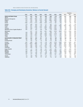 WOrld EcOnOmic OutlOOk: rEcOvEry, risk, and rEbalancing

Table A12. Emerging and Developing Economies: Balance on Current Account
(Percent of GDP)
                                                                                                                                Projections
                                                  2002          2003    2004    2005    2006    2007    2008    2009    2010        2011      2015
Central and Eastern Europe                         –3.1          –4.2    –5.4    –5.1    –6.6    –8.0    –7.9    –2.5   –3.7        –4.0      –4.6
Albania                                            –7.2          –5.0    –4.0    –6.1    –5.6   –10.4   –15.2   –14.0   –9.2        –8.9      –4.9
Bosnia and Herzegovina                            –17.8         –19.4   –16.4   –17.2    –8.0   –10.7   –14.5    –6.9   –5.5        –5.5      –5.0
Bulgaria                                           –2.4          –5.5    –6.6   –12.4   –18.4   –26.9   –24.2    –9.5   –3.0        –3.1      –4.0
Croatia                                            –7.5          –5.3    –4.4    –5.5    –6.9    –7.6    –9.2    –5.3   –3.8        –4.7      –6.4
Estonia                                           –10.6         –11.3   –11.3   –10.0   –15.3   –17.2    –9.7     4.5    4.2         3.4      –4.0
Hungary                                            –7.0          –8.0    –8.4    –7.2    –7.1    –6.5    –7.1     0.2     0.5        0.7       –1.8
Kosovo                                             –6.7          –8.1    –8.3    –7.4    –6.7    –8.8   –16.0   –18.6   –18.5      –18.2      –11.5
Latvia                                             –6.6          –8.1   –12.9   –12.5   –22.5   –22.3   –13.1     8.6     5.5        2.9       –2.5
Lithuania                                          –5.2          –6.9    –7.6    –7.1   –10.7   –14.6   –12.2     4.2     1.9        0.2       –4.2
Macedonia, Former Yugoslav Republic of             –9.5          –4.1    –8.4    –2.6    –0.9    –7.0   –12.8    –7.2    –3.9       –4.4       –3.9
Montenegro                                          ...          –6.7    –7.2    –8.5   –24.1   –39.5   –51.8   –30.3   –17.0      –12.0       –9.0
Poland                                             –2.8          –2.5    –4.0    –1.2    –2.7    –4.8    –5.1    –1.7    –2.4       –2.6       –2.4
Romania                                            –3.3          –5.8    –8.4    –9.8   –10.4   –13.4   –11.9    –4.5    –5.1       –5.4       –4.9
Serbia                                             –8.3          –7.2   –12.1    –8.7   –10.2   –16.0   –17.7    –6.7    –9.6       –9.4       –5.5
Turkey                                             –0.3          –2.5    –3.7    –4.6    –6.1    –5.9    –5.7    –2.3    –5.2       –5.4       –6.2
Commonwealth of Independent States1                 6.5           6.2     8.2     8.7     7.4     4.2     4.9     2.6     3.8        3.0       1.4
Russia                                              8.4           8.2    10.1    11.1     9.5     5.9     6.2     4.0     4.7        3.7       1.3
Excluding Russia                                    1.0           0.2     2.2     1.3     0.6    –1.3     0.8    –1.8     1.0        0.6       1.6
Armenia                                            –6.2          –6.8    –0.5    –1.0    –1.8    –6.4   –11.8   –16.0   –14.6      –12.6       –8.1
Azerbaijan                                        –12.3         –27.8   –29.8     1.3    17.6    27.3    35.5    23.6    24.1       22.2       21.1
Belarus                                            –2.3          –2.4    –5.3     1.4    –3.9    –6.7    –8.7   –13.1   –14.0      –13.9       –9.5
Georgia                                            –6.4          –9.6    –6.9   –11.1   –15.1   –19.7   –22.7   –11.7   –12.0      –12.5       –8.9
Kazakhstan                                         –4.2          –0.9     0.8    –1.8    –2.5    –8.1     4.6    –3.2     3.2        2.0        2.5
Kyrgyz Republic                                    –4.0           1.7     4.9     2.8    –3.1    –0.2    –8.1     2.1    –5.4       –9.4       –3.9
Moldova                                            –1.2          –6.6    –1.8    –7.6   –11.4   –15.3   –16.3    –8.1   –11.2      –11.4       –7.5
Mongolia                                           –8.6          –7.1     1.3     1.3     7.0     6.7   –14.0    –9.8   –13.9      –22.9       –4.9
Tajikistan                                         –3.5          –1.3    –3.9    –2.7    –2.8    –8.6    –7.7    –4.9    –3.6       –5.7       –6.6
Turkmenistan                                        6.7           2.7     0.6     5.1    15.7    15.5    18.7   –16.1    –4.7        3.4       22.7
Ukraine                                              7.5          5.8    10.6     2.9    –1.5    –3.7    –7.1    –1.5    –0.4       –1.3       –3.2
Uzbekistan                                           1.2          5.8     7.2     7.7     9.1     7.3     8.7     2.7     3.8        6.3        2.0




         196       International Monetary Fund | October 2010
 