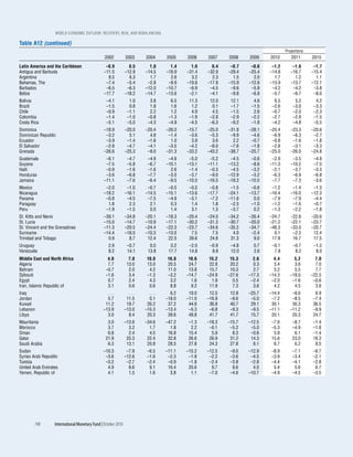WOrld EcOnOmic OutlOOk: rEcOvEry, risk, and rEbalancing

Table A12 (continued)
                                                                                                                               Projections
                                                2002           2003    2004    2005    2006    2007    2008    2009    2010       2011       2015
Latin America and the Caribbean                  –0.9            0.5     1.0     1.4     1.6     0.4    –0.7    –0.6    –1.2       –1.6       –1.7
Antigua and Barbuda                             –11.5          –12.9   –14.5   –18.9   –31.4   –32.9   –29.4   –25.4   –14.8      –16.7      –15.4
Argentina                                         8.5            6.3     1.7     2.6     3.2     2.3     1.5     2.0     1.7        1.2        1.1
Bahamas, The                                     –7.4           –5.4    –2.8    –9.9   –19.6   –17.8   –15.9   –12.6   –13.9      –13.7      –12.1
Barbados                                         –6.5           –6.3   –12.0   –10.7    –6.9    –4.5    –9.6    –5.8    –4.2       –4.2       –3.8
Belize                                          –17.7          –18.2   –14.7   –13.6    –2.1    –4.1    –9.8    –6.8    –5.7       –6.7       –8.0
Bolivia                                          –4.1            1.0     3.8     6.5    11.3    12.0    12.1     4.6     6.5        5.2        4.2
Brazil                                           –1.5            0.8     1.8     1.6     1.2     0.1    –1.7    –1.5    –2.6       –3.0       –3.3
Chile                                            –0.9           –1.1     2.2     1.2     4.9     4.5    –1.5     2.6    –0.7       –2.0       –2.3
Colombia                                         –1.4           –1.0    –0.8    –1.3    –1.9    –2.8    –2.9    –2.2    –2.7       –2.8       –1.5
Costa Rica                                       –5.1           –5.0    –4.3    –4.9    –4.5    –6.3    –9.2    –1.8    –4.2       –4.8       –5.5
Dominica                                        –18.9          –20.0   –20.4   –26.0   –15.7   –25.0   –31.8   –28.1   –25.4      –23.3      –20.6
Dominican Republic                               –3.2            5.1     4.8    –1.4    –3.6    –5.3    –9.9    –4.6    –6.9       –6.3       –2.7
Ecuador                                          –3.9           –1.4    –1.6     1.0     3.9     3.6     2.2    –0.7    –0.8       –1.6       –1.8
El Salvador                                      –2.8           –4.7    –4.1    –3.5    –4.2    –6.0    –7.6    –1.8    –2.8       –3.1       –3.3
Grenada                                         –26.6          –25.3    –9.0   –31.3   –33.2   –43.2   –38.7   –25.7   –25.0      –26.0      –24.8
Guatemala                                        –6.1           –4.7    –4.9    –4.6    –5.0    –5.2    –4.5    –0.6    –2.9       –3.5       –4.8
Guyana                                           –7.5           –5.8    –6.7   –10.1   –13.1   –11.1   –13.2    –8.6   –11.3      –10.2       –7.5
Haiti                                            –0.9           –1.6    –1.6     2.6    –1.4    –0.3    –4.5    –3.2    –2.1       –3.7       –3.3
Honduras                                         –3.6           –6.8    –7.7    –3.0    –3.7    –9.0   –12.9    –3.2    –6.3       –6.9       –6.8
Jamaica                                         –11.1           –7.6    –6.4    –9.5   –10.0   –16.5   –18.3   –10.5    –7.7       –7.3       –3.6
Mexico                                           –2.0           –1.0    –0.7    –0.5    –0.5    –0.8    –1.5    –0.6    –1.2       –1.4       –1.3
Nicaragua                                       –18.2          –16.1   –14.5   –15.1   –13.6   –17.7   –24.1   –13.7   –16.4      –16.0      –12.3
Panama                                           –0.8           –4.5    –7.5    –4.9    –3.1    –7.2   –11.6     0.0    –7.9       –7.9       –4.4
Paraguay                                          1.8            2.3     2.1     0.3     1.4     1.8    –2.5    –1.0    –1.2       –1.6       –0.7
Peru                                             –1.9           –1.5     0.0     1.4     3.1     1.3    –3.7     0.2    –1.3       –2.2       –1.8
St. Kitts and Nevis                             –39.1          –34.8   –20.1   –18.3   –20.4   –24.0   –34.2   –26.4   –24.7      –22.8      –20.6
St. Lucia                                       –15.0          –14.7   –10.9   –17.1   –30.2   –31.3   –30.7   –20.0   –21.2      –22.1      –23.7
St. Vincent and the Grenadines                  –11.3          –20.5   –24.4   –22.3   –23.7   –34.6   –35.2   –34.7   –48.3      –33.0      –20.7
Suriname                                        –14.4          –18.0   –10.3   –13.0     7.5     7.5     4.0    –2.4     0.1       –2.3       12.4
Trinidad and Tobago                               0.9            8.7    12.4    22.5    39.6    24.8    31.3     9.0    17.8       16.7       17.5
Uruguay                                            2.9          –0.7     0.0     0.2    –2.0    –0.9    –4.8     0.7    –0.1       –0.7       –1.3
Venezuela                                          8.2          14.1    13.8    17.7    14.8     8.8    12.0     2.6     7.8        8.2        8.0
Middle East and North Africa                      4.0            7.0   10.0    16.8     18.6    15.2    15.3     2.6     4.4        5.2        7.0
Algeria                                           7.7           13.0   13.0    20.5     24.7    22.8    20.2     0.3     3.4        3.6        7.0
Bahrain                                          –0.7            2.0    4.2    11.0     13.8    15.7    10.3     2.7     5.2        5.5        7.7
Djibouti                                         –1.6            3.4   –1.3    –3.2    –14.7   –24.9   –27.6   –17.3   –14.3      –18.0      –22.5
Egypt                                             0.7            2.4    4.3     3.2      1.6     1.9     0.5    –2.4    –2.0       –1.6       –0.6
Iran, Islamic Republic of                         3.1            0.6    0.6     8.8      9.2    11.9     7.3     3.6     4.2        4.5        3.6
Iraq                                              ...            ...     ...     6.2    19.0    12.5    12.8   –25.7   –14.4      –8.6         6.9
Jordan                                            5.7           11.5     0.1   –18.0   –11.0   –16.9    –9.6    –5.0    –7.2      –8.5        –7.4
Kuwait                                           11.2           19.7    26.2    37.2    44.6    36.8    40.7    29.1    30.1      30.3        36.5
Lebanon                                         –13.9          –13.0   –15.3   –13.4    –5.3    –6.8    –9.3    –9.5   –11.1     –11.2        –9.9
Libya                                             3.0            8.4    20.3    39.6    49.8    41.7    41.7    15.7    20.1      20.3        24.7
Mauritania                                        3.0          –13.6   –34.6   –47.2    –1.3   –18.3   –15.7   –12.5    –7.6       –8.7       –1.4
Morocco                                           3.7            3.2     1.7     1.8     2.2    –0.1    –5.2    –5.0    –5.3       –4.9       –1.8
Oman                                              6.8            2.4     4.5    16.8    15.4     5.9     8.3    –0.6     5.8        6.1       –1.4
Qatar                                            21.9           25.3    22.4    32.8    26.6    26.9    31.2    14.3    15.6       23.0       18.3
Saudi Arabia                                      6.3           13.1    20.8    28.5    27.8    24.3    27.8     6.1     6.7        6.2        8.5
Sudan                                          –10.3            –7.9    –6.5   –11.1   –15.2   –12.5    –9.0   –12.9    –8.9       –7.1       –6.7
Syrian Arab Republic                            –3.6           –12.6    –1.6    –2.3    –1.8    –2.2    –3.6    –4.5    –3.9       –3.4       –2.1
Tunisia                                         –3.2            –2.7    –2.4    –0.9    –1.8    –2.4    –3.8    –2.8    –4.4       –4.1       –2.8
United Arab Emirates                             4.9             8.6     9.1    16.4    20.6     9.7     8.6     4.0     5.4        5.6        6.7
Yemen, Republic of                               4.1             1.5     1.6     3.8     1.1    –7.0    –4.6   –10.7    –4.9       –4.5       –3.5




        198       International Monetary Fund | October 2010
 