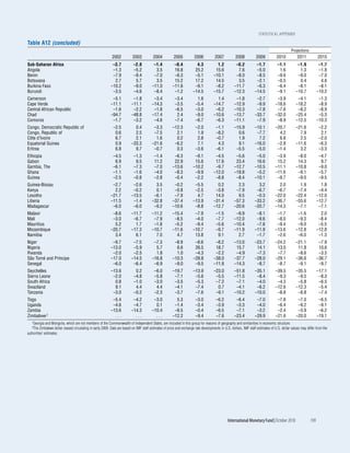 statistical appEndix

Table A12 (concluded)
                                                                                                                                                                                             Projections
                                                            2002           2003           2004          2005           2006           2007           2008           2009          2010           2011            2015
Sub-Saharan Africa                                          –3.7            –2.8          –1.4           –0.4           4.3            1.2           –0.2           –1.7           –1.1          –1.9             –1.7
Angola                                                      –1.3            –5.2           3.5           16.8          25.2           15.6            7.6           –5.0            1.6           1.3             –1.8
Benin                                                       –7.9            –9.4          –7.0           –6.3          –5.1          –10.1           –8.0           –8.5           –9.6          –9.0             –7.0
Botswana                                                     2.7             5.7           3.5           15.2          17.2           14.5            3.5           –2.1           –0.5           0.4              4.6
Burkina Faso                                               –10.2            –9.0         –11.0          –11.6          –9.1           –8.2          –11.7           –6.3           –6.4          –8.1             –8.1
Burundi                                                     –3.5            –4.6          –8.4           –1.2         –14.5          –15.7          –12.3          –14.5           –9.1         –10.7            –10.2
Cameroon                                                    –5.1           –1.8           –3.4           –3.4            1.6           1.4           –1.8           –2.7          –3.9           –4.1             –1.3
Cape Verde                                                 –11.1          –11.1          –14.3           –3.5           –5.4         –14.7          –12.9           –9.9         –18.6          –18.2             –8.9
Central African Republic                                    –1.6           –2.2           –1.8           –6.5           –3.0          –6.2          –10.3           –7.8          –7.6           –8.2             –8.9
Chad                                                       –94.7          –48.8          –17.4            2.4           –9.0         –10.6          –13.7          –33.7         –32.0          –25.4             –5.3
Comoros                                                     –1.7           –3.2           –4.6           –7.4           –6.7          –6.3          –11.1           –7.9          –8.9          –12.5            –10.3
Congo, Democratic Republic of                                –2.5           0.4           –3.3          –12.3           –2.0           –1.1         –15.9          –10.1         –20.7          –21.6             –2.2
Congo, Republic of                                            0.6           2.5           –7.5            2.1            1.9           –8.2           0.6           –7.7           4.2            7.9              2.1
Côte d’Ivoire                                                 6.7           2.1            1.6            0.2            2.8           –0.7           1.9            7.2           6.8            2.5             –2.0
Equatorial Guinea                                             0.9         –33.3          –21.6           –6.2            7.1            4.3           9.1          –16.0          –2.8          –11.6             –6.3
Eritrea                                                       6.8           9.7           –0.7            0.3           –3.6           –6.1          –5.5           –5.0          –1.4            3.2             –3.3
Ethiopia                                                     –4.5           –1.3          –1.4           –6.3          –9.1           –4.5           –5.6           –5.0          –3.9           –8.0             –4.7
Gabon                                                         6.9            9.5          11.2           22.9          15.6           17.6           23.4           16.6          15.2           14.3              9.7
Gambia, The                                                  –6.1           –7.3          –7.0          –13.6         –10.2           –9.7          –12.7          –10.5         –11.1          –10.8             –9.0
Ghana                                                        –1.1           –1.6          –4.0           –8.3          –9.9          –12.0          –18.8           –5.2         –11.6           –9.1             –5.7
Guinea                                                       –2.5           –0.8          –2.8           –0.4          –2.2           –8.8           –8.4          –10.1          –9.7           –9.0             –9.5
Guinea-Bissau                                               –2.7           –2.6            3.5           –0.2          –5.5            0.2            2.3            3.2           2.0            1.9              1.8
Kenya                                                        2.2           –0.2            0.1           –0.8          –2.5           –3.8           –7.9           –6.7          –6.7           –7.4             –4.4
Lesotho                                                    –21.7          –13.5           –6.1           –7.9           4.7           14.0            9.5           –0.3         –22.0          –22.4            –12.0
Liberia                                                    –11.5           –1.4          –32.8          –37.4         –13.9          –31.4          –57.3          –33.2         –36.7          –55.6            –12.7
Madagascar                                                  –6.0           –6.0           –9.2          –10.6          –8.8          –12.7          –20.6          –20.7         –14.3           –7.1             –7.1
Malawi                                                      –8.6          –11.7          –11.2          –15.4          –7.9            –1.5          –9.9           –8.1          –1.7           –1.6              2.0
Mali                                                        –3.0           –6.7           –7.9           –8.5          –4.0            –7.7         –12.0           –9.6          –8.0           –9.3             –8.4
Mauritius                                                    5.2            1.7           –1.8           –5.2          –9.4            –5.6         –10.4           –7.8          –9.4           –9.0             –5.5
Mozambique                                                 –20.7          –17.3          –10.7          –11.6         –10.7            –9.7         –11.9          –11.9         –13.6          –12.8            –12.8
Namibia                                                      3.4            6.1            7.0            4.7          13.8             9.1           2.7           –1.7          –2.6           –6.0             –1.3
Niger                                                       –9.7           –7.5           –7.3           –8.9          –8.6           –8.2          –13.0          –23.7         –24.2          –21.1             –7.9
Nigeria                                                    –13.0           –5.9            5.7            6.6          26.5           18.7           15.7           14.1          13.0           11.8             10.6
Rwanda                                                      –2.0           –2.5            1.8            1.0          –4.3           –2.2           –4.9           –7.3          –7.7           –8.6             –3.5
São Tomé and Príncipe                                      –17.0          –14.5          –16.8          –10.3         –28.8          –38.0          –37.7          –28.0         –29.1          –36.6            –36.7
Senegal                                                     –6.0           –6.4           –6.9           –9.0          –9.5          –11.8          –14.3           –8.7          –8.7           –9.1             –9.7
Seychelles                                                 –13.6             0.2           –6.0         –19.7         –13.9          –23.0          –51.8          –35.1         –39.5          –35.5            –17.1
Sierra Leone                                                –2.0            –4.8           –5.8          –7.1          –5.6           –5.5          –11.5           –8.4          –9.3           –9.5             –8.3
South Africa                                                 0.8            –1.0           –3.0          –3.5          –5.3           –7.2           –7.1           –4.0          –4.3           –5.8             –6.5
Swaziland                                                    9.1             4.4            4.4          –4.1          –7.4            0.7           –4.1           –6.2         –12.6          –12.3             –5.4
Tanzania                                                    –3.0            –0.2           –2.3          –3.7          –7.6           –9.1          –10.2          –10.0          –8.8           –8.8             –7.4
Togo                                                        –5.4           –4.2           –3.0            5.3           –3.0           –6.2          –6.4           –7.0          –7.8           –7.0             –6.5
Uganda                                                      –4.6           –4.7            0.1           –1.4           –3.4           –3.9          –3.3           –4.0          –6.4           –9.2             –9.1
Zambia                                                     –13.6          –14.3          –10.4           –8.5           –0.4           –6.5          –7.1           –3.2          –2.4           –3.9             –6.2
Zimbabwe 2                                                   ...            ...            ...          –12.2           –9.4           –7.6         –23.4          –29.9         –21.6          –20.0            –19.1
   1Georgia   and Mongolia, which are not members of the Commonwealth of Independent States, are included in this group for reasons of geography and similarities in economic structure.
   2The  Zimbabwe dollar ceased circulating in early 2009. Data are based on IMF staff estimates of price and exchange rate developments in U.S. dollars. IMF staff estimates of U.S. dollar values may differ from the
authorities’ estimates.




                                                                                                                                               International Monetary Fund | October 2010                  199
 