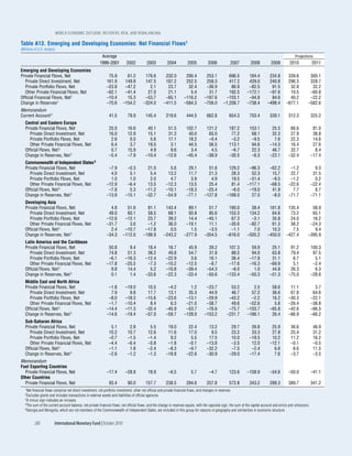 WOrld EcOnOmic OutlOOk: rEcOvEry, risk, and rEbalancing

Table A13. Emerging and Developing Economies: Net Financial Flows1
(Billions of U.S. dollars)
                                                         Average                                                                                                                                     Projections
                                                        1999–2001          2002           2003           2004           2005          2006            2007           2008           2009         2010              2011
Emerging and Developing Economies
Private Financial Flows, Net                                  75.9         61.2          176.6         232.0          290.4          253.1          696.5           184.4         234.8         339.6           300.1
  Private Direct Investment, Net                             161.9        149.8          147.5         187.2          252.5          258.3          417.2           439.0         240.8         296.3           328.7
  Private Portfolio Flows, Net                               –23.8        –47.2            2.1          23.7           32.4          –36.9           86.9           –82.5          91.5          32.8            32.2
  Other Private Financial Flows, Net                         –62.1        –41.4           27.0          21.1            5.4           31.7          192.5          –172.1         –97.6          10.5           –60.8
Official Financial Flows, Net2                               –10.4         15.3          –53.7         –65.1         –116.2         –187.6         –103.1           –94.8          84.6          40.2           –22.2
Change in Reserves3                                          –70.6       –154.2         –324.0        –411.5         –584.3         –756.0       –1,208.7          –738.4        –498.4        –677.1          –582.6
Memorandum
Current Account 4                                              41.5         79.9         145.4          219.6          444.5         662.8            654.3         703.4          339.1        312.3              325.2
   Central and Eastern Europe
   Private Financial Flows, Net                                25.0         16.6          40.1           51.5          102.7         121.2            187.2         153.1           25.5         66.6               81.0
     Private Direct Investment, Net                            16.0         12.9          15.1           31.3           40.0          65.0             77.2          68.1           32.3         27.9               38.8
     Private Portfolio Flows, Net                               2.6          0.0           5.6           17.1           18.2          –0.4             –3.2          –9.5            7.6         22.3               14.6
     Other Private Financial Flows, Net                         6.4          3.7          19.5            3.1           44.5          56.5            113.1          94.6          –14.3         16.4               27.6
   Official Flows, Net 2                                        0.7         15.9           4.9            9.6            3.4           4.5             –6.7          22.3           46.7         32.7                8.4
   Change in Reserves, Net 3                                   –5.4         –7.9         –10.4          –12.6          –45.4         –38.9            –30.5          –6.3          –23.1        –32.4              –17.4
   Commonwealth of Independent States 5
   Private Financial Flows, Net                               –7.9          –0.3          21.0            5.6           29.1          51.6           129.2          –96.3          –62.2         –1.2                9.3
     Private Direct Investment, Net                            4.0           5.1           5.4           13.2           11.7          21.3            28.3           52.3           15.7         22.7               31.5
     Private Portfolio Flows, Net                              1.0           1.0           2.0            4.7            3.9           4.9            19.5          –31.4           –9.5         –1.2                0.2
     Other Private Financial Flows, Net                      –12.9          –6.4          13.5          –12.3           13.5          25.4            81.4         –117.1          –68.5        –22.6              –22.4
   Official Flows, Net 2                                      –7.8           5.3         –11.2          –10.1          –18.3         –25.4            –6.0          –19.0           41.9          7.7                8.7
   Change in Reserves, Net 3                                 –13.8         –15.1         –32.7          –54.9          –77.1        –127.8          –168.0           27.0           –8.0        –71.7              –71.1
   Developing Asia
   Private Financial Flows, Net                                4.8         51.6           81.1         143.4           89.1           51.7           190.0           38.4         161.8         135.4            58.9
     Private Direct Investment, Net                           49.0         60.1           58.5          68.1           93.8           85.6           153.3          134.2          64.6          73.2            65.1
     Private Portfolio Flows, Net                            –12.6        –12.1           23.7          39.2           14.4          –45.1            67.3           –3.1          35.8          24.0            18.2
     Other Private Financial Flows, Net                      –31.7          3.6           –1.2          36.0          –19.1           11.1           –30.6          –92.7          61.3          38.2           –24.3
   Official Flows, Net 2                                       2.4        –10.7          –17.8           0.5            1.5           –3.5            –1.1            7.0          10.3           7.5             9.4
   Change in Reserves, Net 3                                 –34.3       –112.0         –188.9        –243.2         –277.9         –354.5          –616.0         –505.2        –450.0        –427.4          –395.9
   Latin America and the Caribbean
   Private Financial Flows, Net                               50.8           9.4          18.4           16.7           45.9          39.2           107.3           59.9           25.1         91.2              100.3
     Private Direct Investment, Net                           74.8          51.3          38.2           49.8           54.7          31.8            88.5           94.0           63.8         79.4               97.5
     Private Portfolio Flows, Net                             –6.1         –16.3         –12.4          –22.9            3.6          16.1            36.4          –17.8           31.1          6.7                5.1
     Other Private Financial Flows, Net                      –17.8         –25.5          –7.3          –10.2          –12.5          –8.7           –17.6          –16.3          –69.9          5.1               –2.4
   Official Flows, Net 2                                       9.8          14.4           5.2          –10.8          –39.4         –54.3            –6.0            1.0           44.8         26.3                6.3
   Change in Reserves, Net 3                                   0.1           1.4         –33.6          –22.3          –33.4         –50.6          –133.4          –50.3          –51.3        –75.0              –28.6
   Middle East and North Africa
   Private Financial Flows, Net                               –1.8         –19.0          10.5           –4.2           1.2          –23.7            53.2            2.5           58.6         11.1                3.7
     Private Direct Investment, Net                            7.9           9.8          17.7           13.1          35.3           44.9            46.7           57.2           36.6         67.8               64.6
     Private Portfolio Flows, Net                             –8.0         –18.3         –15.6          –23.6         –13.1          –29.9           –43.2           –2.2           16.2        –30.3              –22.1
     Other Private Financial Flows, Net                       –1.7         –10.4           8.4            6.3         –21.0          –38.7            49.6          –52.6            5.8        –26.4              –38.8
   Official Flows, Net 2                                     –14.4         –11.3         –32.4          –45.9         –53.7          –76.6           –75.7         –103.7          –65.8        –42.6              –66.5
   Change in Reserves, Net 3                                 –14.6         –19.4         –57.0          –59.7        –128.0         –153.2          –231.7         –186.1           26.4        –66.9              –66.2
   Sub-Saharan Africa
   Private Financial Flows, Net                                 5.1          2.8            5.5          19.0           22.4          13.2             29.7          26.8           25.9          36.6              46.9
     Private Direct Investment, Net                            10.2         10.7           12.6          11.6           17.0           9.5             23.2          33.3           27.8          25.4              31.2
     Private Portfolio Flows, Net                              –0.7         –1.5           –1.4           9.2            5.5          17.5             10.0         –18.5           10.2          11.2              16.2
     Other Private Financial Flows, Net                        –4.4         –6.4           –5.8          –1.8           –0.1         –13.8             –3.5          12.0          –12.1          –0.1              –0.5
   Official Flows, Net 2                                       –1.1          1.8           –2.4          –8.3           –9.7         –32.2             –7.5          –2.4            6.6           8.6              11.5
   Change in Reserves, Net 3                                   –2.6         –1.2           –1.3         –18.8          –22.6         –30.9            –29.0         –17.4            7.6          –3.7              –3.5
Memorandum
Fuel Exporting Countries
  Private Financial Flows, Net                               –17.4         –28.8           18.9           –6.5            5.7          –4.7           123.6        –158.9          –54.6        –50.0              –41.1
Other Countries
  Private Financial Flows, Net                                 93.4         90.0         157.7          238.5          284.6         257.8            572.8         343.2          289.3        389.7              341.2
   1Net financial flows comprise net direct investment, net portfolio investment, other net official and private financial flows, and changes in reserves.
   2Excludes  grants and includes transactions in external assets and liabilities of official agencies.
   3A minus sign indicates an increase.
   4The sum of the current account balance, net private financial flows, net official flows, and the change in reserves equals, with the opposite sign, the sum of the capital account and errors and omissions.
   5Georgia and Mongolia, which are not members of the Commonwealth of Independent States, are included in this group for reasons of geography and similarities in economic structure.




          200            International Monetary Fund | October 2010
 