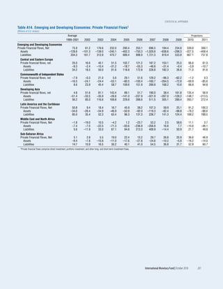 statistical appEndix

Table A14. Emerging and Developing Economies: Private Financial                                                     Flows1
(Billions of U.S. dollars)
                                                         Average                                                                                                                           Projections
                                                        1999–2001            2002           2003          2004           2005       2006        2007         2008        2009        2010              2011
Emerging and Developing Economies
Private Financial Flows, Net                                  75.9           61.2         176.6          232.0          290.4       253.1    696.5         184.4        234.8       339.6           300.1
   Assets                                                   –128.6         –101.3        –139.0         –240.1         –402.3      –750.3 –1,029.8        –638.6       –298.3      –327.5          –458.4
   Liabilities                                               204.3          161.7         313.9          470.7          689.4       998.9 1,721.3          819.4        533.8       667.1           757.8
   Central and Eastern Europe
   Private financial flows, net                                25.0           16.6          40.1           51.5         102.7       121.2      187.2        153.1         25.5           66.6           81.0
      Assets                                                   –9.3           –2.4         –10.4          –31.2         –18.7       –55.3      –46.6        –31.4         –0.4           –3.8          –10.7
      Liabilities                                              34.2           18.5          50.0           81.6         118.8       172.8      228.8        182.3         26.8           71.0           91.6
   Commonwealth of Independent States
   Private financial flows, net                                –7.9          –0.3           21.0            5.6          29.1        51.6      129.2       –96.3         –62.2       –1.2                9.3
      Assets                                                  –16.5         –24.1          –24.4          –53.1         –80.5      –100.4     –160.7      –264.5         –72.8      –69.9              –85.6
      Liabilities                                               8.6          23.9           45.4           58.7         109.6       151.9      289.8       168.2          10.6       68.8               94.8
   Developing Asia
   Private financial flows, net                                 4.8          51.6           81.1          143.4          89.1        51.7      190.0        38.4        161.8       135.4            58.9
      Assets                                                  –51.4         –33.5          –35.9          –26.6        –141.0      –237.9     –321.9      –267.0       –128.2      –148.7          –213.5
      Liabilities                                              56.2          85.0          116.6          169.8         229.8       288.6      511.5       305.1        289.4       283.7           272.4
   Latin America and the Caribbean
   Private Financial Flows, Net                                50.8           9.4           18.4           16.7          45.9        39.2      107.3         59.9         25.1       91.2              100.3
      Assets                                                  –34.6         –26.4          –34.9          –46.9         –50.9       –92.0     –119.3        –82.4        –98.8      –78.2              –88.6
      Liabilities                                              85.0          35.4           52.3           63.4          96.3       131.3      226.7        141.3        124.4      169.2              188.5
   Middle East and North Africa
   Private Financial Flows, Net                                –1.8         –19.0           10.5           –4.2           1.2       –23.7       53.2          2.5         58.6       11.1                3.7
      Assets                                                   –7.4          –7.0          –22.5          –71.3         –93.6      –236.9     –356.8         16.8          7.7      –10.6              –46.1
      Liabilities                                               5.6         –11.9           33.0           67.1          94.8       213.3      409.9        –14.4         50.9       21.7               49.8
   Sub-Saharan Africa
   Private Financial Flows, Net                                 5.1            2.8           5.5           19.0          22.4        13.2       29.7         26.8         25.9       36.6               46.9
      Assets                                                   –9.4           –7.8         –10.9          –11.0         –17.6       –27.8      –24.6        –10.2         –5.8      –16.2              –14.0
      Liabilities                                              14.7           10.9          16.5           30.2          40.1        41.0       54.5         36.8         31.7       52.8               60.7
   1Private   financial flows comprise direct investment, portfolio investment, and other long- and short-term investment flows.




                                                                                                                                            International Monetary Fund | October 2010           201
 