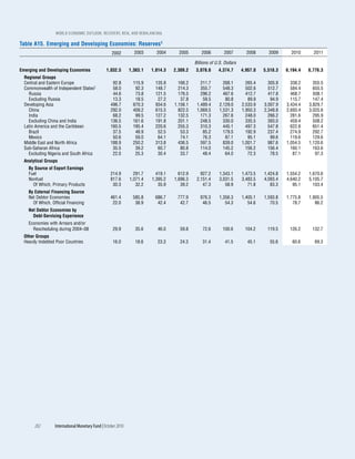WOrld EcOnOmic OutlOOk: rEcOvEry, risk, and rEbalancing

Table A15. Emerging and Developing Economies: Reserves1
                                                    2002         2003      2004      2005        2006         2007        2008      2009      2010      2011

                                                                                             Billions of U.S. Dollars
Emerging and Developing Economies                1,032.5       1,363.1   1,814.3   2,309.2   3,078.6      4,374.7       4,957.0   5,518.3   6,194.4   6,776.3
  Regional Groups
  Central and Eastern Europe                         92.8       115.9     135.8      166.2      211.7        268.1        265.4     305.8     338.2     355.5
  Commonwealth of Independent States2                58.0        92.3     148.7      214.3      355.7        548.3        502.6     512.7     584.4     655.5
    Russia                                           44.6        73.8     121.5      176.5      296.2        467.6        412.7     417.8     468.7     508.1
    Excluding Russia                                 13.3        18.5      27.2       37.8       59.5         80.8         89.9      94.9     115.7     147.4
  Developing Asia                                   496.7       670.3     934.6    1,156.1    1,489.4      2,129.0      2,533.9   3,007.9   3,434.4   3,829.7
    China                                           292.0       409.2     615.5      822.5    1,069.5      1,531.3      1,950.3   2,348.8   2,693.4   3,025.6
    India                                            68.2        99.5     127.2      132.5      171.3        267.6        248.0     266.2     281.6     295.9
    Excluding China and India                       136.5       161.6     191.8      201.1      248.5        330.0        335.5     393.0     459.4     508.2
  Latin America and the Caribbean                   160.5       195.4     220.6      255.3      310.3        445.1        497.3     547.8     622.8     651.4
    Brazil                                           37.5        48.9      52.5       53.3       85.2        179.5        192.9     237.4     274.9     292.7
    Mexico                                           50.6        59.0      64.1       74.1       76.3         87.1         95.1      99.6     119.6     129.6
  Middle East and North Africa                      188.9       250.2     313.8      436.5      597.5        839.0      1,001.7     987.6   1,054.5   1,120.6
  Sub-Saharan Africa                                 35.5        39.2      60.7       80.8      114.0        145.2        156.2     156.4     160.1     163.6
    Excluding Nigeria and South Africa               22.0        25.3      30.4       33.7       48.4         64.0         72.3      78.5      87.1      97.3
  Analytical Groups
    By Source of Export Earnings
    Fuel                                            214.9        291.7     419.1     612.9      927.2      1,343.1      1,473.5   1,424.8   1,554.2   1,670.6
    Nonfuel                                         817.6      1,071.4   1,395.2   1,696.3    2,151.4      3,031.5      3,483.5   4,093.4   4,640.2   5,105.7
      Of Which, Primary Products                     30.3         32.2      35.9      39.2       47.3         58.9         71.8      83.3      95.1     103.4
    By External Financing Source
    Net Debtor Economies                            461.4       585.8     686.7     777.9       976.3      1,356.3      1,405.1   1,593.8   1,775.8   1,905.5
      Of Which, Official Financing                   22.0        38.9      42.4      42.7        46.5         54.3         54.6      70.5      78.7      86.2
    Net Debtor Economies by
      Debt-Servicing Experience
    Economies with Arrears and/or
      Rescheduling during 2004–08                    29.9         35.6      46.0      59.8       72.6        100.6       104.2     119.5     126.2     132.7
  Other Groups
  Heavily Indebted Poor Countries                    16.0         18.6      23.3      24.3       31.4         41.5         45.1      55.6      60.6      69.3




       202        International Monetary Fund | October 2010
 