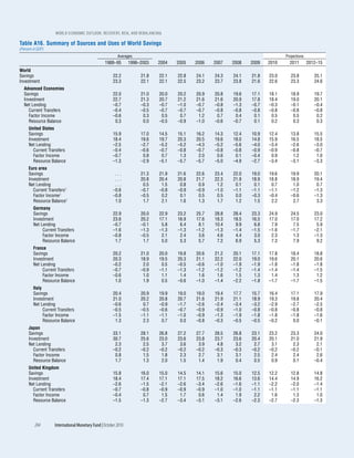 WOrld EcOnOmic OutlOOk: rEcOvEry, risk, and rEbalancing

Table A16. Summary of Sources and Uses of World Savings
(Percent of GDP)
                                                          Averages                                                            Projections
                                                  1988–95        1996–2003   2004   2005   2006   2007   2008   2009   2010     2011        2012–15
World
Savings                                                22.2           21.8   22.1   22.8   24.1   24.3   24.1   21.8   23.0      23.8          25.1
Investment                                             23.3           22.1   22.1   22.5   23.2   23.7   23.8   21.6   22.6      23.3          24.6
   Advanced Economies
   Savings                                             22.0           21.0   20.0   20.2   20.9   20.8   19.6   17.1   18.1      18.9          19.7
   Investment                                          22.7           21.3   20.7   21.2   21.6   21.6   20.9   17.8   18.4      19.0          20.1
   Net Lending                                         –0.7           –0.3   –0.7   –1.0   –0.7   –0.8   –1.3   –0.7   –0.3      –0.1          –0.4
     Current Transfers                                 –0.4           –0.5   –0.7   –0.7   –0.7   –0.8   –0.8   –0.8   –0.8      –0.8          –0.8
     Factor Income                                     –0.6            0.3    0.5    0.7    1.2    0.7    0.4    0.1    0.5       0.5           0.2
     Resource Balance                                   0.3            0.0   –0.5   –0.9   –1.0   –0.6   –0.7    0.1    0.2       0.3           0.3
      United States
      Savings                                          15.9           17.0   14.5   15.1   16.2   14.3   12.4   10.9   12.4      13.8          15.5
      Investment                                       18.4           19.6   19.7   20.3   20.5   19.6   18.0   14.8   15.9      16.5          18.5
      Net Lending                                      –2.5           –2.7   –5.2   –5.2   –4.3   –5.2   –5.6   –4.0   –3.4      –2.6          –3.0
        Current Transfers                              –0.4           –0.6   –0.7   –0.8   –0.7   –0.8   –0.8   –0.9   –0.9      –0.8          –0.7
        Factor Income                                  –0.7            0.8    0.7    1.3    2.0    0.6    0.1   –0.4    0.9       1.2           1.0
        Resource Balance                               –1.3           –2.9   –5.1   –5.7   –5.7   –5.0   –4.9   –2.7   –3.4      –3.1          –3.3
      Euro area
      Savings                                           ...           21.3   21.9   21.6   22.6   23.4   22.0   19.0   19.6      19.9          20.1
      Investment                                        ...           20.8   20.4   20.8   21.7   22.3   21.9   18.9   18.8      18.9          19.4
      Net Lending                                       ...            0.5    1.5    0.8    0.9    1.2    0.1    0.1    0.7       1.0           0.7
        Current Transfers1                             –0.6           –0.7   –0.8   –0.9   –0.9   –1.0   –1.1   –1.1   –1.1      –1.2          –1.3
         Factor Income1                                –0.8           –0.5    0.2    0.1    0.5    0.5    0.0   –0.3   –0.4      –0.6          –1.3
         Resource Balance1                              1.0            1.7    2.1    1.6    1.3    1.7    1.2    1.5    2.2       2.7           3.3
         Germany
         Savings                                       22.9           20.0   22.9   23.2   25.7   28.8   28.4   23.3   24.9      24.5          23.0
         Investment                                    23.6           20.2   17.1   16.9   17.6   18.3   18.5   16.5   17.0      17.0          17.2
         Net Lending                                   –0.7           –0.1    5.8    6.4    8.1   10.4    9.9    6.8    7.9       7.5           5.9
              Current Transfers                        –1.6           –1.3   –1.3   –1.3   –1.2   –1.3   –1.4   –1.5   –1.6      –1.7          –2.1
              Factor Income                            –0.8           –0.5    2.1    2.4    3.6    4.6    4.4    3.0    2.3       1.3          –1.3
              Resource Balance                          1.7            1.7    5.0    5.3    5.7    7.2    6.9    5.3    7.3       7.9           9.2
         France
         Savings                                       20.2           21.0   20.0   19.8   20.6   21.2   20.1   17.1   17.8      18.4          18.8
         Investment                                    20.3           18.9   19.5   20.3   21.1   22.2   22.0   19.0   19.6      20.1          20.6
         Net Lending                                   –0.2            2.0    0.5   –0.5   –0.6   –1.0   –1.9   –1.9   –1.8      –1.8          –1.8
              Current Transfers                        –0.7           –0.9   –1.1   –1.3   –1.2   –1.2   –1.2   –1.4   –1.4      –1.4          –1.5
              Factor Income                            –0.6            1.0    1.1    1.4    1.6    1.6    1.5    1.3    1.4       1.3           1.2
              Resource Balance                          1.0            1.9    0.5   –0.6   –1.0   –1.4   –2.2   –1.8   –1.7      –1.7          –1.5
         Italy
         Savings                                       20.4           20.9   19.9   19.0   19.0   19.4   17.7   15.7   16.4      17.1          17.9
         Investment                                    21.0           20.2   20.8   20.7   21.6   21.9   21.1   18.9   19.3      19.8          20.4
         Net Lending                                   –0.6            0.7   –0.9   –1.7   –2.6   –2.4   –3.4   –3.2   –2.9      –2.7          –2.5
               Current Transfers                       –0.5           –0.5   –0.6   –0.7   –0.9   –0.9   –1.0   –0.8   –0.8      –0.8          –0.8
               Factor Income                           –1.5           –1.1   –1.1   –1.0   –0.9   –1.3   –1.9   –1.8   –1.8      –1.8          –1.6
               Resource Balance                         1.3            2.3    0.7    0.0   –0.8   –0.3   –0.5   –0.5   –0.2       0.0          –0.1
      Japan
      Savings                                          33.1           28.1   26.8   27.2   27.7   28.5   26.8   23.1   23.2      23.3          24.0
      Investment                                       30.7           25.6   23.0   23.6   23.8   23.7   23.6   20.4   20.1      21.0          21.9
      Net Lending                                       2.3            2.5    3.7    3.6    3.9    4.8    3.2    2.7    3.1       2.3           2.1
        Current Transfers                              –0.2           –0.2   –0.2   –0.2   –0.2   –0.3   –0.3   –0.2   –0.2      –0.2          –0.1
        Factor Income                                   0.8            1.5    1.8    2.3    2.7    3.1    3.1    2.5    2.4       2.4           2.6
        Resource Balance                                1.7            1.3    2.0    1.5    1.4    1.9    0.4    0.5    0.9       0.1          –0.4
      United Kingdom
      Savings                                          15.8           16.0   15.0   14.5   14.1   15.6   15.0   12.5   12.2      12.8          14.8
      Investment                                       18.4           17.4   17.1   17.1   17.5   18.2   16.6   13.6   14.4      14.9          16.2
      Net Lending                                      –2.6           –1.5   –2.1   –2.6   –3.4   –2.6   –1.6   –1.1   –2.2      –2.0          –1.4
        Current Transfers                              –0.7           –0.8   –0.9   –0.9   –0.9   –1.0   –1.0   –1.1   –1.1      –1.1          –1.1
        Factor Income                                  –0.4            0.7    1.5    1.7    0.6    1.4    1.9    2.2    1.6       1.3           1.0
        Resource Balance                               –1.5           –1.3   –2.7   –3.4   –3.1   –3.1   –2.6   –2.3   –2.7      –2.3          –1.3




          204       International Monetary Fund | October 2010
 