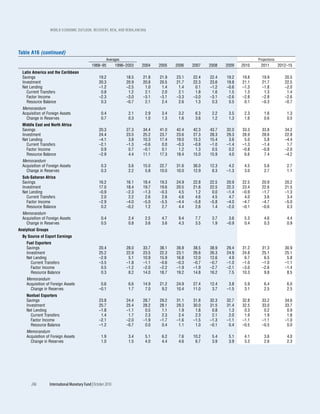 WOrld EcOnOmic OutlOOk: rEcOvEry, risk, and rEbalancing




Table A16 (continued)
                                                          Averages                                                            Projections
                                                1988–95          1996–2003   2004   2005   2006   2007   2008   2009   2010    2011         2012–15
  Latin America and the Caribbean
  Savings                                            19.2             18.5   21.8   21.9   23.1   22.4   22.4   19.2   19.8     19.9           20.5
  Investment                                         20.3             20.9   20.8   20.5   21.7   22.3   23.6   19.8   21.1     21.7           22.5
  Net Lending                                        –1.2             –2.5    1.0    1.4    1.4    0.1   –1.2   –0.6   –1.3     –1.8           –2.0
    Current Transfers                                 0.8              1.2    2.1    2.0    2.1    1.8    1.6    1.5    1.3      1.3            1.4
    Factor Income                                    –2.3             –3.0   –3.1   –3.1   –3.3   –3.0   –3.1   –2.6   –2.8     –2.8           –2.6
    Resource Balance                                  0.3             –0.7    2.1    2.4    2.6    1.3    0.3    0.5    0.1     –0.3           –0.7
  Memorandum
  Acquisition of Foreign Assets                        0.4             2.1    2.9    3.4    3.2    6.3    2.2    3.5    2.3       1.6           1.3
    Change in Reserves                                 0.7             0.3    1.0    1.3    1.6    3.6    1.2    1.3    1.6       0.6           0.5
  Middle East and North Africa
  Savings                                            20.3             27.3   34.4   41.0   42.4   42.3   43.7   32.0   33.3     33.8           34.2
  Investment                                         24.4             23.5   25.2   23.7   23.6   27.3   28.3   29.3   28.9     28.6           22.8
  Net Lending                                        –4.1              3.8   10.3   17.4   19.0   15.3   15.4    3.6    5.0      5.8           –4.4
    Current Transfers                                –2.1             –1.3   –0.6    0.0   –0.3   –0.8   –1.0   –1.4   –1.3     –1.4            1.7
    Factor Income                                     0.9              0.7   –0.1    0.1    1.2    1.3    0.5    0.2   –0.8     –0.8           –2.0
    Resource Balance                                 –2.9              4.4   11.1   17.3   18.4   15.0   15.9    4.0    6.6      7.4           –4.2
  Memorandum
  Acquisition of Foreign Assets                        0.3             5.6   15.0   22.7   31.6   36.0   12.3    4.2    4.5       5.6           2.7
    Change in Reserves                                 0.3             2.2    5.8   10.0   10.0   12.9    8.3   –1.3    3.0       2.7           1.1
  Sub-Saharan Africa
  Savings                                            16.2             16.1   18.4   19.3   24.9   22.8   22.5   20.9   22.5     20.9           20.2
  Investment                                         17.0             18.4   19.7   19.6   20.5   21.6   22.5   22.3   23.4     22.6           21.5
  Net Lending                                        –0.9             –2.3   –1.3   –0.3    4.5    1.2    0.0   –1.4   –0.9     –1.7           –1.3
    Current Transfers                                 2.0              2.2    2.6    2.6    4.6    4.6    4.5    4.7    4.0      3.6            3.4
    Factor Income                                    –2.9             –4.0   –5.0   –5.5   –4.4   –5.8   –5.8   –4.0   –4.7     –4.7           –5.0
    Resource Balance                                  0.2             –0.2    1.2    2.7    4.4    2.6    1.4   –2.0   –0.1     –0.6            0.3
  Memorandum
  Acquisition of Foreign Assets                        0.4             2.4    2.5    4.7    9.4    7.7    3.7    3.6    5.3       4.6           4.4
    Change in Reserves                                 0.5             0.8    3.6    3.6    4.3    3.5    1.9   –0.9    0.4       0.3           0.9
Analytical Groups
  By Source of Export Earnings
    Fuel Exporters
    Savings                                          20.4             28.0   33.7   38.1   39.8   38.5   38.9   29.4   31.2     31.3           30.9
    Investment                                       25.2             22.9   23.5   22.3   23.1   26.6   26.3   24.9   24.8     25.1           25.1
    Net Lending                                      –2.9              5.1   10.9   15.9   16.8   12.0   12.6    4.9    6.7      6.5            5.8
      Current Transfers                              –3.5             –1.8   –1.1   –0.6   –0.3   –0.7   –0.7   –1.0   –1.0     –1.0           –1.1
      Factor Income                                   0.5             –1.2   –2.0   –2.2   –1.9   –1.9   –2.7   –2.1   –3.0     –2.6           –1.4
      Resource Balance                                0.3              8.2   14.0   18.7   19.2   14.8   16.2    7.5   10.3      9.8            8.5
    Memorandum
    Acquisition of Foreign Assets                     0.6              6.6   14.9   21.2   24.9   27.4   12.4    3.8    5.9       6.4           6.0
      Change in Reserves                             –0.1              1.7    7.0    9.2   10.4   11.0    3.7   –1.5    3.1       2.5           2.5
    Nonfuel Exporters
    Savings                                          23.8             24.4   28.7   29.2   31.1   31.8   32.3   32.7   32.8     33.2           34.6
    Investment                                       25.7             25.4   28.2   28.1   29.3   30.0   31.5   31.4   32.5     33.0           33.7
    Net Lending                                      –1.8             –1.1    0.5    1.1    1.9    1.8    0.8    1.3    0.3      0.2            0.9
       Current Transfers                              1.4              1.7    2.3    2.3    2.4    2.3    2.1    2.0    1.9      1.9            1.8
       Factor Income                                 –2.1             –2.0   –1.9   –1.7   –1.6   –1.5   –1.3   –1.1   –1.1     –1.1           –1.0
       Resource Balance                              –1.2             –0.7    0.0    0.4    1.1    1.0   –0.1    0.4   –0.5     –0.5            0.0
    Memorandum
    Acquisition of Foreign Assets                      1.9             3.4    5.1    6.2    7.6   10.2    5.4    5.1    4.1       3.6           4.0
      Change in Reserves                               1.0             1.5    4.0    4.4    4.6    6.7    3.9    3.9    3.3       2.6           2.3




       206          International Monetary Fund | October 2010
 