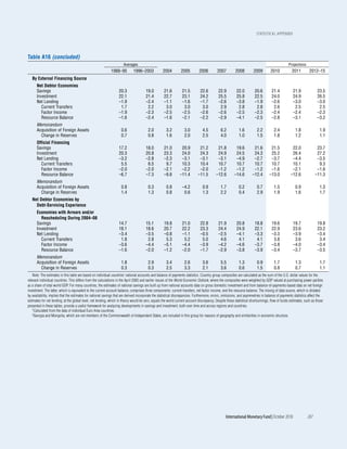 statistical appEndix




Table A16 (concluded)
                                                                      Averages                                                                                                                 Projections
                                                             1988–95         1996–2003             2004         2005         2006          2007         2008         2009         2010            2011        2012–15
   By External Financing Source
      Net Debtor Economies
      Savings                                                      20.3               19.0          21.6         21.5         22.6          22.9         22.0         20.6         21.4           21.9              23.5
      Investment                                                   22.1               21.4          22.7         23.1         24.2          25.5         25.8         22.5         24.0           24.9              26.5
      Net Lending                                                  –1.9               –2.4          –1.1         –1.6         –1.7          –2.6         –3.8         –1.9         –2.6           –3.0              –3.0
        Current Transfers                                           1.7                2.2           3.0          3.0          3.0           2.9          2.8          2.8          2.6            2.5               2.5
        Factor Income                                              –1.9               –2.3          –2.5         –2.5         –2.6          –2.6         –2.5         –2.3         –2.4           –2.4              –2.3
        Resource Balance                                           –1.6               –2.4          –1.6         –2.1         –2.2          –2.9         –4.1         –2.5         –2.8           –3.1              –3.2
      Memorandum
      Acquisition of Foreign Assets                                 0.6                 2.0          3.2           3.0          4.5          6.2           1.6          2.2         2.4             1.8               1.9
        Change in Reserves                                          0.7                 0.8          1.6           2.0          2.5          4.0           1.0          1.5         1.8             1.2               1.1
      Official Financing
      Savings                                                      17.2               18.0          21.0        20.9          21.2         21.8         19.6          21.6        21.5            22.0              23.7
      Investment                                                   20.3               20.8          23.3        24.0          24.3         24.9         24.5          24.3        25.2            26.4              27.2
      Net Lending                                                  –3.2               –2.8          –2.3        –3.1          –3.1         –3.1         –4.9          –2.7        –3.7            –4.4              –3.5
        Current Transfers                                           5.5                6.5           9.7        10.3          10.4         10.7         10.7          10.7        10.7            10.1               9.3
        Factor Income                                              –2.0               –2.0          –2.1        –2.2          –2.0         –1.2         –1.2          –1.2        –1.6            –2.1              –1.6
        Resource Balance                                           –6.7               –7.3          –9.8       –11.4         –11.5        –12.6        –14.6         –12.4       –13.0           –12.6             –11.3
      Memorandum
      Acquisition of Foreign Assets                                 0.8                 0.3          0.8         –4.2           0.9          1.7           0.2          0.7         1.5             0.9               1.3
        Change in Reserves                                          1.4                 1.3          0.8          0.6           1.3          2.2           0.4          2.9         1.9             1.6               1.7
   Net Debtor Economies by
     Debt-Servicing Experience
      Economies with Arrears and/or
        Rescheduling During 2004–08
      Savings                                                      14.7               15.1          19.8         21.0         22.8          21.9         20.8         18.8         19.6           19.7              19.8
      Investment                                                   18.1               18.6          20.7         22.2         23.3          24.4         24.9         22.1         22.9           23.6              23.2
      Net Lending                                                  –3.4               –3.5          –0.8         –1.1         –0.5          –2.5         –4.1         –3.3         –3.3           –3.9              –3.4
        Current Transfers                                           1.8                2.8           5.3          5.2          5.0           4.6          4.1          4.1          3.8            3.6               3.4
        Factor Income                                              –3.6               –4.4          –5.1         –4.4         –3.9          –4.2         –4.6         –3.7         –3.8           –4.0              –3.4
        Resource Balance                                           –1.6               –2.0          –1.2         –2.0         –1.7          –2.9         –3.8         –3.9         –3.4           –3.7              –3.5
      Memorandum
      Acquisition of Foreign Assets                                 1.8                 2.9          3.4           2.6          3.6          5.5           1.3          0.9         1.7             1.3               1.7
        Change in Reserves                                          0.3                 0.3          2.5           3.3          2.1          3.6           0.6          1.5         0.8             0.7               1.1
    Note: The estimates in this table are based on individual countries’ national accounts and balance of payments statistics. Country group composites are calculated as the sum of the U.S. dollar values for the
relevant individual countries. This differs from the calculations in the April 2005 and earlier issues of the World Economic Outlook, where the composites were weighted by GDP valued at purchasing power parities
as a share of total world GDP. For many countries, the estimates of national savings are built up from national accounts data on gross domestic investment and from balance-of-payments-based data on net foreign
investment. The latter, which is equivalent to the current account balance, comprises three components: current transfers, net factor income, and the resource balance. The mixing of data source, which is dictated
by availability, implies that the estimates for national savings that are derived incorporate the statistical discrepancies. Furthermore, errors, omissions, and asymmetries in balance of payments statistics affect the
estimates for net lending; at the global level, net lending, which in theory would be zero, equals the world current account discrepancy. Despite these statistical shortcomings, flow of funds estimates, such as those
presented in these tables, provide a useful framework for analyzing developments in savings and investment, both over time and across regions and countries.
    1Calculated from the data of individual Euro Area countries.
    2Georgia and Mongolia, which are not members of the Commonwealth of Independent States, are included in this group for reasons of geography and similarities in economic structure.




                                                                                                                                                 International Monetary Fund | October 2010                  207
 