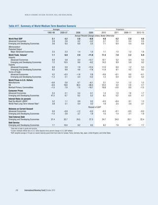 WOrld EcOnOmic OutlOOk: rEcOvEry, risk, and rEbalancing




Table A17. Summary of World Medium-Term Baseline Scenario
                                                                  Averages                                                                                      Projections
                                                          1992–99             2000–07                 2008                2009               2010              2011       2008–11    2012–15
                                                                                                    Annual Percent Change Unless Noted Otherwise
World Real GDP                                                   3.1                4.2               2.8           –0.6           4.8           4.2                          2.8        4.6
Advanced Economies                                               2.8                2.6                0.2          –3.2            2.7          2.2                          0.4        2.5
Emerging and Developing Economies                                3.6                6.5                6.0            2.5           7.1          6.4                          5.5        6.6
Memorandum
Potential Output
  Major Advanced Economies                                       2.5                 2.3                1.4                 1.0                1.1              1.3            1.2       1.6
World Trade, Volume1                                             7.1                6.9                 2.9              –11.0                11.4              7.0           2.2        6.9
Imports
  Advanced Economies                                             6.9                5.8                 0.4              –12.7                10.1              5.2            0.4       5.5
  Emerging and Developing Economies                              7.2               10.5                 9.0               –8.2                14.3              9.9            5.9       9.2
Exports
  Advanced Economies                                             6.8                 5.9                1.9              –12.4                11.0              6.0            1.2       5.5
  Emerging and Developing Economies                              8.5                 9.8                4.6               –7.8                11.9              9.1            4.2       9.2
Terms of trade
  Advanced Economies                                            0.2                –0.3                –1.8                2.8                –0.6             –0.1            0.0      –0.1
  Emerging and Developing Economies                            –1.3                 2.1                 3.4               –4.2                 1.2              0.4            0.2       0.2
World Prices in U.S. Dollars
Manufactures                                                   –0.6                 2.8                 6.7               –6.1                 3.1              1.4            1.2       1.2
Oil                                                            –0.9                18.8                36.4              –36.3                23.3              3.3            2.6       2.7
Nonfuel Primary Commodities                                    –1.5                 7.9                 7.5              –18.7                16.8             –2.0            0.0      –1.5
Consumer Prices
Advanced Economies                                              2.4                  2.1                3.4                 0.1                1.4              1.3            1.6       1.7
Emerging and Developing Economies                              47.2                  6.7                9.2                 5.2                6.2              5.2            6.5       4.1
Interest Rates (in percent)
Real Six-Month LIBOR 2                                           3.2                 1.1                0.9                 0.2               –0.3             –0.4            0.1       1.2
World Real Long-Term Interest Rate 3                             3.8                 2.1                0.4                 3.2                1.9              2.5            2.0       3.1
                                                                                                                        Percent of GDP
Balances on Current Account
Advanced Economies                                               0.0               –0.9                –1.2               –0.3                –0.3             –0.1           –0.5      –0.3
Emerging and Developing Economies                               –1.5                2.6                 3.7                1.9                 1.5              1.4            2.1       1.9
Total External Debt
Emerging and Developing Economies                               37.4               32.7                24.5               27.3                24.7             24.0           25.1      22.4
Debt Service
Emerging and Developing Economies                                7.7               10.0                 9.2                 9.5                8.2              7.8            8.7       7.7
  1Datarefer to trade in goods and services.
  2London interbank offered rate on U.S. dollar deposits minus percent change in U.S. GDP deflator.
  3GDP-weighted average of 10-year (or nearest maturity) government bond rates for Canada, France, Germany, Italy, Japan, United Kingdom, and United States.




          208          International Monetary Fund | October 2010
 