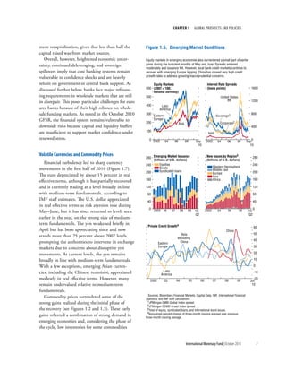 chapter 1              Global ProsPects and PolIcIes




ment recapitalization, given that less than half the      Figure 1.5. Emerging Market Conditions
capital raised was from market sources.
   Overall, however, heightened economic uncer-           Equity markets in emerging economies also surrendered a small part of earlier
tainty, continued deleveraging, and sovereign             gains during the turbulent months of May and June. Spreads widened
                                                          moderately and issuance fell. However, local bank credit markets continue to
spillovers imply that core banking systems remain         recover, with emerging Europe lagging. China has slowed very high credit
vulnerable to confidence shocks and are heavily           growth rates to address growing macroprudential concerns.

reliant on government or central bank support. As             Equity Markets                                         Interest Rate Spreads
                                                          600 (2001 = 100;                                           (basis points)                      1600
discussed further below, banks face major refinanc-           national currency)
ing requirements in wholesale markets that are still      500                                                                    United States
in disrepair. This poses particular challenges for euro                                                                               BB                 1200
                                                          400         Latin
area banks because of their high reliance on whole-                  America
sale funding markets. As noted in the October 2010        300
                                                                 Eastern                                                     Sovereign1
                                                                                                                                                         800
GFSR, the financial system remains vulnerable to                 Europe
                                                          200                          Asia                                      Corporate2
downside risks because capital and liquidity buffers                                                                                                     400
are insufficient to support market confidence under       100
                                                                                                                      AAA
renewed stress.                                              0                                                                                           0
                                                                 2002      04     06           08        Sep.       2002        04    06      08      Sep.
                                                                                                          10                                            10

Volatile currencies and commodity prices                                                                             New Issues by Region3
                                                          280 Emerging Market Issuance                                                                       280
                                                              (billions of U.S. dollars)                             (billions of U.S. dollars)
   Financial turbulence led to sharp currency             240      Equities                                                                                  240
                                                                   Bonds                                                   Western Hemisphere
movements in the first half of 2010 (Figure 1.7).                  Syndicated loans                                        Middle East
                                                          200                                                              Europe                            200
The euro depreciated by about 15 percent in real                                                                           Asia
                                                          160                                                              Africa                            160
effective terms, although it has partially recovered
and is currently trading at a level broadly in line       120                                                                                                120
with medium-term fundamentals, according to                80                                                                                                80
IMF staff estimates. The U.S. dollar appreciated           40                                                                                                40
in real effective terms as risk aversion rose during
                                                            0                                                                                                0
May–June, but it has since returned to levels seen               2005 06        07        08    09       10:        2002        04    06         08    10:
                                                                                                         Q2                                            Q2
earlier in the year, on the strong side of medium-
term fundamentals. The yen weakened briefly in             Private Credit Growth4                                                                            60
April but has been appreciating since and now                                                                                        China
                                                                                        Asia                                                                 50
stands more than 25 percent above 2007 levels,                                       excluding
                                                                                                                                                             40
prompting the authorities to intervene in exchange                  Eastern            China
                                                                    Europe                                                                                   30
markets due to concerns about disruptive yen
movements. At current levels, the yen remains                                                                                                                20

broadly in line with medium-term fundamentals.                                                                                                               10

With a few exceptions, emerging Asian curren-                                                                                                                0

cies, including the Chinese renminbi, appreciated                        Latin                                                                               -10
                                                                        America
modestly in real effective terms. However, many              2002          03        04             05         06          07        08       09
                                                                                                                                                          -20
                                                                                                                                                        Jul.
remain undervalued relative to medium-term                                                                                                               10
fundamentals.
                                                            Sources: Bloomberg Financial Markets; Capital Data; IMF, International Financial
   Commodity prices surrendered some of the               Statistics; and IMF staff calculations.
strong gains realized during the initial phase of           1JPMorgan EMBI Global Index spread.
                                                            2JPMorgan CEMBI Broad Index spread.
the recovery (see Figures 1.2 and 1.3). These early         3Total of equity, syndicated loans, and international bond issues.
                                                            4Annualized percent change of three-month moving average over previous
gains reflected a combination of strong demand in         three-month moving average.
emerging economies and, considering the phase of
the cycle, low inventories for some commodities


                                                                                               International Monetary Fund | October 2010                         7
 