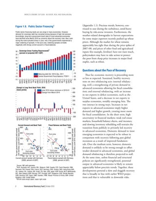 wOrld ecOnOmic OutlOOk: recOvery, risk, and rebalancing




Figure 1.6. Public Sector Financing1                                                                                                                         (Appendix 1.1). Precious metals, however, con-
                                                                                                                                                             tinued to soar during the turbulence, amid heavy
 Public sector financing needs are very large in many economies. However,                                                                                    buying by risk-averse investors. Furthermore, the
 demand for sovereign debt has remained strong because of high risk aversion.
 Accordingly, long-term government bond rates of most advanced economies                                                                                     weather-related downgrades in harvest expectations
 have declined since March 2010 as concerns about the recovery rose. Also, even                                                                              for some major exporters recently pushed up wheat
 during the most turbulent times in June, only a few governments experienced a
 major widening of spreads. In the euro area, widening spreads correlate                                                                                     prices. Although the market for wheat remains
 negatively with strong current account or fiscal balances.                                                                                                  appreciably less tight than during the price spikes of
                                                                                                                                                             2007–08, and prices of other food and agricultural
 30                               Sovereign Gross Funding Requirements2                                                              60
                                  (percent of projected 2011 GDP)
                                                                                                                                                             inputs (for example, fertilizer) have not risen much,
 25                                                                                                                                  50                      policymakers may have to take action to protect
 20                                                                                                                                  40
                                                                                                                                                             the poor from sharp price increases in major food
 15                                                                                                                                  30
                                                                                                                                                             staples, such as wheat.
 10                                                                                                                                  20
          5                                                                                                                          10
          0                                                                                                                           0                      Questions about the pace of recovery
     -5                                                               Maturing debt Oct. 2010–Dec. 2011                              -10
                                                                      Central Government Fiscal Balance, FY2011
                                                                                                                                                                Thus far, economic recovery is proceeding more
-10                                                                                                                                  -20
-15                                                                                                                                  -30
                                                                                                                                                             or less as expected. Sustained, healthy recovery
                                                                                                                                                             rests on two rebalancing acts: internal rebalanc-
                              NOR
                              KOR
                              AUS
                              SWE
                              SVN
                              AUT
                                FIN
                               NZL
                              DNK
                              SVK
                              DEU
                               CZE
                              GBR
                              CAN
                                IRL
                              NLD
                              ESP
                              PRT
                               FRA
                               BEL
                                ITA
                              GRC
                              USA
                               JPN




                                                                                                                                                             ing, with a strengthening of private demand in
         Change in Long-Term Bond Yield, 2010                                                                                500                             advanced economies allowing for fiscal consolida-
         (basis points)                  June 2010 minus minimum in 2010:H1
                                         Change from March 2010                                                              400                             tion; and external rebalancing, with an increase
                                                                                                                                                             in net exports in deficit economies, such as the
                                                                                                                             300
                                                                                                                                                             United States, and a decrease in net exports in
                                                                                                                             200
                                                                                                                                                             surplus economies, notably emerging Asia. The
                                                                                                                             100                             two interact in strong ways. Increases in net
                                                                                                                             0                               exports in advanced economies imply higher
                                                                                                                             -100
                                                                                                                                                             demand and higher growth, creating more room
                                                                                                                                                             for fiscal consolidation. In the short term, high
                                                                                                                             -200
                                                                                                                                                             uncertainty in financial markets; weak real estate
       AUS
        AUT
        BEL
       CAN
        CZE
       DNK
         FIN
        FRA
       DEU
       GRC
       HKG
         IRL
        ISR
         ITA
        JPN
       KOR
       NLD
        NZL
       NOR
        PRT
       SGP
        SVK
       SVN
        ESP
       SWE
       TWN
       GBR
       USA




                                                                                                                                                             markets, household balance sheets, and incomes;
                        Current Account and Bond Yield                             Fiscal Balance and Bond Yield                                             and slowing inventory rebuilding will restrain the
                          800                                                                                800                                             transition from publicly to privately led recovery
 with Germany (June 2010, basis points)




                                                                                                                    with Germany (June 2010, basis points)




                                                                                   GRC
Ten-year government bond yield spread




                                 GRC
                                                                                                                   Ten-year government bond yield spread




                                                                                                                                                             in advanced economies. Domestic demand in most
                                          600      Euro area                                                 600
                                                                                    Euro area                                                                emerging economies is expected to be robust in
                                          400                                                                400                                             comparison with recovery following past global
                                                  PRT          IRL                IRL        PRT
                                                                                                                                                             recessions as a result of improved fundamen-
                                                                                        ESP
                                          200        ESP                                                     200                                             tals. Over the medium term, however, domestic
                                                                     AUT                              AUT
                        FRA        NLD                                                      FRA                                                              demand is unlikely to be strong enough to offset
                               FIN         0                                                         NLD FIN 0
                 Euro area                                                            Euro area                                                              weaker demand in advanced economies, and global
             excluding Greece                                                     excluding Greece
        -200                                                                                                   -200                                          demand rebalancing is therefore projected to stall.
            -20 -16 -12 -8 -4 0 4                                               -12 -10 -8 -6 -4 -2 0 2
   Current account spread with Germany                                            Fiscal balance spread with Germany                                         At the same time, unless financial and structural
           (2009, percent of GDP)                                                         (2009, percent of GDP)                                             policies are significantly strengthened, potential
            Source: IMF staff estimates.
                                                                                                                                                             output in advanced economies is likely to remain
        1AUS: Australia; AUT: Austria; BEL: Belgium; CAN: Canada; CZE: Czech Republic; DNK:                                                                  appreciably below precrisis trends. Together, these
 Denmark; FIN: Finland; FRA: France; DEU: Germany; GRC: Greece; HKG: Hong Kong SAR;
 ISL: Iceland; IRL: Ireland; ISR: Israel; ITA: Italy; JPN: Japan; KOR: Korea; NLD: Netherlands;                                                              developments portend a slow and sluggish recovery
 NZL: New Zealand; NOR: Norway; PRT: Portugal; SGP: Singapore; SVK: Slovak Republic;                                                                         that is broadly in line with earlier WEO projec-
 SVN: Slovenia; ESP: Spain; SWE: Sweden; TWN: Taiwan Province of China; GBR: United
 Kingdom; USA: United States.                                                                                                                                tions and that is vulnerable to downside risks.
  2All left scale except Japan; Japan right scale.



8                                               International Monetary Fund | October 2010
 