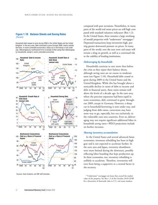 wOrld ecOnOmic OutlOOk: recOvery, risk, and rebalancing




                                                                                                       compared with past recessions. Nonetheless, in many
                                                                                                       parts of the world real estate prices are still high com-
                                                                                                       pared with standard valuation indicators (Box 1.2).
Figure 1.10. Balance Sheets and Saving Rates
(Percent)
                                                                                                       In the United States, there remains a large overhang
                                                                                                       of unsold properties with “underwater” mortgages.1
Household debt ceased to grow during 2009 in the United States and the United                          Depressed transactions keep inventories high, put-
Kingdom. In the euro area, debt continued to grow through 2009, mainly outside                         ting greater downward pressure on prices. In many
Germany. In some vulnerable economies a sharp cut in borrowing is now under
way. Deleveraging by nonfinancial firms is already further along than deleveraging                     parts of the world, over the near term real estate will
by households, except in some vulnerable economies.
                                                                                                       remain a drag on growth, as well as a continued risk
                                                                                                       to the stability of lending institutions.
       Household: Debt-to-Income                 Household: Growth Rate of
180                                                                                               20
       Ratio                                     Debt Stock
                                                 (annual rate)                                         Deleveraging by households
160           United
                                                                 United States                    15
             Kingdom                                                                                      Households continue to save more than before
140                     Japan
                                                                                                  10   the crisis as they repair their balance sheets,
120                                                                                                    although saving rates are on course to moderate
                                                                      United                      5    soon (see Figure 1.10). Household debt ceased to
100                                  Euro             Euro           Kingdom
                                     area             area                                             grow during 2009 in the United States and the
                                                                                                  0
 80                       United                                                                       United Kingdom. While this has brought about a
                          States                                      Japan
 60                                                                                               -5   noticeable decline in ratios of debt to income and
      2000    02     04       06     08 10:     2000      02         04      06       08    10:
                                        Q2                                                  Q2         debt to financial assets, these ratios remain well
                                                                                                       above the levels of a decade ago. In the euro area,
40
   Household: Growth Rate of
                                                9
                                                      Household Saving Rate
                                                                                                  16
                                                                                                       where the precrisis expansion had been rapid in
   Debt Stock
35 (annual rate)
                                                         Japan                      United             some economies, debt continued to grow through-
                                                      (left scale)                Kingdom
30             Greece                                                             (left scale)         out 2009, except in Germany. However, a sharp
25                                              6                                                 15   cut in household borrowing is now under way, and
20                                                                                                     judging from debt ratios, corrections may have
15                      Spain                                                                          some way to go, especially, but not exclusively, in
10                                              3                                                 14   the vulnerable euro area countries. Even so, delever-
 5                 Portugal                             United                                         aging may not require significant additional hikes in
                                                         States               Euro area
 0                                                                           (right scale)             household saving rates—WEO projections include
                                                      (left scale)
-5                                              0                                                 13
      2000    02     04       06      08 10:     2000      03        06      09       12     15        no further increases.
                                         Q1

    Nonfinancial Corporations:                   Nonfinancial Corporations:
                                                                                                       Slowing inventory accumulation
100 Debt as a Share of Financial                 Debt as a Share of Financial                    200      In the United States and several advanced Asian
    Assets                                       Assets
 90
                                                                                                 180   economies, inventory rebuilding has been in high
                  United
                 Kingdom
                                                                                                 160   gear and is not expected to accelerate further. In
 80                                                             Portugal
                                                                                                 140   the euro area and Japan, inventory drawdowns
 70                                                            Greece                            120   were more limited during the downturn, possibly
                              Euro
                              area                                                               100   reflecting labor hoarding that kept production up.
 60
                   Japan                                                                         80    In these economies, too, inventory rebuilding is
                                                                          Spain
 50                                                                                                    unlikely to accelerate. Therefore, inventories will
                                                                                                 60
         United States
 40                                                                                              40    turn from being a supportive to a neutral factor in
      2000    02     04       06     08 10:     2000      02         04      06       08 10:
                                        Q2                                               Q1            the recovery.

 Sources: Haver Analytics; and IMF staff estimates.
                                                                                                         1 “Underwater”   mortgages are loans that exceed the market
                                                                                                       value of the property. See Box 1.3 of the October 2010 GFSR
                                                                                                       for a discussion of downside risks to U.S. real estate markets.



12            International Monetary Fund | October 2010
 