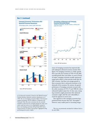 wOrld ecOnOmic OutlOOk: recOvery, risk, and rebalancing




         box 1.1 (continued)
             Emerging Economies' Performance after                                Correlation of Advanced and Emerging
             Advanced Economy Recessions                                          Economy Detrended Output
                                                                                  (Rolling correlations, 20-year window, window-end
             (Percentage points, unless noted otherwise)                          years on x-axis)

                   Emerging economy average            Latin America
                   Asia                                Other                                                                           0.5

               Growth Differences
                                                                         3
                                                                         2                                                             0.4
                                                                         1
                                                                         0
                                                                         -1                                                            0.3
                                                                         -2
                                                                         -3
                                                                         -4                                                            0.2
                   1974             80            91          2001

              Level Differences
              (percent)                                                0.10
                                                                                                                                       0.1
                                                                       0.05

                                                                       0.00

                                                                       -0.05                                                           0.0
                                                                                  1979      84        89        94    99   2004   09
                                                                       -0.10

                                                                       -0.15        Source: IMF staff calculations.

                                                                       -0.20
                   1974            80            91        2001
                                                                               mance of emerging economies has improved after
               Relative Growth                                                 each subsequent advanced economy recession (first
                                                                         10
                                                                               figure). For emerging economies as a whole, growth
                                                                         8
                                                                               three years after the recessions of 1991–93 and 2001
                                                                         6     exceeded growth three years before. In terms of levels
                                                                         4     of output, emerging economies actually experienced
                                                                         2     output gains relative to their precrisis trends after the
                                                                               2001 recession. And there was stronger growth in
                                                                         0
                                                                               these economies than in advanced economies in the
                                                                         -2
                   1974             80            91         2001              aftermath of the recessions. By contrast, the growth
                                                                               performance of emerging economies was poor after
               Source: IMF staff calculations.                                 the earlier recessions of 1974–75 and 1980–83, with a
                                                                               substantial implied output loss. In these cases, emerg-
                                                                               ing economies caught pneumonia when advanced
                                                                               economies caught cold. But such vulnerability is
         set of advanced economies is based on the World Economic
         Outlook database industrial countries classification as of            much less apparent in recent years.
         1990. The set of emerging economies follows The Economist                One argument is that emerging economies have
         magazine grouping, with the addition of Argentina and                 performed better because they have “decoupled.”4
         Venezuela. Note that some economies that are currently                However, many studies point to increasing integra-
         classified as advanced were emerging during the earlier years
         under study here and are, for comparability, retained in
         the set of emerging economies (Hong Kong SAR, Korea,
         Taiwan Province of China). Each group is aggregated using                4This view was prominently articulated by Goldman Sachs in

         purchasing-power-parity weights.                                      the early 2000s.




14   International Monetary Fund | October 2010
 