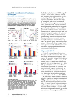 wOrld ecOnOmic OutlOOk: recOvery, risk, and rebalancing




Figure 1.12. General Government Fiscal Balances                                                   fiscal tightening by 1 percent of GDP has typically
and Public Debt                                                                                   caused a 1 percent decline in domestic demand
(Percent of GDP, unless noted otherwise)                                                          after two years––about half the effect on real GDP
                                                                                                  usually being offset by higher net exports. Past
Fiscal policy will become contractionary in 2011, following significant expansion
mostly during 2009. Nonetheless, public debt ratios are projected to continue to                  experience may tell little about the likely impact
rise, unless further action is taken. Although fiscal and household consolidation                 of consolidation under present circumstances,
can be expected to lower demand in advanced economies, domestic demand in
key emerging economies is not projected to compensate for this. Similarly, the                    but several considerations point to contractionary
change in fiscal policies in emerging and advanced economies with low debt                        effects over the short term, especially in the major
and external surpluses is not expected to differ much from policy elsewhere.
                                                                                                  advanced economies. The introduction of credible,
    2 Fiscal Balance                              Public Debt                             120     growth-friendly, medium-term fiscal consolidation
          Emerging and                                             Advanced                       plans would have beneficial effects on investment,
    0 developing economies                                         economies              100
                                                                                                  but such plans are generally not on offer. Also, with
 -2                                                                                       80
                                                      G7                                          many countries poised to adjust at the same time,
 -4                                                                                       60      the export channel will be muted. Furthermore,
                                                                                World
               Advanced
 -6            economies                                                                  40      because markets already expect policy rates in the
                                                                 Emerging and
 -8                     World                                     developing              20      large advanced economies to remain near zero
                                                                  economies
-10                                                                                       0       during the coming year, conventional monetary
   1980         90       2000         10 15    1950 60      70   80    90 2000 10 15
                                                                                                  policy can offer only limited short-term help when
                                                                                                  demand weakens, unlike during some past consoli-
12 Total Domestic Demand                          Public Debt in 2009                     120
   (percent)                                          Total                                       dation episodes. Relatively little is known about the
           Average growth 2003–07                     Advanced economies                          effectiveness of unconventional monetary easing
 9         Growth in 2011                             Emerging economies                  90
           Average growth 2011–15                                                                 measures under fiscal tightening.
 6                                                                                        60
                                                                                                  The forecast for 2010–11
 3                                                                                        30         Overall, the recovery is expected to continue
                                                                                                  broadly in line with earlier forecasts. With negative
 0                                                                                        0
       Excessive Excessive Aligned1,4            Excessive Excessive Aligned1,4,5                 and positive factors broadly canceling each other
        external   external                       external    external
       surpluses1,2 deficits1,3                  surpluses1,2 deficits1,3                         out over the next couple of years, WEO projections
                                                                                                  for 2010 and 2011 foresee little change in global
6 Fiscal Balance                                  Structural Fiscal Balance                   6   growth. World GDP is forecast to expand by 4.8
          Change in 2011                               Change in 2011                             percent in 2010 and by 4.2 percent in 2011 (Table
          Change in 2011–15                            Change in 2011–15
                                                                                                  1.1; Figure 1.13). The forecast assumes that the
4                                                                                             4
                                                                                                  downside risks identified do not materialize: high
                                                                                                  uncertainty would weigh on private demand but
2                                                                                             2   would not forestall a continued recovery of invest-
                                                                                                  ment, employment, and household consumption.
0                                                                                             0   This largely makes up for the diminishing fiscal
      Excessive Excessive Aligned1,4              Excessive Excessive Aligned1,4
       external    external                        external   external                            stimulus, which starts in the second half of 2010.
      surpluses1,2 deficits1,3                    surpluses1,2 deficits1,3                           The stable annual growth rates mask a temporary
                                                                                                  slowdown in activity. In advanced economies, where
    Source: IMF staff calculations.
 1Based on the IMF staff's Consultative Group on Exchange Rate Issues (CGER). CGER                GDP growth is estimated at 3½ percent for the
countries include Argentina, Australia, Brazil, Canada, Chile, China, Colombia, Czech             first half of 2010, projected growth in the second
Republic, euro area, Hungary, India, Indonesia, Israel, Japan, Korea, Malaysia, Mexico,
Pakistan, Poland, Russia, South Africa, Sweden, Switzerland, Thailand, Turkey, United             half is 1¾ percent. Then, in response to expansion-
Kingdom, and United States. For a detailed discussion of the methodology for the
calculation of exchange rates’ over- or undervaluation, see Lee and others (2008).
                                                                                                  ary factors, growth rises above 2½ percent during
 2These economies account for 19.4 percent of global GDP.
 3These economies account for 21.6 percent of global GDP.
                                                                                                  the course of 2011 (see Figure 1.8). These are low
 4These economies account for 44.0 percent of global GDP.                                         growth rates, considering the depth of the recession
 5Excludes Japan.
                                                                                                  and the amount of excess capacity, and this means


18             International Monetary Fund | October 2010
 