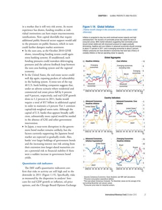 chapter 1      Global ProsPects and PolIcIes




in a market that is still very risk averse. As recent     Figure 1.14. Global Inflation
experience has shown, funding troubles at indi-           (Twelve-month change in the consumer price index, unless noted
                                                          otherwise)
vidual institutions can have major macroeconomic
ramifications. New capital shortfalls that require        Inflation is projected to stay low amid continued excess capacity and high
additional public financial sector support would add      unemployment. The recovery of commodity prices has raised the level of
                                                          consumer prices. With market indicators suggesting that commodity prices
to the pressures on public finances, which in turn        should remain stable and with downward pressure on wages gradually
                                                          diminishing, headline and core inflation in advanced economies should converge
could further dampen market sentiment.                    to about 1¼ percent in 2011, and in emerging economies to about 5 percent.
• In the euro area, as the October 2010 GFSR              Inflation pressures are more elevated in economies that have had a history of
                                                          unstable inflation or that are operating closer to capacity.
   shows, intensifying funding strains could again
   stress banking systems. If unaddressed, such                                          Global Aggregates
   funding pressures could reawaken deleveraging          10 Headline Inflation                            Core Inflation                      10
   pressures and the adverse feedback loop between                   Emerging                               Emerging economies
                                                           8                                                                                   8
   the euro area banking system and the regional                    economies                                 excluding India

   economy.                                                6                                                                        Emerging   6
                                                                                                                                   economies
• In the United States, the real estate sector could            World                                                  World
                                                           4                                                                                   4
   well dip again, exposing pockets of vulnerability
                                                           2                                                                                   2
   in the banking system. A stress test of the top
                                                                 Advanced                                      Advanced
   40 U.S. bank holding companies suggests that,           0     economies                                     economies
                                                                                                                                               0
   under an adverse scenario where residential and        -2                                                                             -2
                                                               2002 03 04 05 06 07 08 09 Aug.              2002 03 04 05 06 07 08 09 Aug.
   commercial real estate prices fall by 6 percent                                        10                                          10
   and 9 percent, respectively, and real GDP growth
                                                                                         Country Indicators
   slows to 1.2 percent in 2011, banks would
                                                          5 Advanced Economies:                            Advanced Economies: Core            5
   require a total of $57 billion in additional capital     Headline Inflation                             Inflation
   in order to maintain a 6 percent Tier 1 common         4                                                                                    4
                                                            United States1
                                                          3                                                              United States1        3
   capital/risk-weighted assets ratio. Although the
   capital of U.S. banks thus appears broadly suffi-      2                                                                                    2
                                                                           Euro
   cient, substantially more capital would be needed      1                area                                                Euro area       1

   in the absence of GSE and other government             0                                                                                    0

   intervention.                                          -1         Japan                                                      Japan          -1
• In Japan, a near-term disruption in the govern-         -2                                                                                   -2
   ment bond market remains unlikely, but the             -3                                                                            -3
                                                               2002 03 04 05 06 07 08 09 Aug.              2002 03 04 05 06 07 08 09 Aug.
   factors currently supporting the Japanese bond                                          10                                          10
   market are expected to gradually erode. Also,
                                                          4 Advanced Economies:                             Emerging Economies:                25
   banks’ ever larger holdings of government bonds          Inflation Expectations2                         Headline Inflation
   and the increasing interest rate risk arising from     3
                                                                          United States
                                                                                                              Brazil
                                                                                                                                               20
   their extension into longer-dated maturities cre-                                                                                Russia
                                                                                                                                               15
   ate a potential risk to financial stability if there   2

   were a sudden increase in government bond                              Euro area                                                            10
                                                          1                                                 India3
   yields.                                                                                                                                     5

                                                          0
Quantitative risk indicators                                                                                                                   0
                                                                        Japan                                China
   The IMF staff’s quantitative indicators con-           -1
                                                               2002 03 04 05 06 07 08 09 Sep.              2002 03 04 05 06 07 08 09 Aug.
                                                                                                                                         -5

firm that risks to activity are still high and to the                                      10                                          10

downside in 2011 (Figure 1.15). Specifically, risks
                                                            Sources: Consensus Economics; Haver Analytics; and IMF staff calculations.
as measured by the dispersion in analysts’ fore-           1Personal consumption expenditure deflator.
                                                           2One-year-ahead Consensus Forecasts. The December values are the average of the
casts for real GDP growth or inflation, oil price         surrounding November and January values.
options, and the Chicago Board Options Exchange            3Consumer price index for industrial workers.




                                                                                          International Monetary Fund | October 2010               25
 