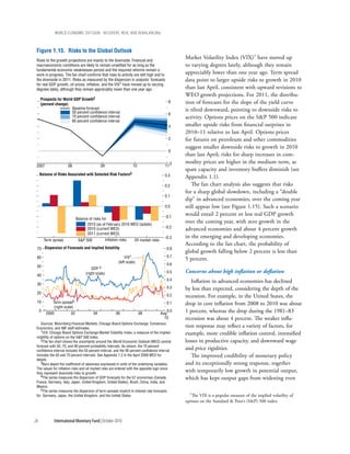 wOrld ecOnOmic OutlOOk: recOvery, risk, and rebalancing


 Figure 1.15. Risks to the Global Outlook
 Risks to the growth projections are mainly to the downside. Financial and
                                                                                                     Market Volatility Index (VIX)7 have moved up
 macroeconomic conditions are likely to remain unsettled for as long as the                          to varying degrees lately, although they remain
 fundamental economic weaknesses persist and the required reforms remain a
 work in progress. The fan chart confirms that risks to activity are still high and to
                                                                                                     appreciably lower than one year ago. Term spread
 the downside in 2011. Risks as measured by the dispersion in analysts' forecasts                    data point to larger upside risks to growth in 2010
 for real GDP growth, oil prices, inflation, and the VIX1 have moved up to varying
 degrees lately, although they remain appreciably lower than one year ago.                           than last April, consistent with upward revisions to
                                                                                                     WEO growth projections. For 2011, the distribu-
     Prospects for World GDP Growth2
     (percent change)
                                                                                                8    tion of forecasts for the slope of the yield curve
                        Baseline forecast                                                            is tilted downward, pointing to downside risks to
                        50 percent confidence interval                                          6
                        70 percent confidence interval                                               activity. Options prices on the S&P 500 indicate
                        90 percent confidence interval
                                                                                                4    smaller upside risks from financial surprises in
                                                                                                     2010–11 relative to last April. Options prices
                                                                                                2    for futures on petroleum and other commodities
                                                                                                     suggest smaller downside risks to growth in 2010
                                                                                                0
                                                                                                     than last April; risks for sharp increases in com-
                                                                                                -2   modity prices are higher in the medium term, as
 2007                    08                     09                      10                    11
                                                                                                     spare capacity and inventory buffers diminish (see
     Balance of Risks Associated with Selected Risk Factors3                                  0.3    Appendix 1.1).
                                                                                              0.2       The fan chart analysis also suggests that risks
                                                                                                     for a sharp global slowdown, including a “double
                                                                                              0.1
                                                                                                     dip” in advanced economies, over the coming year
                                                                                              0.0    still appear low (see Figure 1.15). Such a scenario
                                                                                              -0.1
                                                                                                     would entail 2 percent or less real GDP growth
                                Balance of risks for
                                       2010 (as of February 2010 WEO Update)
                                                                                                     over the coming year, with zero growth in the
                                                                                              -0.2
                                       2010 (current WEO)                                            advanced economies and about 4 percent growth
                                       2011 (current WEO)
                                                                                              -0.3   in the emerging and developing economies.
         Term spread             S&P 500             Inflation risks     Oil market risks
                                                                                                     According to the fan chart, the probability of
 70 Dispersion of Forecasts and Implied Volatility                                             0.8
                                                                                                     global growth falling below 2 percent is less than
 60                                                               VIX1                         0.7
                                                                                                     5 percent.
                                                              (left scale)
                                                                                               0.6
 50
                                         GDP 4
                                     (right scale)                                             0.5   Concerns about high inflation or deflation
 40
                                                                                               0.4      Inflation in advanced economies has declined
 30
                                                                                               0.3   by less than expected, considering the depth of the
 20
                                                                                               0.2   recession. For example, in the United States, the
 10           Term spread5                                                                     0.1   drop in core inflation from 2008 to 2010 was about
               (right scale)
     0
          2000             02              04               06               08
                                                                                               0.0
                                                                                            Aug.
                                                                                                     1 percent, whereas the drop during the 1981–83
                                                                                              10     recession was about 4 percent. The weaker infla-
    Sources: Bloomberg Financial Markets; Chicago Board Options Exchange; Consensus
 Economics; and IMF staff estimates.
                                                                                                     tion response may reflect a variety of factors, for
    1VIX: Chicago Board Options Exchange Market Volatility Index, a measure of the implied
                                                                                                     example, more credible inflation control, intensified
 volatility of options on the S&P 500 index.
    2The fan chart shows the uncertainty around the World Economic Outlook (WEO) central             losses in productive capacity, and downward wage
 forecast with 50, 70, and 90 percent probability intervals. As shown, the 70 percent
 confidence interval includes the 50 percent interval, and the 90 percent confidence interval
                                                                                                     and price rigidities.
 includes the 50 and 70 percent intervals. See Appendix 1.2 in the April 2009 WEO for                   The improved credibility of monetary policy
 details.
    3Bars depict the coefficient of skewness expressed in units of the underlying variables.         and its exceptionally strong response, together
 The values for inflation risks and oil market risks are entered with the opposite sign since
 they represent downside risks to growth.
                                                                                                     with temporarily low growth in potential output,
    4The series measures the dispersion of GDP forecasts for the G7 economies (Canada,
                                                                                                     which has kept output gaps from widening even
 France, Germany, Italy, Japan, United Kingdom, United States), Brazil, China, India, and
 Mexico.
    5The series measures the dispersion of term spreads implicit in interest rate forecasts
 for Germany, Japan, the United Kingdom, and the United States.                                        7The VIX is a popular measure of the implied volatility of

                                                                                                     options on the Standard & Poor’s (S&P) 500 index.



26               International Monetary Fund | October 2010
 