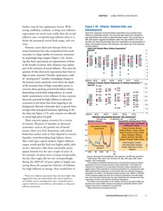 chapter 1         Global ProsPects and PolIcIes




further, may be key explanatory factors. With                        Figure 1.16. Inflation, Deflation Risk, and
strong credibility, medium- to long-term inflation                   Unemployment
expectations are much more stable than the actual                    Short-term Consensus Forecasts inflation expectations have overshot actual
                                                                     inflation by substantial margins. They have also been higher than indicated by
inflation rate—overpredicting inflation when it is                   past relationships with various fundamental determinants. This is surprising, as
                                                                     IMF staff analysis suggests that deflation rather than high inflation is the more
below the presumed central bank target, and vice                     pertinent risk. Assuming that these short-term expectations are representative of
versa.                                                               those in the broader economy, their stickiness may explain part of the stickiness
                                                                     of actual inflation.
   However, recent short-term forecasts from Con-                        Actual Core Inflation Minus Inflation Expectations1
sensus Economics have also overpredicted the actual                      (percent)                                                                     3
                                                                                                                                                                    2
outcomes in a large number of countries, sometimes                                                                        USA                      GBR
                                                                           CAN                    CAN                                 GBR                           1
                                                                                       CAN                                GBR                      ITA
by surprisingly large margins (Figure 1.16). Assum-                        ITA
                                                                           FRA         FRA
                                                                                                  FRA         CAN         CAN         CAN          CAN
                                                                                                  DEU         FRA         DEU         ITA                           0
                                                                           USA         ITA                                                         FRA
ing that these expectations are representative of those                    JPN         USA        ITA         DEU         ITA         USA          DEU
                                                                                       DEU        USA         GBR                     FRA                           -1
                                                                           GBR                                            FRA                      USA
in the broader economy, their stickiness may explain                       DEU         GBR        GBR
                                                                                                  JPN
                                                                                                              USA         JPN         DEU          JPN
                                                                                       JPN                    ITA                     JPN                           -2
part of the stickiness of actual inflation. This raises the                                                   JPN
                                                                                                                                                                    -3
question of why short-term expectations have been so                                                                                                                -4
high in some countries.8 Possible explanations could                                                                                                                -5
be “turning point” mistakes (misjudging changes in                                                                                                                  -6
                                                                     2008:Q4 09:Q1       09:Q2      09:Q3     09:Q4       10:Q1      10:Q2
the business cycle); optimistic views about the depth                   Residuals of Country-Specific Regressions for Inflation Expectations1, 2
                                                                                                                                                              2.0
of the recession; fears of high commodity prices; or                    (percent)     USA
                                                                                                                  CAN                                         1.5
concerns about growing central bank balance sheets,                                     GBR          USA
                                                                                                                  USA
                                                                                                     CAN
                                                                                        CAN
diminishing central bank independence, or central                                                                               CAN
                                                                                                                                             CAN              1.0
                                                                          USA           DEU          DEU          DEU           DEU
banks’ commitment to low inflation. In fact, concerns                                                                                        DEU
                                                                          CAN                                                                ITA              0.5
                                                                          JPN           ITA          GBR          JPN           USA
about the potential for high inflation in advanced                        FRA           FRA          ITA          ITA           JPN          JPN
                                                                                                                                                              0.0
                                                                          ITA           JPN          FRA          FRA           FRA          FRA
economies in the future have been lingering in the                        GBR                        JPN                        ITA
                                                                                                                                             USA
                                                                          DEU                                                   GBR                           -0.5
background. Beyond a downside skew to growth from                                                                                            GBR
                                                                                                                  GBR                                         -1.0
stronger-than-anticipated monetary tightening in the
fan chart (see Figure 1.15), such concerns are reflected             2008:Q4      09:Q1        09:Q2         09:Q3        09:Q4         10:Q1
                                                                                                                                                              -1.5

in record high prices for gold.                                                 Deflation Vulnerability Indicator: Key Economies3
                                                                                         High risk         Moderate risk          Low risk
   These concerns appear excessive for a variety                         Deflation Indicator                      Vulnerability Including House Prices
of reasons. Measures of liquidity in advanced                                                    Projections       Ireland, Japan, Spain, Switzerland,




                                                                                                                                                              0.3 < Index < 0.5 > 0.5
                                                                     0.5                                                  Netherlands, Finland
                                                                            Vulnerability including
economies, such as the growth rate of broad                                       house prices                          Russia, Germany, Norway,
money, show very little dynamism, and central                        0.4                                           Thailand, Mexico, France, Canada,
                                                                                                                    Taiwan Province of China, United
banks have policy tools at their disposal to control                 0.3                                               States, Singapore, Belgium,
liquidity, notwithstanding large balance sheets.                                                                       Austria, Denmark, Italy, New
                                                                                                                    Zealand, Portugal, Greece, Korea
Also, with open capital markets, higher inflation                    0.2
                                                                                                                        United Kingdom, Sweden,
targets would quickly feed into higher public debt                                                                      Hong Kong SAR, Australia,
                                                                                                                                                              < 0.3
                                                                     0.1           Vulnerability
                                                                                                                       Poland, South Africa, China,
service. Moreover, risks from commodity prices                                       indicator4
                                                                                                                                 Malaysia
appear limited over the next couple of years: if,                    0.0
                                                                         1994     98     2002      06       10:
for example, oil prices were to jump unexpectedly,                                                          Q4
                                                                        Sources: Bloomberg Financial Markets; Haver Analytics; and IMF staff calculations.
the fact that wages did not rise correspondingly                        1CAN: Canada; FRA: France; DEU: Germany; ITA: Italy; JPN: Japan; GBR: United
                                                                     Kingdom; USA: United States.
during the 2005–07 oil price spikes is largely reas-                    2The residuals are differences between actual one-year-ahead Consensus inflation

suring about the prospective behavior of inflation.                  expectations and out-of-sample forecasts of these expectations. The forecasts are
                                                                     obtained from regressions of one-year-ahead Consensus inflation expectations on
For high inflation to emerge, there would have to                    lagged values of these expectations, Consensus expectations for unemployment rates,
                                                                     WEO expectations for output gaps, oil price growth rates, and long-term Consensus
                                                                     expectations for inflation. The regression samples typically cover 1999:Q1 to 2008:Q4.
  8Short-term    inflation expectations have also been higher than   Positive residuals suggest that short-term Consensus expectations have been higher
                                                                     than could have been expected given their past relationship with unemployment rates,
suggested by their past relationships with various fundamen-         output gaps, oil prices, and long-term Consensus expectations.
tal variables, such as unemployment rates, commodity prices,            3For details on the construction of this indicator, see Kumar and others (2003) and
capacity indicators, actual inflation, and medium- to long-term      Decressin and Laxton (2009). The figure also features an expanded indicator, which
inflation expectations.                                              includes house prices. Vulnerability is as of 2010:Q2.
                                                                        4Major advanced and emerging economies.




                                                                                                  International Monetary Fund | October 2010                  27
 