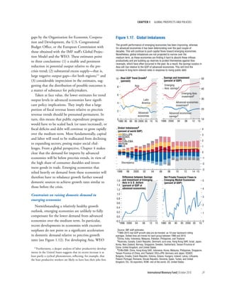 chapter 1            Global ProsPects and PolIcIes




gaps by the Organization for Economic Coopera-                           Figure 1.17. Global Imbalances
tion and Development, the U.S. Congressional
                                                                         The growth performance of emerging economies has been improving, whereas
Budget Office, or the European Commission with                           for advanced economies it has been deteriorating over the past couple of
those obtained with the IMF staff’s Global Projec-                       decades. This will continue to push capital flows toward emerging economies.
                                                                         Nonetheless, global imbalances are not projected to narrow over the
tion Model and the WEO. These estimates point                            medium term, as these economies are finding it hard to absorb these inflows
to three conclusions: (1) a sizable and persistent                       productively and are building up reserves to protect themselves against flow
                                                                         reversals, which have often occurred in the past. As a result, the savings surplus in
reduction in potential output relative to the pre-                       Asia will rise relative to the GDP of advanced economies. This will limit the
crisis trend; (2) substantial excess supply—that is,                     increase in long-term interest rates in response to rising public debt.

large negative output gaps—for both regions;11 and                                               1                             Savings and Investment
                                                                         10 Real GDP Trend Growth                                                                       50
(3) considerable imprecision in the estimates, sug-                         (percent)                                          (percent of GDP)
gesting that the distribution of possible outcomes is                     8                   Asia                             Emerging
                                                                                                                               Asia: savings2                           40
a matter of substance for policymakers.
                                                                                                                                                  Emerging Asia:
   Taken at face value, the lower estimates for trend                     6
                                                                                                                                                  investment2
output levels in advanced economies have signifi-                                                      Latin                                                            30
                                                                          4                           America                             Advanced economies:
cant policy implications. They imply that a large                                                                                         investment3
portion of fiscal revenue losses relative to precrisis                    2
                                                                                                                                                                        20
                                                                                                   Advanced                        Advanced economies:
revenue trends should be presumed permanent. In                                                    economies                       savings3
turn, this means that public expenditure programs                         0
                                                                           1980 85 90 95 2000 05 10 15                     1996 2000         04     08     12      15
                                                                                                                                                                        10
would have to be scaled back (or taxes increased), or
fiscal deficits and debt will continue to grow rapidly                     Global Imbalances4                                                                           4
                                                                           (percent of world GDP)
over the medium term. More fundamentally, capital                              DEU+JPN                                                                                  3
                                                                               OCADC
and labor will need to be reallocated from declining                           OIL
                                                                               CHN+EMA                                                                                  2
to expanding sectors, posing major social chal-                                ROW
                                                                               US                                                                                       1
lenges. From a global perspective, Chapter 4 makes
clear that the demand for imports by advanced                                                                                                                           0

economies will be below precrisis trends, in view of                                                                                                                    -1
the high share of consumer durables and invest-                                 Discrepancy                                                                             -2
ment goods in trade. Emerging economies that
                                                                                                                                                                        -3
relied heavily on demand from these economies will                        1996      98     2000        02       04        06      08     10         12     14 15

therefore have to rebalance growth further toward                             Difference between Savings                       Net Private Financial Flows to
                                                                          1.6 and Investment of Emerging                       Emerging Market Economies                5
domestic sources to achieve growth rates similar to                           Asia in U.S. dollars                             (percent of GDP)
                                                                          1.4 (percent of GDP of
those before the crisis.
                                                                          1.2 advanced economies)                                                                       4

Constraints on raising domestic demand in                                 1.0
                                                                                                                                                                        3
                                                                          0.8
emerging economies
                                                                          0.6
                                                                                                                                                                        2
   Notwithstanding a relatively healthy growth                            0.4
outlook, emerging economies are unlikely to fully                         0.2                                                                                           1
compensate for the lower demand from advanced                             0.0
economies over the medium term. In particular,                           -0.2                                                                                           0
                                                                            1996 2000         04      08       12    15    1980 85      90        95 2000 05       10
recent developments in economies with excessive
surpluses do not point to a significant acceleration                      Source: IMF staff estimates.
                                                                          11980–2015 real GDP growth data are de-trended as 10-year backward rolling
in domestic demand relative to precrisis growth                          averages. Dotted lines are trends for each group between 1990 and 2015.
                                                                          2China, India, Indonesia, Malaysia, Pakistan, Philippines, and Thailand.
rates (see Figure 1.12). For developing Asia, WEO                         3Australia, Canada, Czech Republic, Denmark, euro area, Hong Kong SAR, Israel, Japan,
                                                                         Korea, New Zealand, Norway, Singapore, Sweden, Switzerland, Taiwan Province of
   11Furthermore, a deeper analysis of labor productivity develop-       China, United Kingdom, and United States.
                                                                          4CHN+EMA: China, Hong Kong SAR, Indonesia, Korea, Malaysia, Philippines, Singapore,
ments in the United States suggests that its recent increase is at       Taiwan Province of China, and Thailand; DEU+JPN: Germany and Japan; OCADC:
least partly a cyclical phenomenon, reflecting, for example, that        Bulgaria, Croatia, Czech Republic, Estonia, Greece, Hungary, Ireland, Latvia, Lithuania,
the least productive workers are likely to have lost their jobs first.   Poland, Portugal, Romania, Slovak Republic, Slovenia, Spain, Turkey, and United
                                                                         Kingdom; OIL: Oil exporters; ROW: rest of the world; US: United States.



                                                                                                            International Monetary Fund | October 2010                  29
 