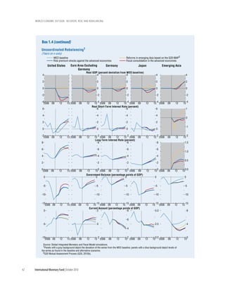 wOrld ecOnOmic OutlOOk: recOvery, risk, and rebalancing




           box 1.4 (continued)
           Uncoordinated Rebalancing1
           (Years on x-axis)
                         WEO baseline                                                              Reforms in emerging Asia based on the G20-MAP2
                         Risk premium shocks against the advanced economies                        Fiscal consolidation in the advanced economies
                   United States          Euro Area Excluding                 Germany                          Japan                    Emerging Asia
                                               Germany
                                                          Real GDP (percent deviation from WEO baseline)
            4                                                     4                        4                                     4                           4

            2                                                        2                             2                             2                           2

            0                                                        0                             0                             0                           0

           -2                                                        -2                            -2                            -2                          -2

           -4                                                        -4                      -4                                 -4                          -4
             2006 09           12      15 2006     09     12       15 2006 09        12    15 2006 09                 12      15 2006       09      12    15
                                                                 Real Short-Term Interest Rate (percent)
            6                                                        6                       6                                   6                           1

            4                                                        4                             4                             4
                                                                                                                                                             0
            2                                                        2                             2                             2
                                                                                                                                                             -1
            0                                                        0                             0                             0

           -2                                                        -2                      -2                                 -2                          -2
             2006 09           12      15 2006     09     12       15 2006 09       12    15 2006             09      12      15 2006       09      12    15
                                                                   Long-Term Interest Rate (percent)
           8                                                          8                       8                                     8                       1.5

           6                                                          6                            6                                6
                                                                                                                                                            1.0
           4                                                          4                            4                                4
                                                                                                                                                            0.5
           2                                                          2                            2                                2

           0                                                       0                      0                                      0                          0.0
            2006       09      12      15 2006     09     12    15 2006 09       12    15 2006 09                      12      15 2006      09      12    15
                                                          Government Balance (percentage points of GDP)
               0                                                 0                      0                                       0                           0


            -5                                                      -5                           -5                             -5                          -5


           -10                                                      -10                          -10                            -10                         -10


           -15                                                      -15                      -15                               -15                          -15
              2006 09          12      15 2006 09         12      15 2006 09         12    15    2006 09             12      15    2006     09      12    15
                                                               Current Account (percentage points of GDP)
               0                                                     2                         8                                5.0                             8


                                                                                                   6
            -5                                                       0                                                          2.5                             4
                                                                                                   4


           -10                                                       -2                            2                           0.0                           0
              2006 09          12      15 2006     09     12       15 2006        09     12      15 2006      09      12     15 2006         09      12    15

               Source: Global Integrated Monetary and Fiscal Model simulations.
               1Panels with a gray background depict the deviation of the series from the WEO baseline; panels with a blue background depict levels of
           the series as found in the baseline and alternative scenarios.
             2G20 Mutual Assessment Process (G20, 2010b).




42   International Monetary Fund | October 2010
 