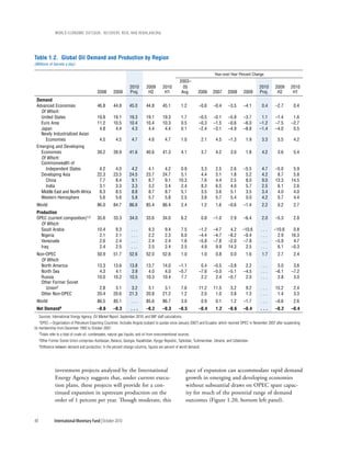 wOrld ecOnOmic OutlOOk: recOvery, risk, and rebalancing




Table 1.2. Global Oil Demand and Production by Region
(Millions of barrels a day)

                                                                                                                                  Year-over-Year Percent Change
                                                                                                             2003–
                                                                         2010        2009        2010          05                                            2010    2009    2010
                                                 2008        2009        Proj.        H2          H1          Avg.      2006    2007       2008       2009   Proj.    H2      H1
 Demand
 Advanced Economies                              46.8        44.8        45.0        44.8        45.1         1.2       –0.6     –0.4      –3.5       –4.1    0.4    –2.7      0.4
   Of Which:
   United States                                 19.8        19.1        19.3        19.1        19.3         1.7       –0.5     –0.1      –5.9       –3.7    1.1    –1.4      1.6
   Euro Area                                     11.2        10.5        10.4        10.4        10.3         0.5       –0.3     –1.5      –0.6       –6.0   –1.2    –7.5     –2.7
   Japan                                          4.8         4.4         4.3         4.4         4.4         0.1       –2.4     –3.1      –4.9       –8.8   –1.4    –4.0      0.5
   Newly Industrialized Asian
     Economies                                     4.5         4.5        4.7          4.6         4.7        1.0        2.1       4.5     –1.3        1.9    3.3     5.5      4.2
 Emerging and Developing
   Economies                                     39.2        39.9        41.6        40.6        41.3         4.1        3.7       4.2       3.0       1.8    4.2     3.6      5.4
   Of Which:
   Commonwealth of
     Independent States                           4.2         4.0         4.2         4.1         4.2         0.9        3.3       2.5       2.6      –5.5    4.7    –5.0      5.9
   Developing Asia                               22.3        23.5        24.5        23.7        24.7         5.1        4.4       5.1       1.8       5.2    4.2     8.7      5.8
     China                                        7.7         8.4         9.1         8.7         9.1        10.3        7.6       4.4       2.5       8.0    9.0    13.3     14.5
     India                                        3.1         3.3         3.3         3.2         3.4         2.4        8.3       6.5       4.0       5.7    2.5     6.1      2.6
   Middle East and North Africa                   8.3         8.5         8.8         8.7         8.7         5.1        3.5       3.6       5.1       3.5    3.4     4.0      4.0
   Western Hemisphere                             5.6         5.6         5.8         5.7         5.8         2.5        3.8       5.7       5.4       0.0    4.2     0.7      4.4
 World                                           86.0        84.7        86.6        85.4        86.4         2.4        1.2       1.6     –0.6       –1.4    2.2     0.2      2.7
 Production
 OPEC (current composition)1,2                   35.6        33.3        34.0        33.6        34.0         6.2        0.8     –1.0        2.9      –6.4    2.0    –5.3      2.8
   Of Which:
   Saudi Arabia                                  10.4          9.3        ...          9.3         9.4        7.5       –1.2     –4.7       4.2      –10.6   ...     –10.6     0.8
   Nigeria                                        2.1          2.1        ...          2.2         2.3        6.0       –4.4     –4.7      –8.2       –0.4   ...       2.9    16.3
   Venezuela                                      2.6          2.4        ...          2.4         2.4        1.6       –5.8     –7.8      –2.0       –7.8   ...      –5.9     4.7
   Iraq                                           2.4          2.5        ...          2.5         2.4        2.5        4.9      9.9      14.3        2.5   ...       6.1    –0.3
 Non-OPEC                                        50.9        51.7        52.6        52.0        52.6         1.0        1.0       0.8       0.0       1.6    1.7     2.7      2.4
   Of Which:
   North America                                 13.3        13.6        13.8        13.7        14.0        –1.1        0.4     –0.5      –3.8        2.2   ...      5.0      3.6
   North Sea                                      4.3         4.1         3.9         4.0         4.0        –5.7       –7.6     –5.0      –5.1       –4.5   ...     –6.1     –7.2
   Russia                                        10.0        10.2        10.5        10.3        10.4         7.7        2.2      2.4      –0.7        2.0   ...      2.8      3.0
   Other Former Soviet
     Union3                                       2.8         3.1         3.2         3.1         3.1         7.6       11.2     11.5        3.2       9.2   ...     15.2      2.4
   Other Non-OPEC                                20.4        20.6        21.3        20.8        21.2         1.2        2.0      1.0        3.8       1.3   ...      1.4      3.3
 World                                           86.5        85.1         ...        85.6        86.7         3.0        0.9       0.1       1.2      –1.7   ...     –0.6      2.6
 Net Demand4                                     –0.6        –0.3         ...        –0.2        –0.3        –0.5       –0.4       1.2     –0.6       –0.4   ...     –0.2     –0.4
     Sources: International Energy Agency, Oil Market Report, September 2010; and IMF staff calculations.
    1OPEC = Organization of Petroleum Exporting Countries. Includes Angola (subject to quotas since January 2007) and Ecuador, which rejoined OPEC in November 2007 after suspending

its membership from December 1992 to October 2007.
     2Totals   refer to a total of crude oil, condensates, natural gas liquids, and oil from nonconventional sources.
     3Other    Former Soviet Union comprises Azerbaijan, Belarus, Georgia, Kazakhstan, Kyrgyz Republic, Tajikistan, Turkmenistan, Ukraine, and Uzbekistan.
     4Difference   between demand and production. In the percent change columns, figures are percent of world demand.




                   investment projects analyzed by the International                                              pace of expansion can accommodate rapid demand
                   Energy Agency suggests that, under current execu-                                              growth in emerging and developing economies
                   tion plans, these projects will provide for a con-                                             without substantial draws on OPEC spare capac-
                   tinued expansion in upstream production on the                                                 ity for much of the potential range of demand
                   order of 1 percent per year. Though moderate, this                                             outcomes (Figure 1.20, bottom left panel).


48                 International Monetary Fund | October 2010
 