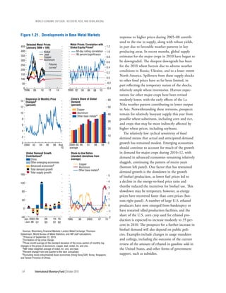 wOrld ecOnOmic OutlOOk: recOvery, risk, and rebalancing



Figure 1.21. Developments in Base Metal Markets                                                     response to higher prices during 2005–08 contrib-
                                                                                                    uted to the rise in supply, along with robust yields,
    Selected Metal Prices                            Metal Prices: Correlation with
450 (January 2006 = 100)                             Global Equity Prices2                1.2       in part due to favorable weather patterns in key
400                Nickel                                 60-day rolling correlation      1.0       producing areas. In recent months, global supply
                   Lead                                   95 percent significance
350
                   Copper                                                                 0.8       estimates for the major crops in 2010 have begun to
300                Aluminum
                                                                                          0.6       be downgraded. The sharpest downgrade has been
250                              Futures
                                 curves1                                                  0.4       for the 2010 wheat harvest due to adverse weather
200                                                                                                 conditions in Russia, Ukraine, and to a lesser extent
                                                                                          0.2
150                                                                                                 North America. Spillovers from these supply shocks
100                                                                                       0.0
                                                                                                    to other food prices have so far been limited, in
 50                                                                                       -0.2
                                                                                                    part reflecting the temporary nature of the shocks,
     0                                                                                    -0.4
      2006   08       10         12        14      2000 02     04    06    08     10                relatively ample wheat inventories. Harvest expec-
                                                                                                    tations for other major crops have been revised
   Dispersion of Monthly Price                       China's Share of Global                   60   modestly lower, with the early effects of the La
14 Changes3                                          Demand
   (percent)                                         (percent)                                      Niña weather pattern contributing to lower output
12                                                                                             50
                                                           Copper                                   in Asia. Notwithstanding these revisions, prospects
10                                                         Aluminum                                 remain for relatively buoyant supply this year from
                                                                                               40
                                                           Other base metals4
 8                                                                                                  possible wheat substitutes, including corn and rice,
                                                                                               30
 6                                                                                                  and crops that may be more indirectly affected by
                                                                                               20   higher wheat prices, including soybeans.
 4
                                                                                                       The relatively low cyclical sensitivity of food
 2                                                                                             10
                                                                                                    demand means that actual and anticipated demand
 0
     2000    02      04     06        08    Aug.    2000–05 06      07     08        09
                                                                                               0    growth has remained modest. Emerging economies
                                              10    average                                         should continue to account for much of the growth
       Global Demand Growth                          Stock-to-Use Ratios                            in demand for major crops during 2010–12, with
       Contributions5                                (standard deviations from
           China                                     average)
                                                                                                    demand in advanced economies remaining relatively
           Other emerging economies                                                                 sluggish, continuing the pattern of recent years
                                                             Copper
           Advanced economies6                               Aluminum                               (bottom left panel). One factor that has restrained
           Total demand growth                               Other base metals4
           Total supply growth                                                                      demand growth is the slowdown in the growth
160                                                                                            5    of biofuel production, as lower fuel prices led to
120
                                                                                               4    a decline in the energy-to-food price ratio and
                                                                                               3    thereby reduced the incentives for biofuel use. This
 80                                                                                                 slowdown may be temporary, however, as energy
                                                                                               2
                                                                                                    prices have recovered faster than corn prices (bot-
 40                                                                                            1
                                                                                                    tom right panel). A number of large U.S. ethanol
                                                                                               0    producers have now emerged from bankruptcy or
  0
                                                                                               -1   have restarted idled production facilities, and the
                                                                                                    share of the U.S. corn crop used for ethanol pro-
-40                                                                                            -2
   Jan. 2003 09:           09:        10: 10:      1995      99     2003        07        10        duction is expected to increase modestly to 35 per-
   –Jun. 08 Q1             Q3         Q1 Q2
                                                                                                    cent in 2010. The prospects for a further increase in
  Sources: Bloomberg Financial Markets; London Metal Exchange; Thomson
                                                                                                    biofuel demand will also depend on public poli-
Datastream; World Bureau of Metal Statistics; and IMF staff calculations.
  1Prices as of September 22, 2010.
                                                                                                    cies. Examples include changes in usage mandates
  2Correlation of log price change.                                                                 and ceilings, including the outcome of the current
  3Three-month average of the standard deviation of the cross section of monthly log
changes in the prices of aluminium, copper, lead, nickel, tin, and zinc.
                                                                                                    review of the amount of ethanol in gasoline sold in
  4IMF index-weighted average of nickel, tin, zinc, and lead.                                       the United States, and other forms of government
  5Percent change from one quarter to the next, annualized.
  6Excluding newly industrialized Asian economies (Hong Kong SAR, Korea, Singapore,                 support, such as subsidies.
and Taiwan Province of China).




 54           International Monetary Fund | October 2010
 