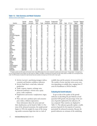 wOrld ecOnOmic OutlOOk: recOvery, risk, and rebalancing




Table 1.3. Data Summary and Model Evaluation
(Number of series in each category)

                                                                  Activity                                                     Prices
                                  Sample          Activity         (hard                   Financial       Employment           and                                Forecasts Relative
          Country                 Begins         (surveys)         data)       Trade      Conditions       and Income          Costs        Total     R2 (%)1        Begin    RMSE
 Argentina                      2003:M01              0              16          46            16                10              15         103          83        2008:M01          0.89
 Austria                        1994:M01             32              37          42             8                20              32         171          55        2000:M01          1.20
 Brazil                         1996:M01             17              31          56            22                10              12         148          59        2001:M01          0.76
 Canada                         1994:M01             19              57          38            12                17              18         161          73        2000:M01          0.87
 Chile                          2000:M01              9              29          53            30                12              17         150          47        2005:M01          0.82
 China                          2000:M01             23              82          29             7                34              17         192          42        2006:M01          0.80
 Colombia                       2000:M01              0              44          39            19                21              18         141          61        2005:M01          0.68
 Dominican Republic             2000:M01              0               1          96            11                30              11         149          52        2005:M01          0.83
 Ecuador                        2000:M01              0              31          56             1                 2              20         110          31        2005:M01          0.84
 Euro Area                      1994:M01             20              27          17            17                 6              29         116          91        2000:M01          0.72
 France                         1994:M01             60              28          20            17                24              39         188          80        2000:M01          0.80
 Germany                        1994:M01             58              31          39            18                26              15         187          84        2000:M01          0.88
 Greece                         2000:M01             33              41          26            19                19              32         170          46        2005:M01          0.97
 India                          2000:M01             32              25          36            18                 4              12         127          66        2007:M01          1.44
 Indonesia                      2004:M01              3              24          41            12                 3              24         107          45        2008:M01          0.68
 Italy                          1994:M01             55              32          23            22                12              30         174          80        2000:M01          0.71
 Japan                          1994:M01             30              39          22             9                 7               6         113          65        2000:M01          0.84
 Kazakhstan                     2000:M01              0              10          51            12                 5              19          97          58        2005:M01          0.87
 Korea                          2000:M01             37              49          42            20                20              30         198          89        2005:M01          0.48
 Mexico                         2000:M01             20              33          33            10                17              16         129          67        2005:M01          0.69
 Peru                           2000:M01              0              48          24            18                14              20         124          68        2005:M01          0.91
 Portugal                       2000:M01             26              44          37            26                30              38         201          78        2005:M01          0.88
 Russia                         2000:M01             32              40          31            17                17              39         176          86        2005:M01          0.45
 Saudi Arabia                   2000:M01              0               2          28           121                 0              27         178          47        2005:M01          0.99
 South Africa                   1994:M01             24              58          45            23                14              29         193          65        2000:M01          0.88
 Spain                          1994:M01             44              68          33            17                41              59         262          87        2000:M01          0.92
 Sweden                         1994:M01             59              60          66            14                42              49         290          58        2000:M01          0.78
 Turkey                         2002:M01             52              46          38            17                15              19         187          73        2007:M01          0.82
 United Kingdom                 1994:M01             63              58          34            22                29              36         242          88        2000:M01          0.90
 United States                  1994:M01             15              41          15            15                21              24         131          72        2000:M01          0.64
 Uruguay                        2001:M01              0              22          39             9                29              35         134          62        2006:M01          0.74
 Venezuela                      2004:M01              0              26          22            41                 3              28         120          72        2008:M01          0.47
   1R2 between quarterly real GDP growth and the dynamic factor model (DFM) estimate of the common component of growth over the entire sample. “Forecasts Begin” is the beginning of

the out-of-sample evaluation period. Relative root mean square error (RMSE) is the RMSE in forecasting the next quarterly real GDP release relative to the RMSE from an autoregressive (AR)
model. The DFM forecasts are made with the data that would have been available at the beginning of the third month of each quarter.



               • Activity (surveys)—purchasing managers indices,                                           available data and the presence of structural breaks.
                 consumer and business confidence indicators;                                              The number of series used also varies across coun-
               • Activity (hard data)—retail sales, industrial                                             tries depending on available data, ranging from 97
                 production;                                                                               series for Kazakhstan to 290 for Sweden.
               • Trade—exports, imports, exchange rates;
               • Financial conditions—interest rates, equity
                 prices, credit conditions;                                                                evaluating the Growth indicators
               • Employment and income—employment, wages;                                                    To get an idea of the quality of the growth
                 and                                                                                       indicators in describing the past behavior of real
               • Prices and costs—producer price and consumer                                              quarterly GDP growth, the percentage of the vari-
                 price indices, inflation expectations.                                                    ance of growth explained by the indicators, R2,
                 Some information about the series used and                                                was computed. These statistics are displayed in
               their classifications can be found in Table 1.3. For                                        Table 1.3. The indicators generally explain a sizable
               most of the advanced economies, the sample period                                           portion of growth for the majority of countries,
               begins in 1994; the samples for many of the emerg-                                          particularly for advanced economies. Because the
               ing market economies begin later due to a lack of                                           growth indicators are estimates of the underlying,


 58            International Monetary Fund | October 2010
 