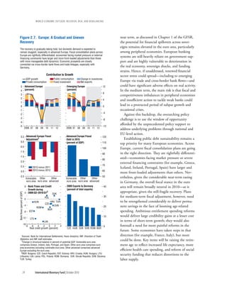 wOrld ecOnOmic OutlOOk: recOvery, risk, and rebalancing




  Figure 2.7. Europe: A Gradual and Uneven                                                                             near term, as discussed in Chapter 1 of the GFSR,
  Recovery                                                                                                             the potential for financial spillovers across sover-
                                                                                                                       eigns remains elevated in the euro area, particularly
    The recovery is gradually taking hold, but domestic demand is expected to
    remain sluggish, especially in advanced Europe. Fiscal consolidation plans across                                  among peripheral economies. European banking
    Europe are rightfully differentiated: economies facing market pressure or external
    financing constraints have larger and more front-loaded adjustments than those
                                                                                                                       systems are still heavily reliant on government sup-
    with more manageable debt dynamics. Economic prospects are closely                                                 port and are highly vulnerable to deterioration in
    connected via cross-border bank flows and trade linkages, especially with
    Germany.                                                                                                           the real economy, sovereign shocks, and funding
                                                                                                                       strains. Hence, if unaddressed, renewed financial
                                                        Contribution to Growth                                         sector stress could spread—including to emerging
                                  GDP growth                    Public consumption       Change in inventories
                                  Private consumption           Fixed investment         Net exports                   Europe via trade and cross-border bank flows—and
         5                    Advanced Europe                              Emerging Europe                       12    could have significant adverse effects on real activity.
         4                    (percent)                                    (percent)                                   In the medium term, the main risk is that fiscal and
                                                                                                                 8
         3                                                                                                             competitiveness imbalances in peripheral economies
         2
                                                                                                                 4     and insufficient action to tackle weak banks could
         1
         0                                                                                                       0
                                                                                                                       lead to a protracted period of subpar growth and
   -1                                                                                                                  occasional crises.
                                                                                                                 -4
   -2                                                                                                                     Against this backdrop, the overarching policy
   -3                                                                                                                  challenge is to use the window of opportunity
                                                                                                                 -8
   -4
                                                                                                                       afforded by the unprecedented policy support to
   -5                                                                                                            -12
                              2006 07 08 09 10 11 12                       2006 07 08 09 10 11 12                      address underlying problems through national and
                                                                                                                       EU-level action.
          0.5 Advanced Europe Fiscal                                       Advanced Europe Fiscal            120
              Adjustment1                                                  Debt in 2015                                   Establishing public debt sustainability remains a
          0.0                                                              (percent of GDP)                  110       top priority for many European economies. Across
   -0.5
                                                                                                             100       Europe, current fiscal consolidation plans are going
   -1.0
                                                                                                             90        in the right direction. They are rightfully differenti-
   -1.5
                                                                                                             80
                                                                                                                       ated—economies facing market pressure or severe
   -2.0
                                                                                                                       external financing constraints (for example, Greece,
                                                                                                             70
   -2.5                                 2010 minus 2011                                                                Iceland, Ireland, Portugal, Spain) have larger and
   -3.0                                 2010 minus 2013                                                      60
                                                                                                                       more front-loaded adjustments than others. Nev-
   -3.5                                                                                                      50        ertheless, given the considerable near-term easing
                               Vulnerable Other       Other                Vulnerable Other       Other
                                euro area euro area advanced                euro area euro area advanced               in Germany, the overall fiscal stance in the euro
                              8 Bank Flows and Credit                      2009 Exports to Germany               40    area will remain broadly neutral in 2010—as is
                                Growth during                              (percent of total exports)
                              4 2009:Q3–2010:Q12                                                                       appropriate, given the still-fragile recovery. Plans
Bank flows (percent of GDP)




                                                               SVK
                                                     POL                                                         30    for medium-term fiscal adjustment, however, need
                              0
                                            HUN               HRV TUR                                                  to be strengthened considerably to deliver perma-
                                                        CZE
                              -4                                 SVN                                             20    nent savings in the face of looming age-related
                                             ROM
                                                         BGR
                              -8     EST                                                                               spending. Ambitious entitlement spending reforms
                                                                                                                 10    would deliver large credibility gains at a lesser cost
                         -12         LTU
                                                    LVA                                                                in terms of short-term growth; they would also
                         -16
                            -8         -6     -4   -2     0      2   4                                           0     forestall a need for more painful reforms in the
                                     Real credit growth (percent)           CZE HUN SVK SVN ROM BGR
                                                                                                                       future. Some economies have taken steps in that
     Sources: Bank for International Settlements; Haver Analytics; IMF, Direction of Trade                             direction (for example, France, Italy), but more
   Statistics; and IMF staff estimates.                                                                                could be done. Key items will be raising the retire-
    1Change in structural balance in percent of potential GDP. Vulnerable euro area
   comprises Greece, Ireland, Italy, Portugal, and Spain. Other euro area comprises euro                               ment age to reflect increased life expectancy, more
   area economies excluding vulnerable euro area. Other advanced comprises advanced
   Europe excluding the euro area.                                                                                     efficient health care spending, and reform of social
    2BGR: Bulgaria; CZE: Czech Republic; EST: Estonia; HRV: Croatia; HUN: Hungary; LTU:
   Lithuania; LVA: Latvia; POL: Poland; ROM: Romania; SVK: Slovak Republic; SVN: Slovenia;
                                                                                                                       security funding that reduces distortions to the
   TUR: Turkey.                                                                                                        labor supply.


                      74                    International Monetary Fund | October 2010
 