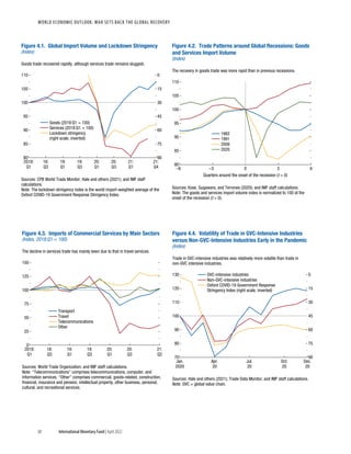WORLD ECONOMIC OUTLOOK: War Sets Back the Global Recovery
88 International Monetary Fund | April 2022
Goods (2018:Q1 = 100)
Services (2018:Q1 = 100)
Lockdown stringency
(right scale, inverted)
Figure 4.1. Global Import Volume and Lockdown Stringency
(Index)
Goods trade recovered rapidly, although services trade remains sluggish.
80
85
90
95
100
105
110
90
75
60
45
30
15
0
2018:
Q1
18:
Q3
19:
Q1
19:
Q3
20:
Q1
20:
Q3
21:
Q1
21:
Q4
Sources: CPB World Trade Monitor; Hale and others (2021); and IMF staff
calculations.
Note: The lockdown stringency index is the world import-weighted average of the
Oxford COVID-19 Government Response Stringency Index.
1982
1991
2008
2020
Figure 4.2. Trade Patterns around Global Recessions: Goods
and Services Import Volume
(Index)
The recovery in goods trade was more rapid than in previous recessions.
80
90
100
85
95
105
110
–6 –3 0 3 6
Quarters around the onset of the recession (t = 0)
Sources: Kose, Sugawara, and Terrones (2020); and IMF staff calculations.
Note: The goods and services import volume index is normalized to 100 at the
onset of the recession (t = 0).
Transport
Travel
Telecommunications
Other
Figure 4.3. Imports of Commercial Services by Main Sectors
(Index, 2018:Q1 = 100)
The decline in services trade has mainly been due to that in travel services.
0
25
50
75
100
125
150
2018:
Q1
18:
Q3
19:
Q1
19:
Q3
20:
Q1
20:
Q3
21:
Q2
Sources: World Trade Organization; and IMF staff calculations.
Note: “Telecommunications” comprises telecommunications, computer, and
information services. “Other” comprises commercial, goods-related, construction,
ﬁnancial, insurance and pension, intellectual property, other business, personal,
cultural, and recreational services.
GVC-intensive industries
Non-GVC-intensive industries
Oxford COVID-19 Government Response
Stringency Index (right scale, inverted)
Figure 4.4. Volatility of Trade in GVC-Intensive Industries
versus Non-GVC-Intensive Industries Early in the Pandemic
(Index)
Trade in GVC-intensive industries was relatively more volatile than trade in
non-GVC intensive industries.
70
80
90
100
110
120
130
90
75
60
45
30
15
0
Jan.
2020
Apr.
20
Jul.
20
Oct.
20
Dec.
20
Sources: Hale and others (2021); Trade Data Monitor; and IMF staff calculations.
Note: GVC = global value chain.
 