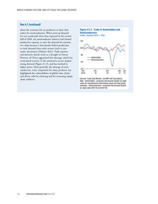 WORLD ECONOMIC OUTLOOK: War Sets Back the Global Recovery
102 International Monetary Fund | April 2022
about the economy led car producers to limit their
orders for semiconductors. When pent-up demand
for cars accelerated more than expected in the second
half of 2020, the semiconductor industry had limited
production capacity to meet the demand for automo-
tive chips because it had already shifted production
to meet demand from other sectors (such as con-
sumer electronics) (Deloitte 2021). Trade tensions
and domestic shocks (such as a drought in Taiwan
Province of China) aggravated this shortage, which has
constrained recovery in the automotive sector, despite
strong demand (Figure 4.1.3), and has resulted in
higher prices. More generally, the shortage of semi-
conductors, a key component for many products, has
highlighted the vulnerabilities of global value chains
and driven calls for reshoring and for increasing supply
chain resilience.
Automobiles
Semiconductors
Jan.
2018
Jan.
19
Jan.
20
Jan.
21
Jun.
21
40
60
80
100
120
Figure 4.1.3. Trade in Automobiles and
Semiconductors
(Index, January 2018 = 100)
Sources: Trade Data Monitor; and IMF staff calculations.
Note: “Automobiles” comprises Harmonized System six-digit
codes for manufactured intermediate inputs and ﬁnal goods
(vehicles). “Semiconductors” comprises Harmonized System
six-digit codes 854150 and 854190.
Box 4.1 (continued)
 