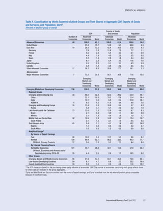 STATISTICAL APPENDIX
	 International Monetary Fund|April 2022	115
Table A. Classification by World Economic Outlook Groups and Their Shares in Aggregate GDP, Exports of Goods
and Services, and Population, 20211
(Percent of total for group or world)
GDP
Exports of Goods
and Services Population
Number of
Economies
Advanced
Economies World
Advanced
Economies World
Advanced
Economies World
Advanced Economies  40 100.0 42.1 100.0 61.4 100.0 14.0
United States 37.4 15.7 14.9 9.1 30.8 4.3
Euro Area  19 28.5 12.0 42.4 26.0 31.6 4.4
Germany 7.9 3.3 11.8 7.2 7.7 1.1
France 5.5 2.3 5.4 3.3 6.1 0.9
Italy 4.4 1.9 4.0 2.5 5.5 0.8
Spain 3.2 1.4 2.9 1.8 4.4 0.6
Japan 9.1 3.8 5.4 3.3 11.6 1.6
United Kingdom 5.5 2.3 5.1 3.1 6.3 0.9
Canada 3.3 1.4 3.6 2.2 3.5 0.5
Other Advanced Economies  17 16.2 6.8 28.8 17.7 16.1 2.3
Memorandum
Major Advanced Economies   7 73.2 30.8 50.1 30.8 71.6 10.0
Emerging
Market and
Developing
Economies World
Emerging
Market and
Developing
Economies World
Emerging
Market and
Developing
Economies World
Emerging Market and Developing Economies 156 100.0 57.9 100.0 38.6 100.0 86.0
Regional Groups
Emerging and Developing Asia  30 56.0 32.4 52.3 20.2 55.9 48.1
China 32.1 18.6 33.2 12.8 21.4 18.4
India 12.1 7.0 6.3 2.4 21.0 18.1
ASEAN-5   5 9.5 5.5 11.5 4.4 8.8 7.6
Emerging and Developing Europe  16 13.4 7.8 16.6 6.4 5.7 4.9
Russia 5.3 3.1 5.1 2.0 2.2 1.9
Latin America and the Caribbean  33 12.6 7.3 12.8 4.9 9.7 8.3
Brazil 4.1 2.4 3.0 1.1 3.2 2.8
Mexico 3.1 1.8 4.9 1.9 1.9 1.7
Middle East and Central Asia  32 12.6 7.3 14.2 5.5 12.4 10.7
Saudi Arabia 2.1 1.2 2.7 1.0 0.5 0.5
Sub-Saharan Africa  45 5.4 3.1 4.1 1.6 16.2 14.0
Nigeria 1.4 0.8 0.5 0.2 3.2 2.7
South Africa 1.0 0.6 1.2 0.5 0.9 0.8
Analytical Groups2
By Source of Export Earnings
Fuel  26 10.0 5.8 13.7 5.3 9.6 8.2
Nonfuel 128 89.9 52.1 86.2 33.3 90.3 77.7
Of Which, Primary Products  37 5.6 3.3 5.5 2.1 9.4 8.0
By External Financing Source
Net Debtor Economies 121 49.7 28.8 42.7 16.5 67.9 58.4
Of Which, Economies with Arrears and/or
Rescheduling during 2016–20  35 4.4 2.6 2.9 1.1 10.5 9.0
Other Groups
Emerging Market and Middle-Income Economies  96 91.9 53.2 93.1 35.9 76.8 66.1
Low-Income Developing Countries  59 8.1 4.7 6.9 2.7 23.2 19.9
Heavily Indebted Poor Countries  39 2.8 1.6 2.0 0.8 11.8 10.2
1The GDP shares are based on the purchasing-power-parity valuation of economies’ GDP. The number of economies comprising each group reflects those
for which data are included in the group aggregates.
2Syria and West Bank and Gaza are omitted from the source of export earnings, and Syria is omitted from the net external position group composites
because of insufficient data.
 