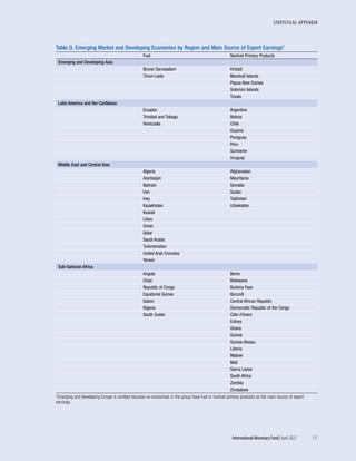 STATISTICAL APPENDIX
	 International Monetary Fund|April 2022	117
Table D. Emerging Market and Developing Economies by Region and Main Source of Export Earnings1
Fuel Nonfuel Primary Products
Emerging and Developing Asia
Brunei Darussalam Kiribati
Timor-Leste Marshall Islands
Papua New Guinea
Solomon Islands
Tuvalu
Latin America and the Caribbean
Ecuador Argentina
Trinidad and Tobago Bolivia
Venezuela Chile
Guyana
Paraguay
Peru
Suriname
Uruguay
Middle East and Central Asia
Algeria Afghanistan
Azerbaijan Mauritania
Bahrain Somalia
Iran Sudan
Iraq Tajikistan
Kazakhstan Uzbekistan
Kuwait
Libya
Oman
Qatar
Saudi Arabia
Turkmenistan
United Arab Emirates
Yemen
Sub-Saharan Africa
Angola Benin
Chad Botswana
Republic of Congo Burkina Faso
Equatorial Guinea Burundi
Gabon Central African Republic
Nigeria Democratic Republic of the Congo
South Sudan Côte d’Ivoire
Eritrea
Ghana
Guinea
Guinea-Bissau
Liberia
Malawi
Mali
Sierra Leone
South Africa
Zambia
Zimbabwe
1Emerging and Developing Europe is omitted because no economies in the group have fuel or nonfuel primary products as the main source of export
earnings.
 