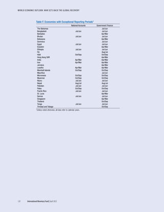 WORLD ECONOMIC OUTLOOK: WAR SETS BACK THE GLOBAL RECOVERY
120	 International Monetary Fund|April 2022
Table F. Economies with Exceptional Reporting Periods1
National Accounts Government Finance
The Bahamas Jul/Jun
Bangladesh Jul/Jun Jul/Jun
Barbados Apr/Mar
Bhutan Jul/Jun Jul/Jun
Botswana Apr/Mar
Dominica Jul/Jun
Egypt Jul/Jun Jul/Jun
Eswatini Apr/Mar
Ethiopia Jul/Jun Jul/Jun
Fiji Aug/Jul
Haiti Oct/Sep Oct/Sep
Hong Kong SAR Apr/Mar
India Apr/Mar Apr/Mar
Iran Apr/Mar Apr/Mar
Jamaica Apr/Mar
Lesotho Apr/Mar Apr/Mar
Marshall Islands Oct/Sep Oct/Sep
Mauritius Jul/Jun
Micronesia Oct/Sep Oct/Sep
Myanmar Oct/Sep Oct/Sep
Nauru Jul/Jun Jul/Jun
Nepal Aug/Jul Aug/Jul
Pakistan Jul/Jun Jul/Jun
Palau Oct/Sep Oct/Sep
Puerto Rico Jul/Jun Jul/Jun
St. Lucia Apr/Mar
Samoa Jul/Jun Jul/Jun
Singapore Apr/Mar
Thailand Oct/Sep
Tonga Jul/Jun Jul/Jun
Trinidad and Tobago Oct/Sep
1Unless noted otherwise, all data refer to calendar years.
 