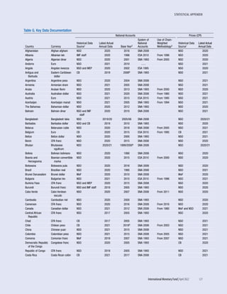 STATISTICAL APPENDIX
	 International Monetary Fund|April 2022	121
Table G. Key Data Documentation
Country Currency
National Accounts Prices (CPI)
Historical Data
Source1
Latest Actual
Annual Data Base Year2
System of
National
Accounts
Use of Chain-
Weighted
Methodology3
Historical Data
Source1
Latest Actual
Annual Data
Afghanistan Afghan afghani NSO 2020 2016 SNA 2008 NSO 2020
Albania Albanian lek IMF staff 2020 1996 ESA 2010 From 1996 NSO 2020
Algeria Algerian dinar NSO 2020 2001 SNA 1993 From 2005 NSO 2020
Andorra Euro NSO 2021 2010 . . . NSO 2021
Angola Angolan kwanza NSO and MEP 2020 2002 ESA 1995 NSO 2020
Antigua and
Barbuda
Eastern Caribbean
dollar
CB 2019 20066 SNA 1993 NSO 2021
Argentina Argentine peso NSO 2020 2004 SNA 2008 NSO 2021
Armenia Armenian dram NSO 2021 2005 SNA 2008 NSO 2021
Aruba Aruban florin NSO 2020 2013 SNA 1993 From 2000 NSO 2020
Australia Australian dollar NSO 2021 2020 SNA 2008 From 1980 NSO 2021
Austria Euro NSO 2021 2015 ESA 2010 From 1995 NSO 2021
Azerbaijan Azerbaijan manat NSO 2021 2005 SNA 1993 From 1994 NSO 2021
The Bahamas Bahamian dollar NSO 2020 2012 SNA 1993 NSO 2020
Bahrain Bahrain dinar NSO and IMF
staff
2020 2010 SNA 2008 NSO 2021
Bangladesh Bangladesh taka NSO 2019/20 2005/06 SNA 2008 NSO 2020/21
Barbados Barbados dollar NSO and CB 2019 2010 SNA 1993 NSO 2020
Belarus Belarusian ruble NSO 2020 2018 SNA 2008 From 2005 NSO 2021
Belgium Euro CB 2020 2015 ESA 2010 From 1995 CB 2021
Belize Belize dollar NSO 2020 2000 SNA 1993 NSO 2021
Benin CFA franc NSO 2020 2015 SNA 2008 NSO 2020
Bhutan Bhutanese
ngultrum
NSO 2020/21 1999/20006 SNA 2008 NSO 2020/21
Bolivia Bolivian boliviano NSO 2020 1990 SNA 2008 NSO 2020
Bosnia and
Herzegovina
Bosnian convertible
marka
NSO 2020 2015 ESA 2010 From 2000 NSO 2020
Botswana Botswana pula NSO 2020 2016 SNA 2008 NSO 2020
Brazil Brazilian real NSO 2020 1995 SNA 2008 NSO 2021
Brunei Darussalam Brunei dollar MoF 2020 2010 SNA 2008 MoF 2020
Bulgaria Bulgarian lev NSO 2021 2015 ESA 2010 From 1996 NSO 2021
Burkina Faso CFA franc NSO and MEP 2020 2015 SNA 2008 NSO 2020
Burundi Burundi franc NSO and IMF staff 2019 2005 SNA 1993 NSO 2020
Cabo Verde Cabo Verdean
escudo
NSO 2020 2007 SNA 2008 From 2011 NSO 2020
Cambodia Cambodian riel NSO 2020 2000 SNA 1993 NSO 2020
Cameroon CFA franc NSO 2020 2016 SNA 2008 From 2016 NSO 2020
Canada Canadian dollar NSO 2021 2012 SNA 2008 From 1980 MoF and NSO 2021
Central African
Republic
CFA franc NSO 2017 2005 SNA 1993 NSO 2020
Chad CFA franc CB 2017 2005 SNA 1993 NSO 2021
Chile Chilean peso CB 2021 20186 SNA 2008 From 2003 NSO 2021
China Chinese yuan NSO 2021 2015 SNA 2008 NSO 2021
Colombia Colombian peso NSO 2021 2015 SNA 2008 From 2005 NSO 2021
Comoros Comorian franc MoF 2019 2007 SNA 1993 From 2007 NSO 2021
Democratic Republic
of the Congo
Congolese franc NSO 2020 2005 SNA 1993 CB 2020
Republic of Congo CFA franc NSO 2019 2005 SNA 1993 NSO 2021
Costa Rica Costa Rican colón CB 2021 2017 SNA 2008 CB 2021
 
