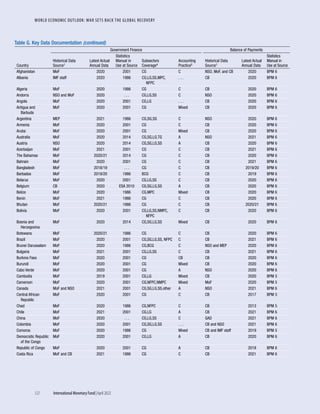 WORLD ECONOMIC OUTLOOK: WAR SETS BACK THE GLOBAL RECOVERY
122	 International Monetary Fund|April 2022
Table G. Key Data Documentation (continued)
Country
Government Finance Balance of Payments
Historical Data
Source1
Latest Actual
Annual Data
Statistics
Manual in
Use at Source
Subsectors
Coverage4
Accounting
Practice5
Historical Data
Source1
Latest Actual
Annual Data
Statistics
Manual in
Use at Source
Afghanistan MoF 2020 2001 CG C NSO, MoF, and CB 2020 BPM 6
Albania IMF staff 2020 1986 CG,LG,SS,MPC,
NFPC
. . . CB 2020 BPM 6
Algeria MoF 2020 1986 CG C CB 2020 BPM 6
Andorra NSO and MoF 2020 . . . CG,LG,SS C NSO 2020 BPM 6
Angola MoF 2020 2001 CG,LG . . . CB 2020 BPM 6
Antigua and
Barbuda
MoF 2020 2001 CG Mixed CB 2020 BPM 6
Argentina MEP 2021 1986 CG,SG,SS C NSO 2020 BPM 6
Armenia MoF 2020 2001 CG C CB 2020 BPM 6
Aruba MoF 2020 2001 CG Mixed CB 2020 BPM 6
Australia MoF 2020 2014 CG,SG,LG,TG A NSO 2021 BPM 6
Austria NSO 2020 2014 CG,SG,LG,SS A CB 2020 BPM 6
Azerbaijan MoF 2021 2001 CG C CB 2021 BPM 6
The Bahamas MoF 2020/21 2014 CG C CB 2020 BPM 6
Bahrain MoF 2020 2001 CG C CB 2021 BPM 6
Bangladesh MoF 2018/19 . . . CG C CB 2019/20 BPM 6
Barbados MoF 2019/20 1986 BCG C CB 2019 BPM 6
Belarus MoF 2020 2001 CG,LG,SS C CB 2020 BPM 6
Belgium CB 2020 ESA 2010 CG,SG,LG,SS A CB 2020 BPM 6
Belize MoF 2020 1986 CG,MPC Mixed CB 2020 BPM 6
Benin MoF 2021 1986 CG C CB 2020 BPM 6
Bhutan MoF 2020/21 1986 CG C CB 2020/21 BPM 6
Bolivia MoF 2020 2001 CG,LG,SS,NMPC,
NFPC
C CB 2020 BPM 6
Bosnia and
Herzegovina
MoF 2020 2014 CG,SG,LG,SS Mixed CB 2020 BPM 6
Botswana MoF 2020/21 1986 CG C CB 2020 BPM 6
Brazil MoF 2020 2001 CG,SG,LG,SS, NFPC C CB 2021 BPM 6
Brunei Darussalam MoF 2020 1986 CG,BCG C NSO and MEP 2020 BPM 6
Bulgaria MoF 2021 2001 CG,LG,SS C CB 2021 BPM 6
Burkina Faso MoF 2020 2001 CG CB CB 2020 BPM 6
Burundi MoF 2020 2001 CG Mixed CB 2020 BPM 6
Cabo Verde MoF 2020 2001 CG A NSO 2020 BPM 6
Cambodia MoF 2019 2001 CG,LG Mixed CB 2020 BPM 5
Cameroon MoF 2020 2001 CG,NFPC,NMPC Mixed MoF 2020 BPM 5
Canada MoF and NSO 2021 2001 CG,SG,LG,SS,other A NSO 2021 BPM 6
Central African
Republic
MoF 2020 2001 CG C CB 2017 BPM 5
Chad MoF 2020 1986 CG,NFPC C CB 2013 BPM 5
Chile MoF 2021 2001 CG,LG A CB 2021 BPM 6
China MoF 2020 . . . CG,LG,SS C GAD 2021 BPM 6
Colombia MoF 2020 2001 CG,SG,LG,SS . . . CB and NSO 2021 BPM 6
Comoros MoF 2020 1986 CG Mixed CB and IMF staff 2019 BPM 5
Democratic Republic
of the Congo
MoF 2020 2001 CG,LG A CB 2020 BPM 6
Republic of Congo MoF 2020 2001 CG A CB 2018 BPM 6
Costa Rica MoF and CB 2021 1986 CG C CB 2021 BPM 6
 