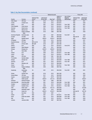 STATISTICAL APPENDIX
	 International Monetary Fund|April 2022	123
Table G. Key Data Documentation (continued)
Country Currency
National Accounts Prices (CPI)
Historical Data
Source1
Latest Actual
Annual Data Base Year2
System of
National
Accounts
Use of Chain-
Weighted
Methodology3
Historical Data
Source1
Latest Actual
Annual Data
Côte d'Ivoire CFA franc NSO 2019 2015 SNA 2008 NSO 2021
Croatia Croatian kuna NSO 2020 2015 ESA 2010 NSO 2020
Cyprus Euro NSO 2021 2010 ESA 2010 From 1995 NSO 2021
Czech Republic Czech koruna NSO 2020 2015 ESA 2010 From 1995 NSO 2021
Denmark Danish krone NSO 2021 2010 ESA 2010 From 1980 NSO 2021
Djibouti Djibouti franc NSO 2018 2013 SNA 2008 NSO 2021
Dominica Eastern Caribbean
dollar
NSO 2018 2006 SNA 1993 NSO 2020
Dominican Republic Dominican peso CB 2021 2007 SNA 2008 From 2007 CB 2020
Ecuador US dollar CB 2021 2007 SNA 2008 NSO and CB 2021
Egypt Egyptian pound MEP 2020/21 2016/17 SNA 2008 NSO 2020/21
El Salvador US dollar CB 2020 2014 SNA 2008 NSO 2021
Equatorial Guinea CFA franc MEP and CB 2020 2006 SNA 1993 MEP 2021
Eritrea Eritrean nakfa IMF staff 2018 2011 SNA 1993 NSO 2018
Estonia Euro NSO 2021 2015 ESA 2010 From 2010 NSO 2021
Eswatini Swazi lilangeni NSO 2020 2011 SNA 2008 NSO 2021
Ethiopia Ethiopian birr NSO 2020/21 2020/21 SNA 2008 NSO 2021
Fiji Fijian dollar NSO 2020 2014 SNA 2008 NSO 2020
Finland Euro NSO 2020 2015 ESA 2010 From 1980 NSO 2020
France Euro NSO 2021 2014 ESA 2010 From 1980 NSO 2021
Gabon CFA franc MoF 2020 2001 SNA 1993 NSO 2020
The Gambia Gambian dalasi NSO 2020 2013 SNA 2008 NSO 2020
Georgia Georgian lari NSO 2021 2015 SNA 2008 From 1996 NSO 2021
Germany Euro NSO 2021 2015 ESA 2010 From 1991 NSO 2021
Ghana Ghanaian cedi NSO 2019 2013 SNA 2008 NSO 2019
Greece Euro NSO 2021 2015 ESA 2010 From 1995 NSO 2021
Grenada Eastern Caribbean
dollar
NSO 2020 2006 SNA 1993 NSO 2020
Guatemala Guatemalan
quetzal
CB 2021 2013 SNA 2008 From 2001 NSO 2021
Guinea Guinean franc NSO 2019 2010 SNA 1993 NSO 2021
Guinea-Bissau CFA franc NSO 2017 2015 SNA 2008 NSO 2020
Guyana Guyanese dollar NSO 2021 20126 SNA 1993 NSO 2021
Haiti Haitian gourde NSO 2020/21 2011/12 SNA 2008 NSO 2020/21
Honduras Honduran lempira CB 2021 2000 SNA 1993 CB 2021
Hong Kong SAR Hong Kong dollar NSO 2021 2019 SNA 2008 From 1980 NSO 2021
Hungary Hungarian forint NSO 2021 2015 ESA 2010 From 1995 IEO 2021
Iceland Icelandic króna NSO 2020 2015 ESA 2010 From 1990 NSO 2020
India Indian rupee NSO 2020/21 2011/12 SNA 2008 NSO 2019/20
Indonesia Indonesian rupiah NSO 2021 2010 SNA 2008 NSO 2021
Iran Iranian rial CB 2020/21 2016/17 SNA 2008 NSO and CB 2021/22
Iraq Iraqi dinar NSO 2020 2007 . . . NSO 2021
Ireland Euro NSO 2021 2017 ESA 2010 From 1995 NSO 2021
Israel Israeli new shekel NSO 2021 2015 SNA 2008 From 1995 NSO 2021
Italy Euro NSO 2020 2015 ESA 2010 From 1980 NSO 2020
Jamaica Jamaican dollar NSO 2020 2007 SNA 1993 NSO 2020
 