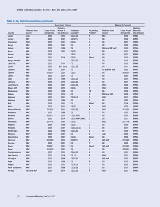 WORLD ECONOMIC OUTLOOK: WAR SETS BACK THE GLOBAL RECOVERY
126	 International Monetary Fund|April 2022
Table G. Key Data Documentation (continued)
Country
Government Finance Balance of Payments
Historical Data
Source1
Latest Actual
Annual Data
Statistics
Manual in
Use at Source
Subsectors
Coverage4
Accounting
Practice5
Historical Data
Source1
Latest Actual
Annual Data
Statistics
Manual in
Use at Source
Japan GAD 2020 2014 CG,LG,SS A MoF 2020 BPM 6
Jordan MoF 2020 2001 CG,NFPC C CB 2020 BPM 6
Kazakhstan NSO 2021 2001 CG,LG C CB 2021 BPM 6
Kenya MoF 2020 2001 CG C CB 2020 BPM 6
Kiribati MoF 2020 1986 CG C NSO and IMF staff 2020 BPM 6
Korea MoF 2019 2001 CG,SS C CB 2021 BPM 6
Kosovo MoF 2021 . . . CG,LG C CB 2021 BPM 6
Kuwait MoF 2020 2014 CG,SS Mixed CB 2020 BPM 6
Kyrgyz Republic MoF 2021 . . . CG,LG,SS C CB 2020 BPM 6
Lao P.D.R. MoF 2020 2001 CG C CB 2020 BPM 6
Latvia MoF 2020 ESA 2010 CG,LG,SS C CB 2021 BPM 6
Lebanon MoF 2020 2001 CG C CB and IMF staff 2020 BPM 5
Lesotho MoF 2020/21 2001 CG,LG C CB 2020/21 BPM 6
Liberia MoF 2020 2001 CG A CB 2020 BPM 5
Libya CB 2021 1986 CG,SG,LG C CB 2021 BPM 5
Lithuania MoF 2020 2014 CG,LG,SS A CB 2021 BPM 6
Luxembourg MoF 2020 2001 CG,LG,SS A NSO 2020 BPM 6
Macao SAR MoF 2020 2014 CG,SS C NSO 2020 BPM 6
Madagascar MoF 2020 1986 CG CB CB 2020 BPM 6
Malawi MoF 2021 2014 CG C NSO and GAD 2020 BPM 6
Malaysia MoF 2020 2001 CG,SG,LG C NSO 2021 BPM 6
Maldives MoF 2020 1986 CG C CB 2020 BPM 6
Mali MoF 2019 2001 CG Mixed CB 2019 BPM 6
Malta NSO 2020 2001 CG,SS A NSO 2020 BPM 6
Marshall Islands MoF 2019/20 2001 CG,LG,SS A NSO 2019/20 BPM 6
Mauritania MoF 2020 1986 CG C CB 2020 BPM 6
Mauritius MoF 2020/21 2001 CG,LG,NFPC C CB 2020 BPM 6
Mexico MoF 2021 2014 CG,SS,NMPC,NFPC C CB 2021 BPM 6
Micronesia MoF 2017/18 2001 CG,SG . . . NSO 2017/18 BPM 6
Moldova MoF 2021 1986 CG,LG C CB 2020 BPM 6
Mongolia MoF 2021 2001 CG,SG,LG,SS C CB 2021 BPM 6
Montenegro MoF 2020 1986 CG,LG,SS C CB 2020 BPM 6
Morocco MEP 2020 2001 CG A GAD 2020 BPM 6
Mozambique MoF 2020 2001 CG,SG Mixed CB 2020 BPM 6
Myanmar MoF 2019/20 2014 CG,NFPC C IMF staff 2019/20 BPM 6
Namibia MoF 2020 2001 CG C CB 2020 BPM 6
Nauru MoF 2020/21 2001 CG Mixed IMF staff 2019/20 BPM 6
Nepal MoF 2019/20 2001 CG C CB 2020/21 BPM 5
The Netherlands MoF 2020 2001 CG,LG,SS A CB 2021 BPM 6
New Zealand NSO 2020 2014 CG, LG A NSO 2021 BPM 6
Nicaragua MoF 2020 1986 CG,LG,SS C IMF staff 2020 BPM 6
Niger MoF 2020 1986 CG A CB 2020 BPM 6
Nigeria MoF 2020 2001 CG,SG,LG C CB 2020 BPM 6
North Macedonia MoF 2021 1986 CG,SG,SS C CB 2021 BPM 6
Norway NSO and MoF 2021 2014 CG,LG,SS A NSO 2021 BPM 6
 