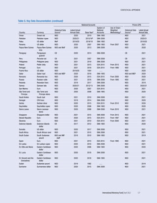 STATISTICAL APPENDIX
	 International Monetary Fund|April 2022	127
Table G. Key Data Documentation (continued)
Country Currency
National Accounts Prices (CPI)
Historical Data
Source1
Latest Actual
Annual Data Base Year2
System of
National
Accounts
Use of Chain-
Weighted
Methodology3
Historical Data
Source1
Latest Actual
Annual Data
Oman Omani rial NSO 2020 2010 SNA 1993 NSO 2021
Pakistan Pakistan rupee NSO 2020/21 2015/166 SNA 2008 NSO 2020/21
Palau US dollar MoF 2019/20 2018/19 SNA 1993 MoF 2019/20
Panama US dollar NSO 2020 2007 SNA 1993 From 2007 NSO 2021
Papua New Guinea Papua New Guinea
kina
NSO and MoF 2020 2013 SNA 2008 NSO 2020
Paraguay Paraguayan
guaraní
CB 2020 2014 SNA 2008 CB 2021
Peru Peruvian sol CB 2021 2007 SNA 2008 CB 2021
Philippines Philippine peso NSO 2021 2018 SNA 2008 NSO 2021
Poland Polish zloty NSO 2021 2015 ESA 2010 From 2015 NSO 2021
Portugal Euro NSO 2021 2016 ESA 2010 From 1980 NSO 2021
Puerto Rico US dollar NSO 2019/20 1954 . . . NSO 2020
Qatar Qatari riyal NSO and MEP 2020 2018 SNA 1993 NSO and MEP 2020
Romania Romanian leu NSO 2020 2015 ESA 2010 From 2000 NSO 2020
Russia Russian ruble NSO 2021 2016 SNA 2008 From 1995 NSO 2021
Rwanda Rwandan franc NSO 2019 2017 SNA 2008 NSO 2019
Samoa Samoan tala NSO 2020/21 2012/13 SNA 2008 NSO 2020/21
San Marino Euro NSO 2020 2007 ESA 2010 NSO 2021
São Tomé and
Príncipe
São Tomé and
Príncipe dobra
NSO 2020 2008 SNA 1993 NSO 2020
Saudi Arabia Saudi riyal NSO 2021 2010 SNA 2008 NSO 2021
Senegal CFA franc NSO 2019 2014 SNA 2008 NSO 2020
Serbia Serbian dinar NSO 2020 2015 ESA 2010 From 2010 NSO 2020
Seychelles Seychelles rupee NSO 2020 2006 SNA 1993 NSO 2020
Sierra Leone Sierra Leonean
leone
NSO 2020 2006 SNA 2008 From 2010 NSO 2021
Singapore Singapore dollar NSO 2021 2015 SNA 2008 From 2015 NSO 2021
Slovak Republic Euro NSO 2020 2015 ESA 2010 From 1997 NSO 2021
Slovenia Euro NSO 2021 2010 ESA 2010 From 2000 NSO 2021
Solomon Islands Solomon Islands
dollar
CB 2017 2012 SNA 1993 NSO 2020
Somalia US dollar NSO 2020 2017 SNA 2008 NSO 2021
South Africa South African rand NSO 2021 2015 SNA 2008 NSO 2021
South Sudan South Sudanese
pound
NSO and IMF
staff
2018 2010 SNA 1993 NSO 2019
Spain Euro NSO 2021 2015 ESA 2010 From 1995 NSO 2021
Sri Lanka Sri Lankan rupee NSO 2020 2010 SNA 2008 NSO 2021
St. Kitts and Nevis Eastern Caribbean
dollar
NSO 2020 2006 SNA 1993 NSO 2020
St. Lucia Eastern Caribbean
dollar
NSO 2020 2018 SNA 2008 NSO 2021
St. Vincent and the
Grenadines
Eastern Caribbean
dollar
NSO 2020 2018 SNA 1993 NSO 2021
Sudan Sudanese pound NSO 2019 1982 . . . NSO 2019
Suriname Surinamese dollar NSO 2020 2015 SNA 2008 NSO 2021
 