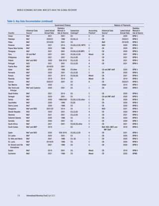WORLD ECONOMIC OUTLOOK: WAR SETS BACK THE GLOBAL RECOVERY
128	 International Monetary Fund|April 2022
Table G. Key Data Documentation (continued)
Country
Government Finance Balance of Payments
Historical Data
Source1
Latest Actual
Annual Data
Statistics
Manual in
Use at Source
Subsectors
Coverage4
Accounting
Practice5
Historical Data
Source1
Latest Actual
Annual Data
Statistics
Manual in
Use at Source
Oman MoF 2021 2001 CG C CB 2020 BPM 5
Pakistan MoF 2020/21 1986 CG,SG,LG C CB 2020/21 BPM 6
Palau MoF 2019/20 2001 CG . . . MoF 2019/20 BPM 6
Panama MoF 2021 2014 CG,SG,LG,SS, NFPC C NSO 2020 BPM 6
Papua New Guinea MoF 2020 1986 CG C CB 2020 BPM 5
Paraguay MoF 2021 2001 CG,SG,LG,SS,MPC C CB 2020 BPM 6
Peru CB and MoF 2021 2001 CG,SG,LG,SS Mixed CB 2021 BPM 5
Philippines MoF 2021 2001 CG,LG,SS C CB 2021 BPM 6
Poland MoF and NSO 2020 ESA 2010 CG,LG,SS A CB 2021 BPM 6
Portugal NSO 2021 2001 CG,LG,SS A CB 2021 BPM 6
Puerto Rico MEP 2019/20 2001 . . . A . . . . . . . . .
Qatar MoF 2020 1986 CG,other C CB and IMF staff 2020 BPM 5
Romania MoF 2020 2001 CG,LG,SS C CB 2020 BPM 6
Russia MoF 2021 2014 CG,SG,SS Mixed CB 2021 BPM 6
Rwanda MoF 2019 2014 CG Mixed CB 2019 BPM 6
Samoa MoF 2020/21 2001 CG A CB 2020/21 BPM 6
San Marino MoF 2020 . . . CG . . . Other 2019 BPM 6
São Tomé and
Príncipe
MoF and Customs 2020 2001 CG C CB 2020 BPM 6
Saudi Arabia MoF 2021 2014 CG C CB 2020 BPM 6
Senegal MoF 2020 2001 CG C CB and IMF staff 2020 BPM 6
Serbia MoF 2020 1986/2001 CG,SG,LG,SS,other C CB 2020 BPM 6
Seychelles MoF 2020 1986 CG,SS C CB 2020 BPM 6
Sierra Leone MoF 2020 1986 CG C CB 2020 BPM 6
Singapore MoF and NSO 2021/22 2014 CG C NSO 2021 BPM 6
Slovak Republic NSO 2020 2001 CG,LG,SS A CB 2020 BPM 6
Slovenia MoF 2021 2001 CG,LG,SS A CB 2021 BPM 6
Solomon Islands MoF 2020 1986 CG C CB 2020 BPM 6
Somalia MoF 2020 2001 CG C CB 2020 BPM 5
South Africa MoF 2021 2001 CG,SG,SS,other C CB 2021 BPM 6
South Sudan MoF and MEP 2019 . . . CG C MoF, NSO, MEP, and
IMF Staff
2018 BPM 6
Spain MoF and NSO 2020 ESA 2010 CG,SG,LG,SS A CB 2021 BPM 6
Sri Lanka MoF 2020 2001 CG C CB 2020 BPM 6
St. Kitts and Nevis MoF 2021 1986 CG, SG C CB 2020 BPM 6
St. Lucia MoF 2019/20 1986 CG C CB 2020 BPM 6
St. Vincent and the
Grenadines
MoF 2021 1986 CG C CB 2020 BPM 6
Sudan MoF 2019 2001 CG Mixed CB 2019 BPM 6
Suriname MoF 2021 1986 CG Mixed CB 2020 BPM6
 