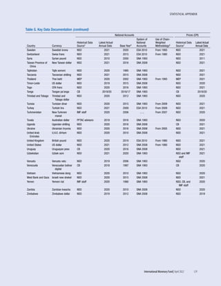 STATISTICAL APPENDIX
	 International Monetary Fund|April 2022	129
Table G. Key Data Documentation (continued)
Country Currency
National Accounts Prices (CPI)
Historical Data
Source1
Latest Actual
Annual Data Base Year2
System of
National
Accounts
Use of Chain-
Weighted
Methodology3
Historical Data
Source1
Latest Actual
Annual Data
Sweden Swedish krona NSO 2021 2020 ESA 2010 From 1993 NSO 2021
Switzerland Swiss franc NSO 2021 2015 ESA 2010 From 1980 NSO 2021
Syria Syrian pound NSO 2010 2000 SNA 1993 NSO 2011
Taiwan Province of
China
New Taiwan dollar NSO 2021 2016 SNA 2008 NSO 2021
Tajikistan Tajik somoni NSO 2020 1995 SNA 1993 NSO 2021
Tanzania Tanzanian shilling NSO 2021 2015 SNA 2008 NSO 2021
Thailand Thai baht MEP 2020 2002 SNA 1993 From 1993 MEP 2021
Timor-Leste US dollar NSO 2019 2015 SNA 2008 NSO 2020
Togo CFA franc NSO 2020 2016 SNA 1993 NSO 2021
Tonga Tongan pa’anga CB 2019/20 2016/17 SNA 1993 CB 2019/20
Trinidad and Tobago Trinidad and
Tobago dollar
NSO 2020 2012 SNA 1993 NSO 2020
Tunisia Tunisian dinar NSO 2020 2015 SNA 1993 From 2009 NSO 2021
Turkey Turkish lira NSO 2021 2009 ESA 2010 From 2009 NSO 2021
Turkmenistan New Turkmen
manat
IMF staff 2020 2006 . . . From 2007 NSO 2020
Tuvalu Australian dollar PFTAC advisors 2019 2016 SNA 1993 NSO 2020
Uganda Ugandan shilling NSO 2020 2016 SNA 2008 CB 2021
Ukraine Ukrainian hryvnia NSO 2020 2016 SNA 2008 From 2005 NSO 2021
United Arab
Emirates
U.A.E. dirham NSO 2020 2010 SNA 2008 NSO 2021
United Kingdom British pound NSO 2020 2019 ESA 2010 From 1980 NSO 2021
United States US dollar NSO 2021 2012 SNA 2008 From 1980 NSO 2021
Uruguay Uruguayan peso CB 2020 2016 SNA 2008 NSO 2021
Uzbekistan Uzbek som NSO 2021 2020 SNA 1993 NSO and IMF
staff
2021
Vanuatu Vanuatu vatu NSO 2019 2006 SNA 1993 NSO 2020
Venezuela Venezuelan bolívar
digital
CB 2018 1997 SNA 1993 CB 2020
Vietnam Vietnamese dong NSO 2020 2010 SNA 1993 NSO 2020
West Bank and Gaza Israeli new shekel NSO 2020 2015 SNA 2008 NSO 2021
Yemen Yemeni rial IMF staff 2020 1990 SNA 1993 NSO, CB, and
IMF staff
2020
Zambia Zambian kwacha NSO 2020 2010 SNA 2008 NSO 2020
Zimbabwe Zimbabwe dollar NSO 2019 2012 SNA 2008 NSO 2019
 