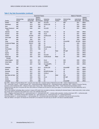 WORLD ECONOMIC OUTLOOK: WAR SETS BACK THE GLOBAL RECOVERY
130	 International Monetary Fund|April 2022
Table G. Key Data Documentation (continued)
Country
Government Finance Balance of Payments
Historical Data
Source1
Latest Actual
Annual Data
Statistics
Manual in
Use at Source
Subsectors
Coverage4
Accounting
Practice5
Historical Data
Source1
Latest Actual
Annual Data
Statistics
Manual in
Use at Source
Sweden MoF 2020 2001 CG,LG,SS A NSO 2021 BPM 6
Switzerland MoF 2019 2001 CG,SG,LG,SS A CB 2021 BPM 6
Syria MoF 2009 1986 CG C CB 2009 BPM 5
Taiwan Province of
China
MoF 2020 2001 CG,LG,SS C CB 2021 BPM 6
Tajikistan MoF 2020 1986 CG,LG,SS C CB 2020 BPM 6
Tanzania MoF 2021 1986 CG,LG C CB 2021 BPM 6
Thailand MoF 2019/20 2001 CG,BCG,LG,SS A CB 2020 BPM 6
Timor-Leste MoF 2019 2001 CG C CB 2020 BPM 6
Togo MoF 2020 2001 CG C CB 2020 BPM 6
Tonga MoF 2019/20 2014 CG C CB and NSO 2019/20 BPM 6
Trinidad and Tobago MoF 2020/21 1986 CG C CB 2020 BPM 6
Tunisia MoF 2021 1986 CG C CB 2021 BPM 5
Turkey MoF 2021 2001 CG,LG,SS,other A CB 2021 BPM 6
Turkmenistan MoF 2020 1986 CG,LG C NSO 2020 BPM 6
Tuvalu MoF 2019 . . . CG Mixed IMF staff 2019 BPM 6
Uganda MoF 2020 2001 CG C CB 2020 BPM 6
Ukraine MoF 2021 2001 CG,LG,SS C CB 2020 BPM 6
United Arab
Emirates
MoF 2020 2001 CG,BCG,SG,SS Mixed CB 2020 BPM 5
United Kingdom NSO 2021 2001 CG,LG A NSO 2020 BPM 6
United States MEP 2020 2014 CG,SG,LG A NSO 2020 BPM 6
Uruguay MoF 2021 1986 CG,LG,SS,NFPC,
NMPC
C CB 2020 BPM 6
Uzbekistan MoF 2021 2014 CG,SG,LG,SS C CB and MEP 2021 BPM 6
Vanuatu MoF 2020 2001 CG C CB 2020 BPM 6
Venezuela MoF 2017 2001 BCG,NFPC,SS,other C CB 2018 BPM 6
Vietnam MoF 2020 2001 CG,SG,LG C CB 2020 BPM 5
West Bank and Gaza MoF 2021 2001 CG Mixed NSO 2020 BPM 6
Yemen MoF 2020 2001 CG,LG C IMF staff 2020 BPM 5
Zambia MoF 2021 1986 CG C CB 2020 BPM 6
Zimbabwe MoF 2019 1986 CG C CB and MoF 2020 BPM 6
Note: BPM = Balance of Payments Manual; CPI = consumer price index; ESA = European System of National Accounts; SNA = System of National Accounts.
1CB = central bank; Customs = Customs Authority; GAD = General Administration Department; IEO = international economic organization; MEP = Ministry of Economy, Planning,
Commerce, and/or Development; MoF = Ministry of Finance and/or Treasury; NSO = National Statistics Office; PFTAC = Pacific Financial Technical Assistance Centre.
2National accounts base year is the period with which other periods are compared and the period for which prices appear in the denominators of the price relationships used to
calculate the index.
3Use of chain-weighted methodology allows countries to measure GDP growth more accurately by reducing or eliminating the downward biases in volume series built on index numbers
that average volume components using weights from a year in the moderately distant past.
4BCG = budgetary central government; CG = central government; LG = local government; MPC = monetary public corporation, including central bank; NFPC = nonfinancial public
corporation; NMPC = nonmonetary financial public corporation; SG = state government; SS = social security fund; TG = territorial governments.
5Accounting standard: A = accrual accounting; C = cash accounting; CB = commitments basis accounting; Mixed = combination of accrual and cash accounting.
6Base year deflator is not equal to 100 because the nominal GDP is not measured in the same way as real GDP or the data are seasonally adjusted.
 