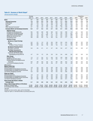 STATISTICAL APPENDIX
	 International Monetary Fund|April 2022	 137
Table A1. Summary of World Output1
(Annual percent change)
Average Projections
2004–13 2014 2015 2016 2017 2018 2019 2020 2021 2022 2023 2027
World 4.1 3.5 3.4 3.3 3.7 3.6 2.9 –3.1 6.1 3.6 3.6 3.3
Advanced Economies 1.6 2.0 2.3 1.8 2.5 2.3 1.7 –4.5 5.2 3.3 2.4 1.6
United States 1.8 2.3 2.7 1.7 2.3 2.9 2.3 –3.4 5.7 3.7 2.3 1.7
Euro Area 0.9 1.4 2.0 1.9 2.6 1.8 1.6 –6.4 5.3 2.8 2.3 1.3
Japan 0.7 0.3 1.6 0.8 1.7 0.6 –0.2 –4.5 1.6 2.4 2.3 0.4
Other Advanced Economies2 2.7 3.0 2.2 2.3 2.9 2.5 1.9 –3.9 5.5 3.4 2.5 2.0
Emerging Market and Developing Economies 6.4 4.7 4.3 4.4 4.7 4.6 3.7 –2.0 6.8 3.8 4.4 4.3
Regional Groups
Emerging and Developing Asia 8.5 6.9 6.8 6.8 6.6 6.4 5.3 –0.8 7.3 5.4 5.6 5.2
Emerging and Developing Europe 4.3 1.8 1.0 1.9 4.1 3.4 2.5 –1.8 6.7 –2.9 1.3 2.4
Latin America and the Caribbean 4.0 1.3 0.4 –0.6 1.4 1.2 0.1 –7.0 6.8 2.5 2.5 2.4
Middle East and Central Asia 5.0 3.3 2.8 4.1 2.4 2.7 2.2 –2.9 5.7 4.6 3.7 3.7
Sub-Saharan Africa 5.6 5.0 3.2 1.5 3.0 3.3 3.1 –1.7 4.5 3.8 4.0 4.4
Analytical Groups
By Source of Export Earnings
Fuel 5.4 3.1 1.4 1.6 0.4 0.6 0.4 –4.5 5.6 4.6 3.2 2.8
Nonfuel 6.6 5.0 4.7 4.8 5.3 5.1 4.1 –1.7 6.9 3.7 4.5 4.5
Of Which, Primary Products 4.8 2.2 2.9 1.9 2.9 1.9 1.2 –5.2 7.8 3.4 3.4 3.4
By External Financing Source
Net Debtor Economies 5.4 4.5 4.1 4.1 4.7 4.6 3.4 –3.7 6.4 4.4 4.8 4.7
Net Debtor Economies by
Debt-Servicing Experience
Economies with Arrears and/or
Rescheduling during 2016–20 4.7 2.4 1.2 2.6 3.3 3.5 3.4 –0.9 3.2 0.2 5.0 5.5
Other Groups
European Union 1.2 1.7 2.5 2.1 3.0 2.2 2.0 –5.9 5.4 2.9 2.5 1.7
Middle East and North Africa 4.7 3.1 2.6 4.4 1.8 2.0 1.7 –3.3 5.8 5.0 3.6 3.5
Emerging Market and Middle-Income
Economies 6.4 4.6 4.3 4.5 4.7 4.6 3.6 –2.2 7.0 3.8 4.3 4.2
Low-Income Developing Countries 6.1 6.1 4.8 3.9 4.9 5.1 5.3 0.2 4.0 4.6 5.4 5.6
Memorandum
Median Growth Rate
Advanced Economies 1.9 2.3 2.2 2.2 3.0 2.8 2.1 –4.3 5.2 2.9 2.6 2.0
Emerging Market and Developing Economies 4.7 3.8 3.3 3.4 3.7 3.5 3.2 –3.6 4.0 3.5 3.8 3.5
Emerging Market and Middle-Income Economies 4.1 3.3 3.0 3.0 2.8 3.0 2.4 –6.1 4.4 3.3 3.6 3.0
Low-Income Developing Countries 5.3 5.0 4.3 4.4 4.5 4.4 4.5 –0.6 3.5 3.8 4.5 5.0
Output per Capita3
Advanced Economies 1.0 1.5 1.7 1.3 2.0 1.9 1.3 –5.0 5.0 3.0 2.1 1.3
Emerging Market and Developing Economies 4.7 3.1 2.8 2.8 3.3 3.3 2.4 –3.3 5.9 2.7 3.3 3.2
Emerging Market and Middle-Income Economies 4.9 3.2 3.0 3.1 3.5 3.6 2.5 –3.2 6.1 3.1 3.5 3.5
Low-Income Developing Countries 3.6 3.8 2.2 1.5 2.6 2.7 2.9 –2.1 2.5 2.4 3.1 3.4
World Growth Rate Based on Market
Exchange Rates 2.7 2.8 2.8 2.6 3.2 3.2 2.5 –3.5 5.8 3.5 3.1 2.7
Value of World Output (billions of US dollars)
At Market Exchange Rates 61,955 79,322 75,043 76,267 80,945 86,085 87,536 85,239 96,293 103,867 110,751 136,384
At Purchasing Power Parities 84,652 109,350 111,568 115,863 122,024 129,366 135,346 132,487 146,124 160,244 170,830 211,530
1Real GDP.
2Excludes euro area countries, Japan, and the United States.
3Output per capita is in international dollars at purchasing power parity.
 