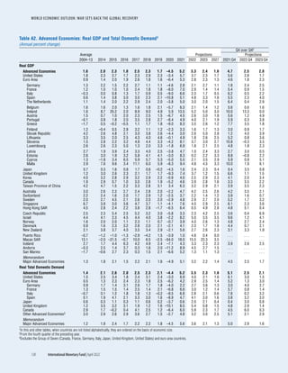 WORLD ECONOMIC OUTLOOK: WAR SETS BACK THE GLOBAL RECOVERY
138	 International Monetary Fund|April 2022
Table A2. Advanced Economies: Real GDP and Total Domestic Demand1
(Annual percent change)
Q4 over Q42
Average Projections Projections
2004–13 2014 2015 2016 2017 2018 2019 2020 2021 2022 2023 2027 2021:Q4 2022:Q4 2023:Q4
Real GDP
Advanced Economies 1.6 2.0 2.3 1.8 2.5 2.3 1.7 –4.5 5.2 3.3 2.4 1.6 4.7 2.5 2.0
United States 1.8 2.3 2.7 1.7 2.3 2.9 2.3 –3.4 5.7 3.7 2.3 1.7 5.6 2.8 1.7
Euro Area 0.9 1.4 2.0 1.9 2.6 1.8 1.6 –6.4 5.3 2.8 2.3 1.3 4.6 1.8 2.3
Germany 1.3 2.2 1.5 2.2 2.7 1.1 1.1 –4.6 2.8 2.1 2.7 1.1 1.8 2.4 2.5
France 1.2 1.0 1.0 1.0 2.4 1.8 1.8 –8.0 7.0 2.9 1.4 1.4 5.4 0.9 1.5
Italy –0.3 0.0 0.8 1.3 1.7 0.9 0.5 –9.0 6.6 2.3 1.7 0.5 6.2 0.5 2.2
Spain 0.6 1.4 3.8 3.0 3.0 2.3 2.1 –10.8 5.1 4.8 3.3 1.6 5.5 2.3 4.0
The Netherlands 1.1 1.4 2.0 2.2 2.9 2.4 2.0 –3.8 5.0 3.0 2.0 1.5 6.4 0.4 2.9
Belgium 1.6 1.6 2.0 1.3 1.6 1.8 2.1 –5.7 6.3 2.1 1.4 1.2 5.6 0.6 1.6
Ireland 1.6 8.7 25.2 2.0 8.9 9.0 4.9 5.9 13.5 5.2 5.0 3.0 10.0 13.3 0.0
Austria 1.5 0.7 1.0 2.0 2.3 2.5 1.5 –6.7 4.5 2.6 3.0 1.8 5.6 1.2 4.9
Portugal –0.1 0.8 1.8 2.0 3.5 2.8 2.7 –8.4 4.9 4.0 2.1 1.9 5.9 0.3 3.8
Greece –1.7 0.5 –0.2 –0.5 1.1 1.7 1.8 –9.0 8.3 3.5 2.6 1.2 7.7 3.5 1.8
Finland 1.2 –0.4 0.5 2.8 3.2 1.1 1.2 –2.3 3.3 1.6 1.7 1.3 3.0 0.9 1.7
Slovak Republic 4.2 2.6 4.8 2.1 3.0 3.8 2.6 –4.4 3.0 2.6 5.0 2.8 1.2 4.0 3.9
Lithuania 3.3 3.5 2.0 2.5 4.3 4.0 4.6 –0.1 4.9 1.8 2.6 2.5 5.2 0.8 3.6
Slovenia 1.5 2.8 2.2 3.2 4.8 4.4 3.3 –4.2 8.1 3.7 3.0 2.7 10.8 –0.3 3.5
Luxembourg 2.6 2.6 2.3 5.0 1.3 2.0 3.3 –1.8 6.9 1.8 2.1 2.5 4.8 1.8 2.3
Latvia 2.7 1.9 3.9 2.4 3.3 4.0 2.5 –3.8 4.7 1.0 2.4 3.3 2.7 3.0 0.5
Estonia 2.6 3.0 1.9 3.2 5.8 4.1 4.1 –3.0 8.3 0.2 2.2 3.3 8.8 –0.8 2.2
Cyprus 1.3 –1.8 3.4 6.5 5.9 5.7 5.3 –5.0 5.5 2.1 3.5 2.9 5.9 0.9 5.1
Malta 2.9 7.6 9.6 3.4 11.1 6.0 5.9 –8.3 9.4 4.8 4.5 3.3 10.0 1.9 6.1
Japan 0.7 0.3 1.6 0.8 1.7 0.6 –0.2 –4.5 1.6 2.4 2.3 0.4 0.4 3.5 0.8
United Kingdom 1.2 3.0 2.6 2.3 2.1 1.7 1.7 –9.3 7.4 3.7 1.2 1.5 6.6 1.1 1.5
Korea 4.0 3.2 2.8 2.9 3.2 2.9 2.2 –0.9 4.0 2.5 2.9 2.3 4.1 2.0 3.4
Canada 1.9 2.9 0.7 1.0 3.0 2.8 1.9 –5.2 4.6 3.9 2.8 1.6 3.3 3.5 2.2
Taiwan Province of China 4.2 4.7 1.5 2.2 3.3 2.8 3.1 3.4 6.3 3.2 2.9 2.1 3.9 3.5 2.3
Australia 3.0 2.6 2.3 2.7 2.4 2.8 2.0 –2.2 4.7 4.2 2.5 2.6 4.2 3.5 2.1
Switzerland 2.2 2.4 1.6 2.0 1.7 2.9 1.2 –2.5 3.7 2.2 1.4 1.2 3.9 1.6 0.7
Sweden 2.0 2.7 4.5 2.1 2.6 2.0 2.0 –2.9 4.8 2.9 2.7 2.0 5.2 1.7 3.2
Singapore 6.7 3.9 3.0 3.6 4.7 3.7 1.1 –4.1 7.6 4.0 2.9 2.5 6.1 2.3 3.6
Hong Kong SAR 4.5 2.8 2.4 2.2 3.8 2.8 –1.7 –6.5 6.4 0.5 4.9 2.8 4.8 5.1 0.4
Czech Republic 2.5 2.3 5.4 2.5 5.2 3.2 3.0 –5.8 3.3 2.3 4.2 2.5 3.6 0.4 6.9
Israel 4.4 4.1 2.3 4.5 4.4 4.0 3.8 –2.2 8.2 5.0 3.5 3.5 9.6 1.2 4.1
Norway 1.6 2.0 2.0 1.1 2.3 1.1 0.7 –0.7 3.9 4.0 2.6 1.3 4.8 2.7 2.4
Denmark 0.9 1.6 2.3 3.2 2.8 2.0 2.1 –2.1 4.1 2.3 1.7 1.8 4.4 0.7 2.1
New Zealand 2.1 3.8 3.7 4.0 3.5 3.4 2.9 –2.1 5.6 2.7 2.6 2.3 3.1 3.3 1.9
Puerto Rico –0.7 –1.2 –1.0 –1.3 –2.9 –4.2 1.5 –3.9 1.0 4.8 0.4 0.0 . . . . . . . . .
Macao SAR 13.1 –2.0 –21.5 –0.7 10.0 6.5 –2.5 –54.0 18.0 15.5 23.3 3.5 . . . . . . . . .
Iceland 2.7 1.7 4.4 6.3 4.2 4.9 2.4 –7.1 4.3 3.3 2.3 2.3 3.9 2.6 2.5
Andorra –0.3 2.5 1.4 3.7 0.3 1.6 2.0 –11.2 8.9 4.5 2.7 1.5 . . . . . . . . .
San Marino –1.7 –0.6 2.7 2.3 0.3 1.5 2.1 –6.6 5.2 1.3 1.1 1.3 . . . . . . . . .
Memorandum
Major Advanced Economies 1.3 1.8 2.1 1.5 2.2 2.1 1.6 –4.9 5.1 3.2 2.2 1.4 4.5 2.5 1.7
Real Total Domestic Demand
Advanced Economies 1.4 2.1 2.6 2.0 2.5 2.3 2.1 –4.4 5.2 3.5 2.3 1.6 5.1 2.5 2.1
United States 1.5 2.5 3.4 1.8 2.4 3.1 2.4 –3.0 6.9 4.0 2.1 1.6 6.1 3.0 1.5
Euro Area 0.5 1.3 2.3 2.4 2.3 1.8 2.5 –6.2 4.2 2.9 2.5 1.4 5.2 1.3 3.0
Germany 0.9 1.7 1.4 3.1 2.6 1.7 1.8 –4.0 2.2 2.7 3.6 1.3 3.0 4.0 2.7
France 1.3 1.5 1.5 1.4 2.5 1.4 2.1 –6.8 6.6 3.0 1.2 1.4 5.7 0.8 1.4
Italy –0.7 0.1 1.2 1.8 1.8 1.3 –0.2 –8.5 6.8 2.8 2.1 0.6 7.8 0.2 3.2
Spain 0.1 1.9 4.1 2.1 3.3 3.0 1.6 –8.9 4.7 4.1 3.0 1.6 3.8 3.2 3.0
Japan 0.6 0.3 1.1 0.3 1.1 0.6 0.2 –3.7 0.6 2.0 2.1 0.4 0.4 3.0 0.8
United Kingdom 1.2 3.5 3.2 3.1 1.9 1.2 1.6 –10.1 8.5 5.4 0.8 1.5 4.8 2.9 1.4
Canada 2.9 1.7 –0.2 0.4 4.1 2.5 1.2 –6.4 6.0 5.9 2.3 1.7 4.5 6.0 0.3
Other Advanced Economies3 3.0 2.9 2.6 2.9 3.6 2.7 1.5 –2.7 4.8 3.2 3.0 2.5 5.1 2.1 2.9
Memorandum
Major Advanced Economies 1.2 1.9 2.4 1.7 2.2 2.2 1.8 –4.5 5.6 3.6 2.1 1.3 5.0 2.9 1.6
1In this and other tables, when countries are not listed alphabetically, they are ordered on the basis of economic size.
2From the fourth quarter of the preceding year.
3Excludes the Group of Seven (Canada, France, Germany, Italy, Japan, United Kingdom, United States) and euro area countries.
 